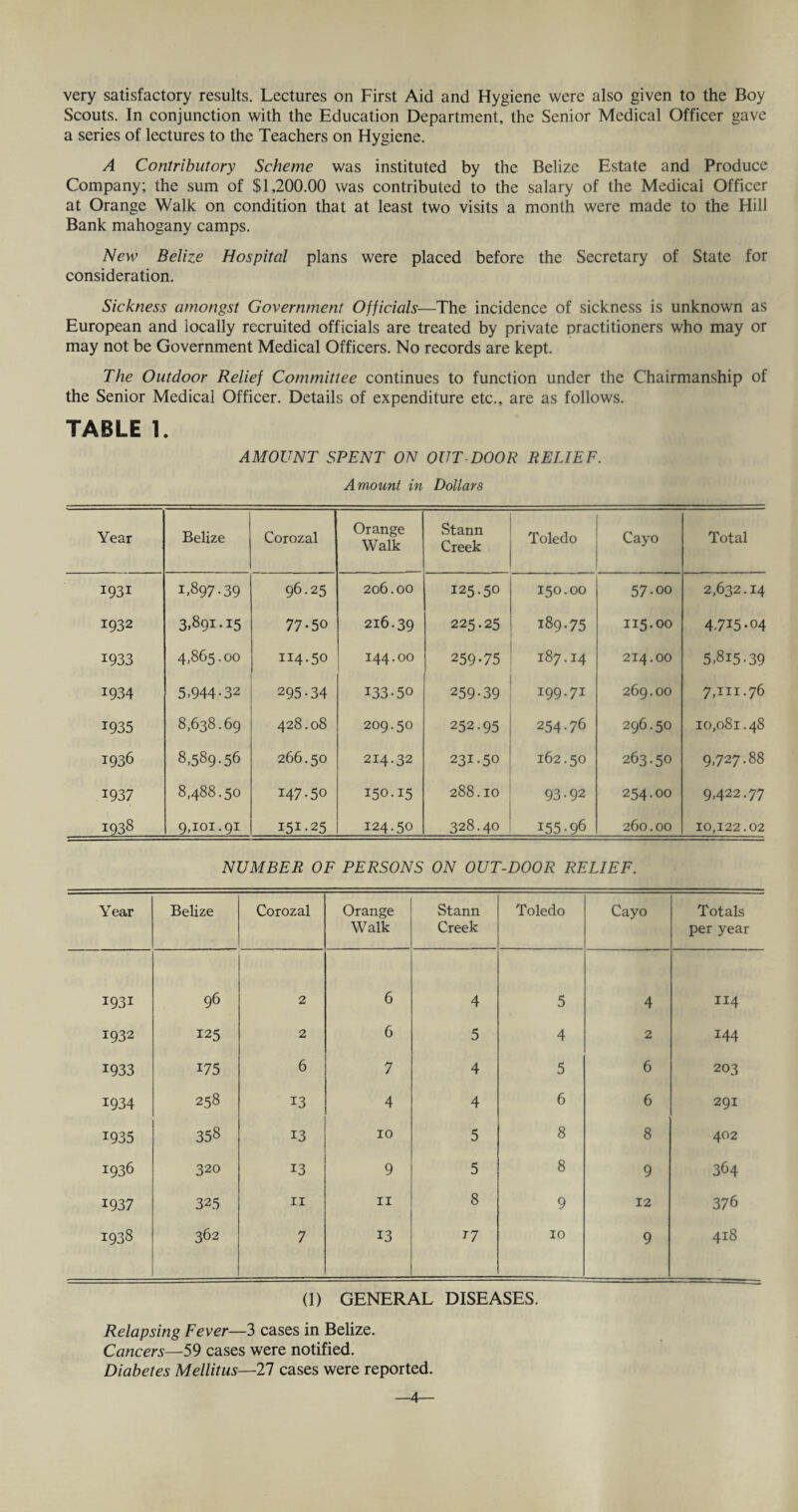 very satisfactory results. Lectures on First Aid and Hygiene were also given to the Boy Scouts. In conjunction with the Education Department, the Senior Medical Officer gave a series of lectures to the Teachers on Hygiene. A Contributory Scheme was instituted by the Belize Estate and Produce Company; the sum of $1,200.00 was contributed to the salary of the Medical Officer at Orange Walk on condition that at least two visits a month were made to the Hill Bank mahogany camps. New Belize Hospital plans were placed before the Secretary of State for consideration. Sickness amongst Government Officials—The incidence of sickness is unknown as European and locally recruited officials are treated by private practitioners who may or may not be Government Medical Officers. No records are kept. The Outdoor Relief Committee continues to function under the Chairmanship of the Senior Medical Officer. Details of expenditure etc., are as follows. TABLE 1. AMOUNT SPENT ON OUT DOOR RELIEF. A mount in Dollars Year Belize Corozal Orange Walk Stann Creek Toledo Cayo Total 1931 I.897-39 96.25 206.00 125.50 150.00 57.00 2,632.14 1932 3.891-15 77-50 216.39 225.25 189.75 115.00 47I5-04 1933 4.865.00 114.50 144.00 259-75 187.14 214.00 5,815.39 1934 5.944-32 295-34 133-50 259-39 199.71 269.00 7,111.76 1935 8,638.69 428.08 209.50 252.95 254.76 296.50 10,081.48 1936 8,589.56 266.50 214.32 231-50 162.50 263.50 9,727.88 1937 8,488.50 147-50 150.15 288.10 93-92 254.00 9,422.77 1938 9,101.91 151-25 124.50 328.40 I55-96 260.00 10,122.02 NUMBER OF PERSONS ON OUT-DOOR RELIEF. Year Belize Corozal Orange Walk Stann Creek Toledo Cayo Totals per year 1931 96 2 6 4 5 4 114 1932 125 2 6 5 4 2 144 1933 175 6 7 4 5 6 203 1934 258 13 4 4 6 6 291 1935 358 13 10 5 8 8 402 1936 320 13 9 5 8 9 364 1937 325 11 11 8 9 12 376 1938 362 7 13 T7 10 9 418 (1) GENERAL DISEASES. Relapsing Fever—3 cases in Belize. Cancers—59 cases were notified. Diabetes Mellitus—27 cases were reported. -4-