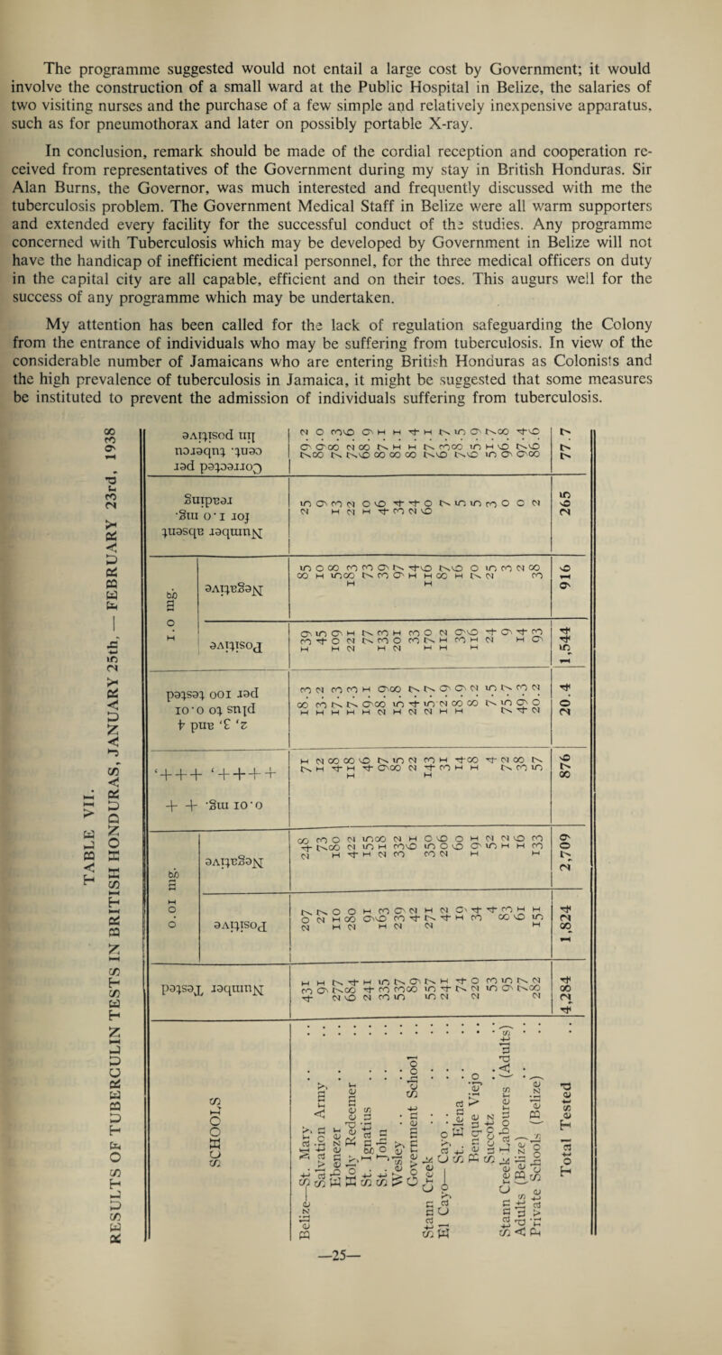 The programme suggested would not entail a large cost by Government; it would involve the construction of a small ward at the Public Hospital in Belize, the salaries of two visiting nurses and the purchase of a few simple and relatively inexpensive apparatus, such as for pneumothorax and later on possibly portable X-ray. In conclusion, remark should be made of the cordial reception and cooperation re¬ ceived from representatives of the Government during my stay in British Honduras. Sir Alan Burns, the Governor, was much interested and frequently discussed with me the tuberculosis problem. The Government Medical Staff in Belize were all v/arm supporters and extended every facility for the successful conduct of the studies. Any programme concerned with Tuberculosis which may be developed by Government in Belize will not have the handicap of inefficient medical personnel, for the three medical officers on duty in the capital city are all capable, efficient and on their toes. This augurs well for the success of any programme which may be undertaken. My attention has been called for the lack of regulation safeguarding the Colony from the entrance of individuals who may be suffering from tuberculosis. In view of the considerable number of Jamaicans who are entering British Honduras as Colonists and the high prevalence of tuberculosis in Jamaica, it might be suggested that some measures be instituted to prevent the admission of individuals suffering from tuberculosis. GO co O' s- CO CN >H Pi < P ci CQ W P > P P pa < JP *-> un CN Pi < P £ < •* cn < Pi P Q £ O X X cn l-H h oi ca c/3 H cn p H £ HH P P P pi a ca P H Ph O GO H p p (/) p Pi 3AT^TSod till nojaqti} ^tiaa lad papaiJop) Cl O coco O' H H 'tf-H NibO' IN CO tJ-vO O' O 00 NCO NH H N co CO it) H O N-cO t>oc cv n>co oo oo co ino i>.o m O' o-oo 77.7 §Uipt33I •§ui o • i joj m O' co d OvO ■*!- •'4- O N in ro o O Cl Cl H Cl H t}“ CO Cl CO 265 ;ti9sqB jaqumjsj bb g aAi;B§a^[ m o oo ro ro on tj-vo no o m co ci oo 00 H moo CCOO'HHOOHt'N CO H H 916 o H 3AI1ISOX O'mo'H noh coo ci corn d- O' tj- co co1OC1NOOcONHcohn h O' H Hd H d HH H 1,544 paisa} ooi jad io‘0 cq snjd b puB '£ ‘z CO d CO CO H O'CO NNO'O'd ONCOd oo co in in O' oo urtodooco m o' o HMMHHdHddHM ^ d 20.4 ‘ + + + ‘ + + + + M d OO OO O I/O d COH -^-co Tf d OO Nv NH tH rt <000 d^COHH NCOO H H 876 + + -§UI 10-0 9 bb f-H £ aAi^Sayr co co O Cl moo dMOcOOMddcOco t>.oo d m h roo moo comt-t h co H ^3“ H d CO CO d H H 2,709 M o o aAi^isox t>.N>0 O H coo'd H d O'Tf'3-COH H o d m oo coco co 'f n h co ko m d H d H d d H 1,824 pa^sax laqum^i H H N-Tf-M m Nk o. NH to com N-d ro o' N.00 O- co cooo m -rf N. d m O' n>oo tj- d co d co m m d d d 4,284 • to > h-4 o o X u to to Vh g3 <i P to B u a c <D N CU c top <v a <u o 'O <L> Pi o o US o to c3 tn P • rH • rt g be o 53 . . <u £ 5 +j P to to c <u S p U, a; > O O c3 £ O P r'l cb O ‘3? p <u in P o *0 p <v N ’ll pa ^ O to P to ^3 QJ N <u pa <u <U ll U c c o3 cd U ° 2 a o d d C3 Ol C/3 4/ h n o H C/) to P d £ _^ P to < P —25-