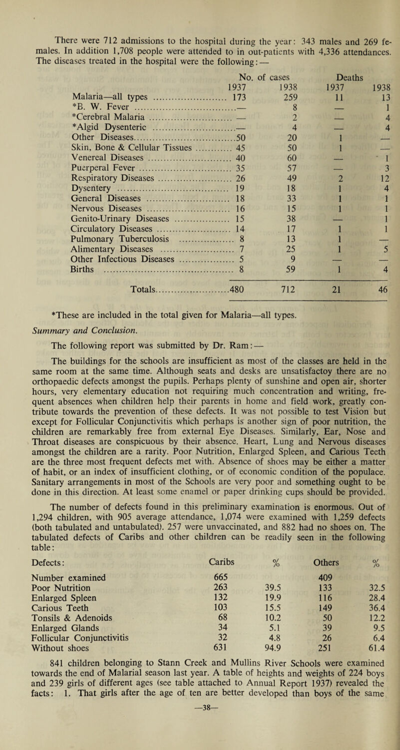 There were 712 admissions to the hospital during the year: 343 males and 269 fe¬ males. In addition 1,708 people were attended to in out-patients with 4,336 attendances. The diseases treated in the hospital were the following: — No. of cases Deaths Malaria—all types . 1937 . 173 1938 259 1937 11 1938 13 *B. W. Fever . — 8 _ 1 *Cerebral Malaria . _ 2 _ 4 * Algid Dysenteric . — 4 — 4 Other Diseases. .50 20 1 — Skin, Bone & Cellular Tissues . . 45 50 1 -- Venereal Diseases . . 40 60 _ • 1 Puerperal Fever . . 35 57 — 3 Respiratory Diseases . . 26 49 2 12 Dysentery . . 19 18 1 4 General Diseases . . 18 33 1 1 Nervous Diseases . . 16 15 1 1 Genito-Urinary Diseases . . 15 38 — 1 Circulatory Diseases . . 14 17 1 1 Pulmonary Tuberculosis . . 8 13 1 — Alimentary Diseases . . 7 25 1 5 Other Infectious Diseases . . 5 9 — — Births . . 8 59 1 4 Totals. .480 712 21 46 *These are included in the total given for Malaria—all types. Summary and Conclusion. The following report was submitted by Dr. Ram: — The buildings for the schools are insufficient as most of the classes are held in the same room at the same time. Although seats and desks are unsatisfactoy there are no orthopaedic defects amongst the pupils. Perhaps plenty of sunshine and open air, shorter hours, very elementary education not requiring much concentration and writing, fre¬ quent absences when children help their parents in home and field work, greatly con¬ tribute towards the prevention of these defects. It was not possible to test Vision but except for Follicular Conjunctivitis which perhaps is another sign of poor nutrition, the children are remarkably free from external Eye Diseases. Similarly, Ear, Nose and Throat diseases are conspicuous by their absence. Heart, Lung and Nervous diseases amongst the children are a rarity. Poor Nutrition, Enlarged Spleen, and Carious Teeth are the three most frequent defects met with. Absence of shoes may be either a matter of habit, or an index of insufficient clothing, or of economic condition of the populace. Sanitary arrangements in most of the Schools are very poor and something ought to be done in this direction. At least some enamel or paper drinking cups should be provided. The number of defects found in this preliminary examination is enormous. Out of 1,294 children, with 905 average attendance, 1,074 were examined with 1,259 defects (both tabulated and untabulated). 257 were unvaccinated, and 882 had no shoes on. The tabulated defects of Caribs and other children can be readily seen in the following table: Defects: Caribs % Others % Number examined 665 409 Poor Nutrition 263 39.5 133 32.5 Enlarged Spleen 132 19.9 116 28.4 Carious Teeth 103 15.5 149 36.4 Tonsils & Adenoids 68 10.2 50 12.2 Enlarged Glands 34 5.1 39 9.5 Follicular Conjunctivitis 32 4.8 26 6.4 Without shoes 631 94.9 251 61.4 841 children belonging to Stann Creek and Mullins River Schools were examined towards the end of Malarial season last year. A table of heights and weights of 224 boys and 239 girls of different ages (see table attached to Annual Report 1937) revealed the facts: 1. That girls after the age of ten are better developed than boys of the same —38—