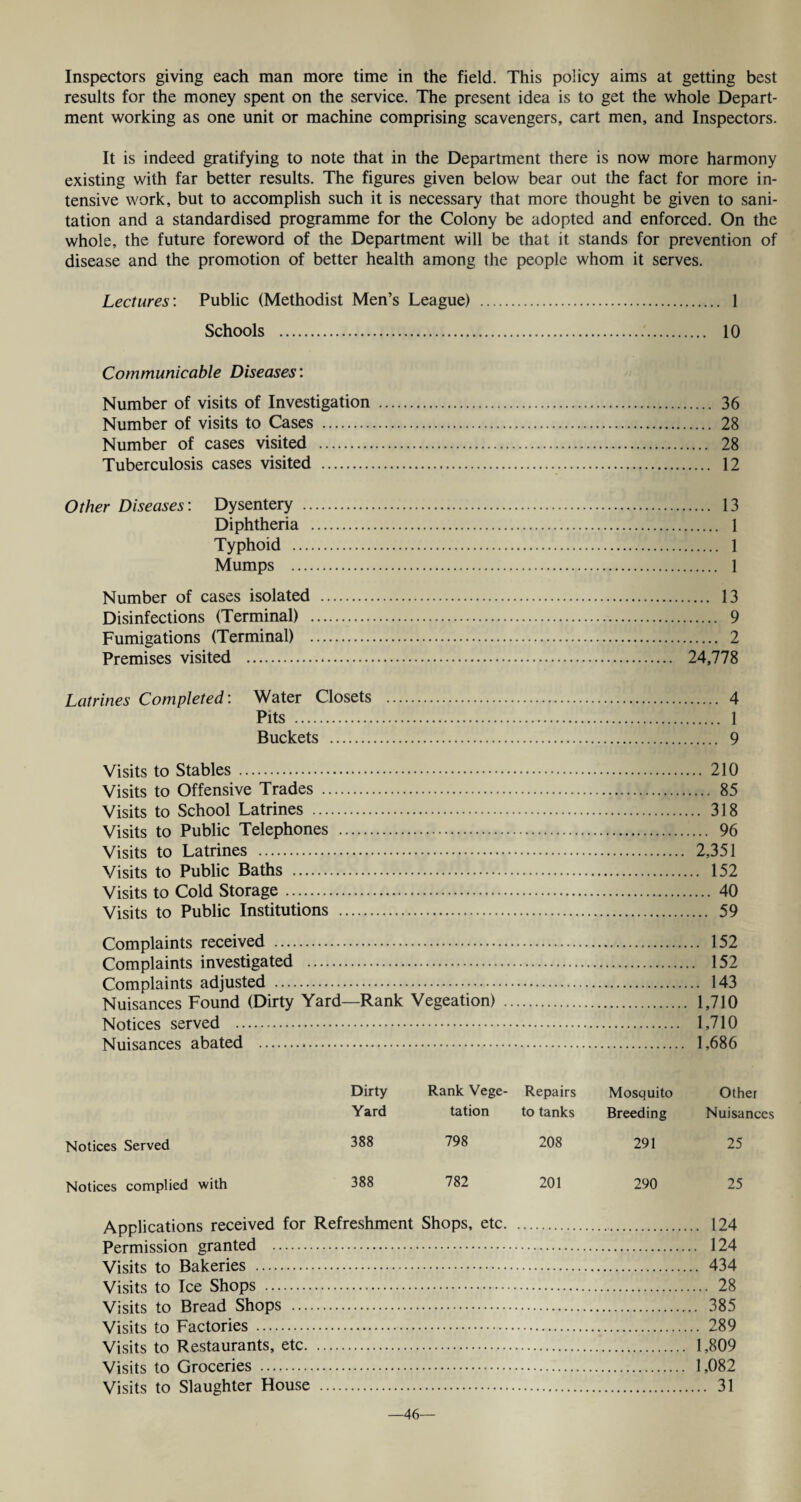 Inspectors giving each man more time in the field. This policy aims at getting best results for the money spent on the service. The present idea is to get the whole Depart¬ ment working as one unit or machine comprising scavengers, cart men, and Inspectors. It is indeed gratifying to note that in the Department there is now more harmony existing with far better results. The figures given below bear out the fact for more in¬ tensive work, but to accomplish such it is necessary that more thought be given to sani¬ tation and a standardised programme for the Colony be adopted and enforced. On the whole, the future foreword of the Department will be that it stands for prevention of disease and the promotion of better health among the people whom it serves. Lectures: Public (Methodist Men’s League) . 1 Schools . 10 Communicable Diseases’. Number of visits of Investigation . 36 Number of visits to Cases . 28 Number of cases visited . 28 Tuberculosis cases visited . 12 Other Diseases'. Dysentery . 13 Diphtheria . 1 Typhoid . 1 Mumps . 1 Number of cases isolated . 13 Disinfections (Terminal) . 9 Fumigations (Terminal) . 2 Premises visited ... 24,778 Latrines Completed: Water Closets . 4 Pits . 1 Buckets . 9 Visits to Stables . 210 Visits to Offensive Trades . 85 Visits to School Latrines . 318 Visits to Public Telephones . 96 Visits to Latrines . 2,351 Visits to Public Baths . 152 Visits to Cold Storage. 40 Visits to Public Institutions . 59 Complaints received . 152 Complaints investigated . 152 Complaints adjusted . 143 Nuisances Found (Dirty Yard—Rank Vegeation) . 1,710 Notices served . 1,710 Nuisances abated . 1,686 Dirty Rank Vege- Repairs Mosquito Other Yard tation to tanks Breeding Nuisances Notices Served 388 798 208 291 25 Notices complied with 388 782 201 290 25 Applications received for Refreshment Shops, etc. 124 Permission granted . 124 Visits to Bakeries . 434 Visits to Ice Shops . 28 Visits to Bread Shops . 385 Visits to Factories . 289 Visits to Restaurants, etc. 1,809 Visits to Groceries . 1,082 Visits to Slaughter House . 31 —46—