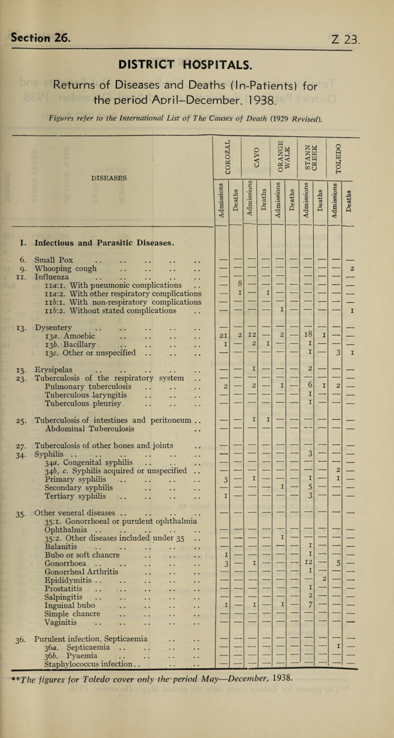 DISTRICT HOSPITALS. Returns of Diseases and Deaths (In-Patients) for the period April-December. 1938. Figures refer to the International List of The Causes of Death (1929 Revised). DISEASES I. Infectious and Parasitic Diseases. *4 <3 IS o pi o a w 0 O M >< <3 <3 <3 <3 W 0 Pi k. O1' CO (J o p w p o H 1 <1 05 A -M rt HJ R S <3 co A +> rt V P a <3 OB A c] <u p a <13 B A +j cS <u CD C o a <3 to A 4-* a <v ft 6. Small Pox 9. Whooping cough 11. Influenza ii«:i. With pneumonic complications na:2. With other respiratory complications 116:1. With non-respiratory complications 116:2. Without stated complications 2 8 1 1 1 1 13. Dysentery 13a. Amoebic 136. Bacillary 13c. Other or unspecified 21 1 1 3 1 15. Erysipelas 23. Tuberculosis of the respiratory system Pulmonary tuberculosis Tuberculous laryngitis Tuberculous pleurisy 25. Tuberculosis of intestines and peritoneum Abdominal Tuberculosis 27. Tuberculosis of other bones and joints 34. Syphilis .. 34a. Congenital syphilis 346, c. Syphilis acquired or unspecified . Primary syphilis Secondary syphilis Tertiary syphilis 35. Other veneral diseases 35:1. Gonorrhoeal or purulent ophthalmia Ophthalmia 35:2. Other diseases included under 35 Balanitis Bubo or soft chancre Gonorrhoea Gonorrheal Arthritis Epididymitis .. Prostatitis Salpingitis Inguinal bubo Simple chancre Vaginitis 36. Purulent infection, Septicaemia зба. Septicaemia .. збб. Pyaemia Staphylococcus infection..