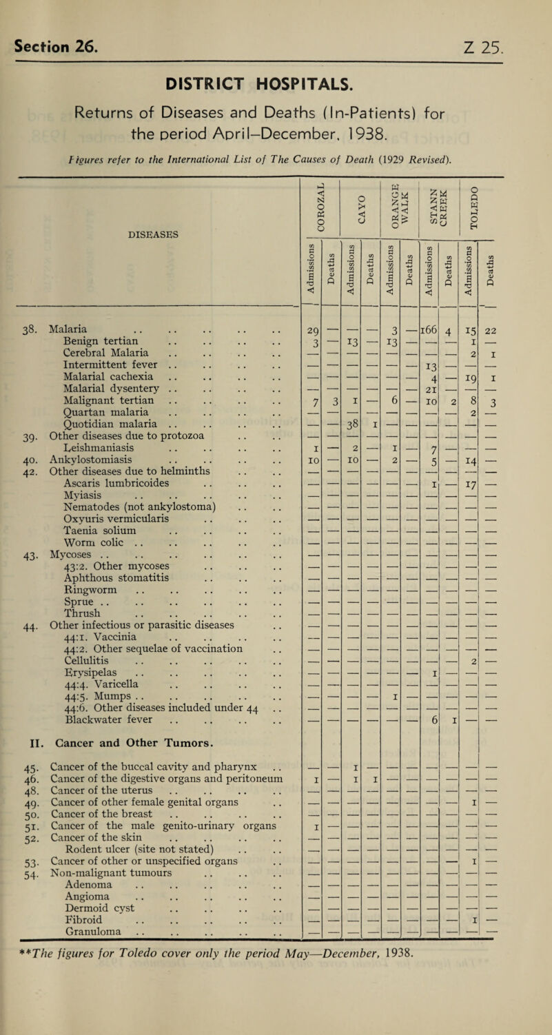 38. 39- 40. 42. 43- 44. II. 45- 46. 48. 49. 50. Si- 52. 53- 54- DISTRICT HOSPITALS. Returns of Diseases and Deaths (In-Patients) for the period April-December, 1938. f igures refer to the International List of The Causes of Death (1929 Revised). DISEASES Malaria Benign tertian Cerebral Malaria Intermittent fever Malarial cachexia Malarial dysentery Malignant tertian Quartan malaria Quotidian malaria Other diseases due to protozoa leishmaniasis Ankylostomiasis Other diseases due to helminths Ascaris lumbricoides Myiasis Nematodes (not ankylostoma) Oxyuris vermicularis Taenia solium Worm colic Mycoses 43:2. Other mycoses Aphthous stomatitis Ringworm Sprue Thrush Other infectious or parasitic diseases 44:1. Vaccinia 44:2. Other sequelae of vaccination Cellulitis Erysipelas 44:4. Varicella 44:5. Mumps 44:6. Other diseases included under 44 Blackwater fever Cancer and Other Tumors. Cancer of the buccal cavity and pharynx Cancer of the digestive organs and peritoneum Cancer of the uterus Cancer of other female genital organs Cancer of the breast Cancer of the male genito-urinary organs Cancer of the skin Rodent ulcer (site not stated) Cancer of other or unspecified organs Non-malignant tumours Adenoma Angioma Dermoid cyst Fibroid Granuloma COROZAL CAYO ORANGE WALK STANN CREEK 0 Q W LT O H | Admissions Deaths CO a 0 • rH CO CO J < Deaths Admissions Deaths Admissions Deaths Admissions Deaths | g^l 1 1 1 — 13 — 3 13 — 166 13 4 21 4 15 1 2 19 22 I I 7 3 I 38 I 6 — 10 2 8 2 3 1 — 2 — 1 — 7 — — — 10 — 10 — 2 — 5 — 14 — — — — •— — — — — — 1 — 17 — — — — — — — — — — — — — — — — — •— — — — — — — — — — — — — — — — — — — — — — — — — — — — — — — — — — — — — — — — — — — — — — — 2 — — — — — — — 1 — — — — — — — — — — — — — — — — 1 — — — — — — — — — — — 6 1 — — 1 — I I — — — — — — •— — — —• — — — -- — — — — — 1 — 1 — — — — — — — — _ — — — 1 — — _ — 1 — —