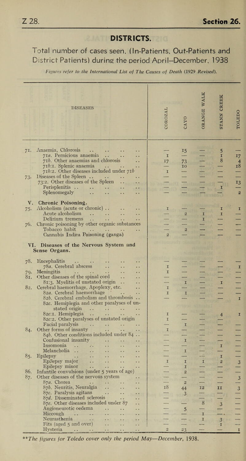DISTRICTS. Total number of cases seen, (In-Patients, Out-Patients and District Patients) during the period April-December. 1938 Figures refer to the International List of The Causes of Death (1929 Revised). DISEASES COROZAE CAYO ORANGE WALK STANN CREEK TOLEDO 7i- Anaemia, Chlorosis 15 5 71a. Pernicious anaemia I — — I 17 yib. Other anaemias and chlorosis 17 73 — 8 4 716:1. Splenic anaemia 10 — — 18 716:2. Other diseases included under 71 b 1 — — — — 73- Diseases of the Spleen .. — — — — — 73:2. Other diseases of the Spleen — — — — 13 Perisplenitis .. — — — 1 — Splenomegaly — — — — 2 y. Chronic Poisoning. 75- Alcoholism (acute or chronic) .. 1 — — 1 1 Acute alcoholism — 2 I 1 — Delirium tremens — — I — — 76. Chronic poisoning by other organic substances — — — —• — Tobacco habit — 2 — — — Cannabis Indica Poisoning (ganga) 2 — — — — VI Diseases of the Nervous System and Sense Organs. 78. Encephalitis — — — — _ 78a. Cerebral abscess 1 — — — 1 79- Meningitis 1 — — — — 81. Other diseases of the spinal cord — — — — — 81:3. Myelitis of unstated origin .. — 1 — 1 — 82. Cerebral haemorrhage, Apoplexy, etc. 1 — — — — 82a. Cerebral haemorrhage 1 1 — — — 82b. Cerebral embolism and thrombosis .. — — — — 1 82c. Hemiplegia and other paralyses of un- stated origin 82c: 1. Hemiplegia 1 — — 4 1 820:2. Other paralyses of unstated origin 1 — — — Facial paralysis — 1 — — — 84. Other forms of insanty 1 — — — — 846. Other conditions included under 84 .. — — — — — Confusional insanity — 1 — — — Insomonia — — — 1 — Melancholia .. — 1 — — — 85- Epilepsy — — 1 — Epilepsy major 1 1 I 2 3 Epilepsy minor — 1 — — — 86. Infantile convulsions (under 5 years of age) — 2 — — — 87. Other diseases of the nervous system — — — — 3 87a. Chorea — 2 — — 87b. Neuritis, Neuralgia 18 44 12 11 3 87c. Paralysis agitans — 3 — — 8yd. Disseminated sclerosis — — — — 8ye. Other diseases included under 87 — — 8 3 — Angioneurotic oedema — 5 — — Hiccough — — - 1 —. — Neurasthenia — — 1 3 — Fits (aged 5 and over) — —■ — 1 — Hysteria 2 23 — — 1 Kyra**?* mi