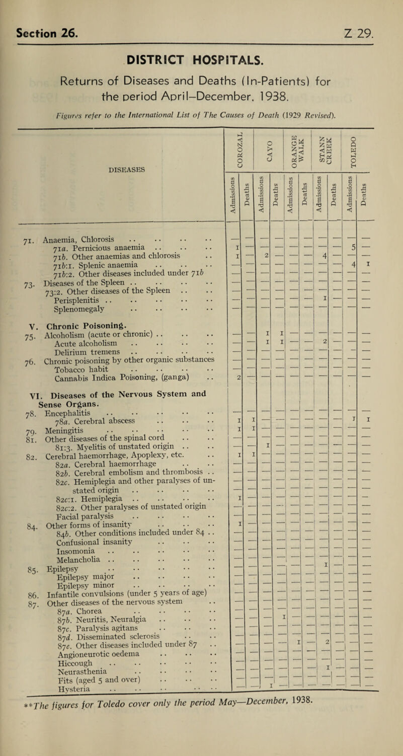 DISTRICT HOSPITALS. Returns of Diseases and Deaths (In-Patients) for the period April-December. 1938. Figures refer to the International List of The Causes of Death (1929 Revised). DISEASES 79- 81. 82. 71. Anaemia, Chlorosis .. 71 a. Pernicious anaemia .. .. 716. Other anaemias and chlorosis 716:1. Splenic anaemia 716:2. Other diseases included under 716 73. Diseases of the Spleen 73:2. Other diseases of the Spleen Perisplenitis Splenomegaly V. Chronic Poisoning. 75. Alcoholism (acute or chronic). Acute alcoholism Delirium tremens 76. Chronic poisoning by other organic substances Tobacco habit Cannabis Indica Poisoning, (ganga) VI. Diseases of the Nervous System and Sense Organs. 78. Encephalitis 78a. Cerebral abscess Meningitis Other diseases of the spinal cord 81:3. Myelitis of unstated origin Cerebral haemorrhage, Apoplexy, etc 82a. Cerebral haemorrhage 826. Cerebral embolism and thrombosis 82c. Hemiplegia and other paralyses of un stated origin. 82c: 1. Hemiplegia. . 82C.2. Other paralyses of unstated origin Facial paralysis .. . 84. Other forms of insanity .. 846. Other conditions included under 84 . Confusional insanity . Insomonia Melancholia .. 85. Epilepsy Epilepsy major Epilepsy minor Infantile convulsions (under 5 years of age) Other diseases of the nervous system 87a. Chorea 876. Neuritis, Neuralgia 87c. Paralysis agitans 87d. Disseminated sclerosis 87^. Other diseases included under 87 Angioneurotic oedema Hiccough Neurasthenia Fits (aged 5 and over) Hysteria ►4 S3 O c4 O o o o gS £ M < w H o' CO o o Q W 1-4 o H 86. 87. cn a .2 cn i nd < to -)-> aS <v 0 a T3 <1 ct <v « a 'tj <1 CO Oj 01 ft a <1 —I — I — to cC 01 Q
