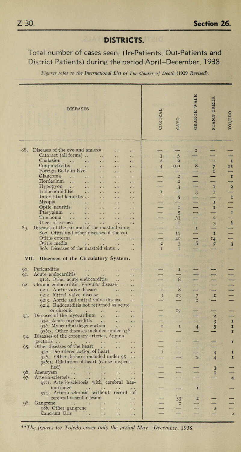 DISTRICTS. Total number of cases seen. (In-Patients. Out-Patients and District Patients) during the period April-December. 1938. Figures refer to the International List of The Causes of Death (1929 Revised). DISEASES •4 0 N O Pi O CJ CAYO ORANGE \VAL,K STANN CREEK 0 Q W 4 O H 88. Diseases of the eye and annexa I Cataract (all forms) .. 3 5 — — — Chalazion 2 2 — — I Conjunctivitis 4 IOO 8 7 21 Foreign Body in Eye — — 1 — Glaucoma — 2 — — I Hordeolum — 2 — — — Hypopyon — 3 — 1 2 Iridochoroiditis 1 — 3 1 — Interstitial keratitis .. — 5 — I Myopia — — 1 — Optic neuritis — 1 — 1 — Pterygium — 5 — — I Trachoma — 33 — 2 -- Ulcer of cornea — 1 — 3 6 89. Diseases of the ear and of the mastoid sinus — — 1 -- 89a. Otitis and other diseases of the car — 12 — 1 — Otitis externa — 40 — 14 — Otitis media 2 3 6 7 3 896. Diseases of the mastoid sinus.. VII. Diseases of the Circulatory System. 1 1 90. Pericarditis _ 1 _ . . 91- Acute endocarditis — — — -- — 91:2. Other acute endocarditis — 8 — — — 92. Chronic endocarditis, Valvular disease — — — — — 92:1. Aortic valve disease 1 8 — — — 92:2. Mitral valve disease 3 23 7 1 — 92:3. Aortic and mitral valve disease 92:4. Endocarditis not returned as acute 1 — — or chronic — 17 — — — 93- Diseases of the myocardium .. — — 2 — 93a. Acute myocarditis — — — 3 1 93b. Myocardial degeneration 2 1 4 5 1 94. 936:3. Other diseases included under 93b Diseases of the coronary arteries. Angina “ * — 1 pectoris .. — — — — 1 95- Other diseases of the heart — — — — 95a. Disordered action of heart 1 — — 4 1 95 b. Other diseases included under 95 .. 956:1. Dilatation of heart (cause unspeci- — — 2 4 1 fied) — — — 3 — 96. Aneurysm — — — 1 — 97- Arterio-sclerosis 97:1. Arterio-sclerosis with cerebral hae¬ morrhage 97:3. Arterio-sclerosis without record of — — 1 4 cerebral vascular lesion — 33 2 — — 98. Gangrene — 1 — — — 986. Other gangrene — — — 2 — Cancrum Oris — — — — 2
