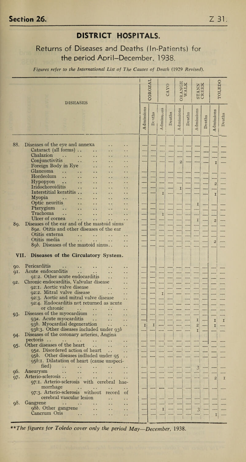 DISTRICT HOSPITALS. Returns of Diseases and Deaths (In-Patients) for the period April-December, 1938. Figures refer to the International List of The Causes of Death (1929 Revised). DISEASES 88. Diseases of the eye and annexa Cataract (all forms) .. Chalazion Conjunctivitis Foreign Body in Eye Glaucoma Hordeolum Hypopyon Iridochoroiditis Interstitial keratitis .. Myopia Optic neuritis Pterygium Trachoma Ulcer of cornea 89. Diseases of the ear and of the mastoid sinus 89a. Otitis and other diseases of the ear Otitis externa Otitis media 89b. Diseases of the mastoid sinus.. VII. Diseases of the Circulatory System. 90. Pericarditis 91. Acute endocarditis 91:2. Other acute endocarditis 92. Chronic endocarditis, Valvular disease 92:1. Aortic valve disease 92:2. Mitral valve disease 92:3. Aortic and mitral valve disease 92:4. Endocarditis not returned as acute or chronic 93. Diseases of the myocardium .. 93a. Acute myocarditis 93b. Myocardial degeneration 936:3. Other diseases included under 93b 94. Diseases of the coronary arteries, Angina pectoris 95. Other diseases of the heart 95a. Disordered action of heart 95b. Other diseases indluded under 95 .. 956:1. Dilatation of heart (cause unspeci¬ fied) 96. Aneurysm 97. Arterio-sclerosis 97:1. Arterio-sclerosis with cerebral hae¬ morrhage 97:3. Arterio-sclerosis without record of cerebral vascular lesion 98. Gangrene 986. Other gangrene Cancrum Oris