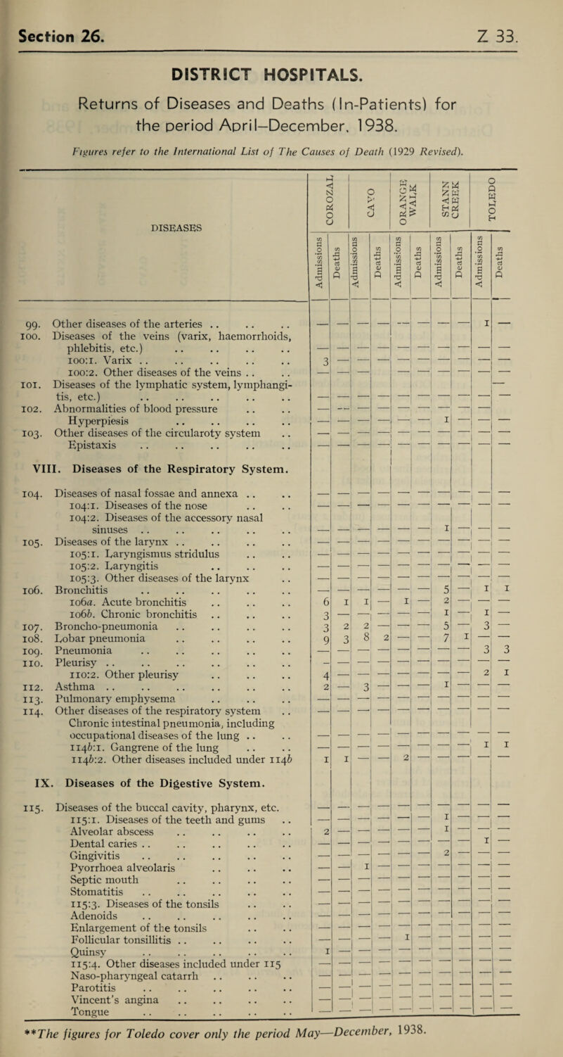 DISTRICT HOSPITALS. Returns of Diseases and Deaths (In-Patients) for the period April-December. 1938. Figures refer to the International List of The Causes of Death (1929 Revised). DISEASES 99- IOO. 101. 102. 103. Other diseases of the arteries .. Diseases of the veins (varix, haemorrhoids, phlebitis, etc.) 100:1. Varix 100:2. Other diseases of the veins Diseases of the lymphatic system, lymphangi¬ tis, etc.) Abnormalities of blood pressure Hyperpiesis Other diseases of the circularoty system Epistaxis 107. 108. 109. no. VIII. Diseases of the Respiratory System. 104. Diseases of nasal fossae and annexa 104:1. Diseases of the nose 104:2. Diseases of the accessory nasal sinuses 105. Diseases of the larynx 105:1. Daryngismus stridulus 105:2. Daryngitis 105:3. Other diseases of the larynx 106. Bronchitis 106a. Acute bronchitis 1066. Chronic bronchitis Broncho-pneumonia Bobar pneumonia Pneumonia Pleurisy 110:2. Other pleurisy 112. Asthma 113. Pulmonary emphysema 114. Other diseases of the respiratory system Chronic intestinal pneumonia, including occupational diseases of the lung .. 1146:1. Gangrene of the lung 1146:2. Other diseases included under 1146 IX. Diseases of the Digestive System. 115. Diseases of the buccal cavity, pharynx, etc. 115:1. Diseases of the teeth and gums Alveolar abscess Dental caries Gingivitis Pyorrhoea alveolaris Septic mouth Stomatitis 115:3. Diseases of the tonsils Adenoids Enlargement of the tonsils Follicular tonsillitis Quinsy 115:4. Other diseases included under 115 Naso-pharyngeal catarrh Parotitis Vincent’s angina Tongue p <1 N O (4 O K , <! O W Z Z <1 M w w f4 0 p w p 0 O U p4 > cn 0 Ch 0 O CO 0 o • T—« C/3 C/3 a <1 C/3 4-> a <v a d < C/3 ,CJ a v Q C/3 d o 03 C/3 •»—< 5 < C/3 +-» c$ <L> 0 C/3 n .2 'c/3 C/3 •*—< 5 < to X rt tj P _ to C CO to a <1 —I ' 2 — 8 2 03 <u p 3 1