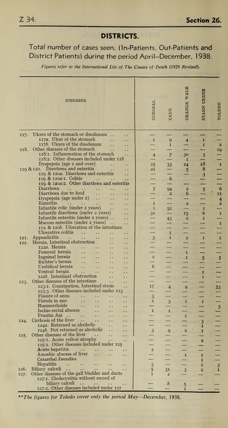 DISTRICTS. Total number of cases seen. (In-Patients. Out-Patients and District Patients) during the period April-December. 1938. Figures refer to the International List of The Causes of Death (1929 Revised). DISEASES 1 COROZAL CAYO ORANGE WALK 1 STANN CREEK TOLEDO ' 117. Ulcers of the stomach or duodenum .. _ ___ ,. 117a. Ulcer of the stomach I 9 4 I — 117&. Ulcers of the duodenum — 1 I 2 118. Other diseases of the stomach — — — -- 19 118:1. Inflammation of the stomach 4 7 30 3 118:2. Other diseases included under 118 1 — Dyspepsia (age 2 and over) 25 33 24 18 I 119 & 120. Diarrhoea and enteritis 21 — 5 8 — 119 & 120a. Diarrhoea and enteritis ! - — 3 — 119 & 1200:1. Colitis — 6 — 119 & i2oa:2. Other diarrhoea and enteritis — — — _ — Diarrhoea 7 94 2 5 6 Diarrhoea due to food 2 6 11 Dyspepsia (age under 2) — — — — 4 Enteritis 1 — 2 — 2 Infantile colic (under 2 years) 1 52 — 1 — Infantile diarrhoea (under 2 years) 30 15 6 1 Infantile enteritis (under 2 years) .. — 43 2 1 — Mucous enteritis (under 2 years) .. — — — 1 119 & 120&. Ulceration of the intestines — — — — --- Ulcerative colitis — 1 — — — 121. Appendicitis 3 1 2 1 1 122. Hernia, Intestinal obstruction — — — — -- 122a. Hernia — — — — -- Femoral hernia — — 1 _. — Inguinal hernia 2 — 1 5 5 Richter’s hernia — — — Umbilical hernia 6 — — — — Ventral hernia — — — 1 _ 122b. Intestinal obstruction — — — 1 — 123. Other diseases of the intestines — — — _ _ 123:1. Constipation, Intestinal stasis 17 4 9 — 53 123:3. Other diseases included under 123 •— — Fissure of anus 3 — — — — Fistula in ano 1 3 1 1 _ Haemorrhoids — — - 3 Ischio-rectal abscess 1 1 —— - Pruritis Ani .. — — 1 - — 124. Cirrhosis of the liver — — — 3 __ 124a. Returned as alcoholic — — _ 1 - 1246. Not returned as alcoholic 3 9 2 1 _ 125. Other diseases of the liver — - _ 125:1. Acute yellow atrophy — — — 2 __ 125:2. Other diseases included under 125 — — — _ Acute hepatitis 2 — — _ -- Amoebic abscess of liver — — 1 1 _„ Catarrhal Jaundice — — — 1 — Hepatitis 3 — — 1 3 126. Biliary calculi .. 5 3i 3 2 1 127. Other diseases of the gall bladder and ducts 127:1. Cholecystitis without record of 1 2 — — biliary calculi — 8 5 - _ 127:2. Other diseases included under 127 — — 1 — —