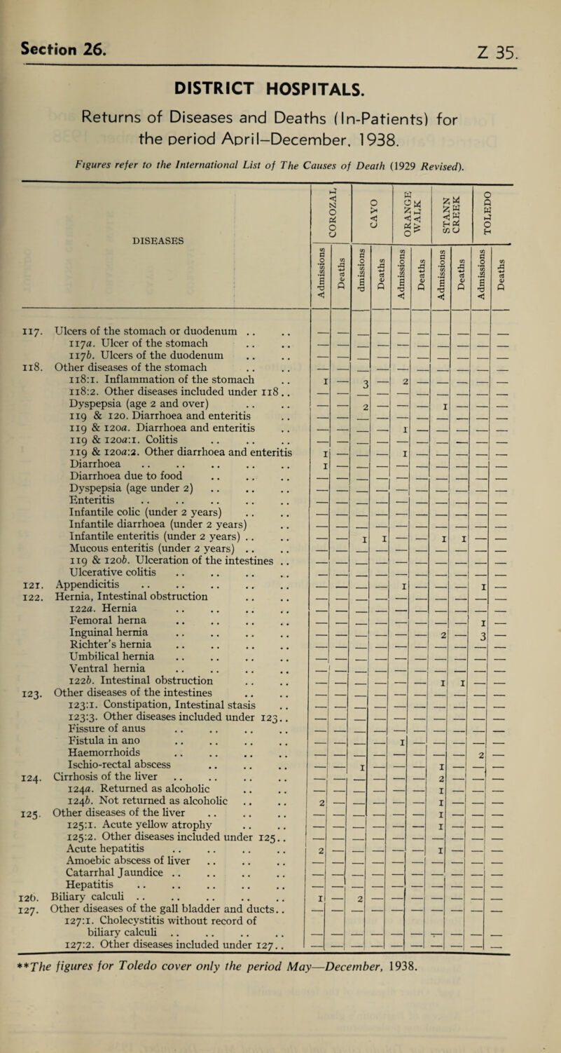 DISTRICT HOSPITALS. Returns of Diseases and Deaths (In-Patients) for the period April-December. 1938. Figures refer to the International List of The Causes of Death (1929 Revised). DISEASES COROZAL CAYO ORANGE WALK STANN CREEK TOLEDO i Admissions Deaths dmissions Deaths Admissions Deaths Admissions Deaths Admissions Deaths 117. Ulcers of the stomach or duodenum .. 117a. Ulcer of the stomach _ 117&. Ulcers of the duodenum 118. Other diseases of the stomach 118:1. Inflammation of the stomach I — 2 — 118:2. Other diseases included under 118 .. _ _ _ Dyspepsia (age 2 and over) — — 2 — — I - 119 & 120. Diarrhoea and enteritis 119 & 120a. Diarrhoea and enteritis 119 & i2oa:i. Colitis 119 & I20a:a. Other diarrhoea and enteritis Diarrhoea I I — — — I — — Diarrhoea due to food Dyspepsia (age under 2) Enteritis Infantile colic (under 2 years) Infantile diarrhoea (under 2 years) Infantile enteritis (under 2 years) Mucous enteritis (under 2 years) .. — — I I — — I I — — 119 & 120h. Ulceration of the intestines .. Ulcerative colitis - . _ - __ _ _ - 121. Appendicitis — _ . _ I — _ _ I _ 122. Hernia, Intestinal obstruction 122a. Hernia Femoral herna I _ Inguinal hernia Richter’s hernia Umbilical hernia — ' — — ' ' 2 — 3 — Ventral hernia ____ _ _ . _ _ _ _ 1226. Intestinal obstruction _ . _ - - I I _ . 123. Other diseases of the intestines 123:1. Constipation, Intestinal stasis 123:3. Other diseases included under 123. Fissure of anus Fistula in ano Haemorrhoids 2 - Ischio-rectal abscess _ I I - _ - I ____ 124. Cirrhosis of the liver _’ _ _ — _ 2 _ - - 124a. Returned as alcoholic 1246. Not returned as alcoholic 2 _ _____ _ — _ I - __ - 125. Other diseases of the liver 125:1. Acute yellow atrophy 125:2. Other diseases included under 125.. Acute hepatitis 2 I 1 _ Amoebic abscess of liver Catarrhal Jaundice .. 1 Hepatitis — I2t>. Biliary calculi .. I — 2 — — — — — 127. Other diseases of the gall bladder and ducts.. 127:1. Cholecystitis without record of biliary calculi .. — — — — — — -- — — - 127:2. Other diseases included under 127.. —