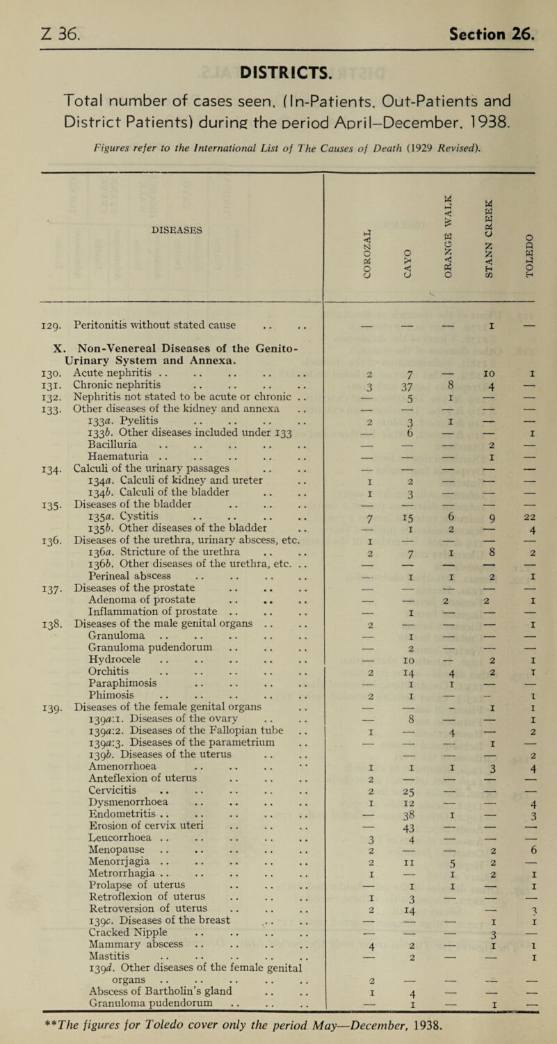 DISTRICTS. Total number of cases seen. (In-Patients. Out-Patients and District Patients) during the period April-December. 1938. Figures refer to the International List of The Causes of Death (1929 Revised). DISEASES COROZAL CAYO ORANGE WALK STANN CREEK TOLEDO 129. Peritonitis without stated cause — — — I — X. Non-Venereal Diseases of the Genito¬ urinary System and Annexa. 130. Acute nephritis .. 2 7 10 I I3i- Chronic nephritis 3 37 8 4 — 132. Nephritis not stated to be acute or chronic .. 5 1 —- 133- Other diseases of the kidney and annexa — — — — 133a. Pyelitis 2 3 1 — 1336. Other diseases included under 133 — 6 — — I Bacilluria — — — 2 — Haematuria .. — — — 1 — 134- Calculi of the urinary passages — — — — — 134a. Calculi of kidney and ureter I 2 — — — 1346. Calculi of the bladder I 3 — — — 135- Diseases of the bladder — — — — 135a. Cystitis 7 15 6 9 22 1356. Other diseases of the bladder 1 2 4 136. Diseases of the urethra, urinary abscess, etc. 1 — — — 136a. Stricture of the urethra 2 7 1 8 2 1366. Other diseases of the urethra, etc. .. — — — — Perineal abscess — 1 1 2 I 137- Diseases of the prostate — — — — — Adenoma of prostate — — 2 2 I Inflammation of prostate .. — 1 — — — 138. Diseases of the male genital organs .. 2 — — — I Granuloma — 1 — — — Granuloma pudendorum — 2 — — — Hydrocele — 10 — 2 I Orchitis 2 14 4 2 T Paraphimosis — 1 1 — — Phimosis 2 1 — — I 139- Diseases of the female genital organs ■- — — 1 I 1390:1. Diseases of the ovary — 8 — — I 1390:2. Diseases of the Fallopian tube 1 — 4 — 2 1390:3. Diseases of the parametrium — — 1 — 1396. Diseases of the uterus Amenorrhoea 1 1 1 3 2 4 Anteflexion of uterus 2 — — Cervicitis 2 25 — — — Dysmenorrhoea 1 12 — — 4 Endometritis .. — 38 1 — 3 Erosion of cervix uteri — 43 — — Ueucorrhoea .. 3 4 — — — Menopause 2 — 2 6 Menorrjagia .. 2 11 5 2 — Metrorrhagia .. 1 — 1 2 1 Prolapse of uterus — 1 1 — 1 Retroflexion of uterus 1 3 — — — Retroversion of uterus 139c. Diseases of the breast 2 14 1 3 1 Cracked Nipple — — — 3 — Mammary abscess .. 4 2 — 1 1 Mastitis 2 — — 1 139^. Other diseases of the female genital organs 2 Abscess of Bartholin's gland 1 4 — — — Granuloma pudendorum — 1 — 1 ■—-