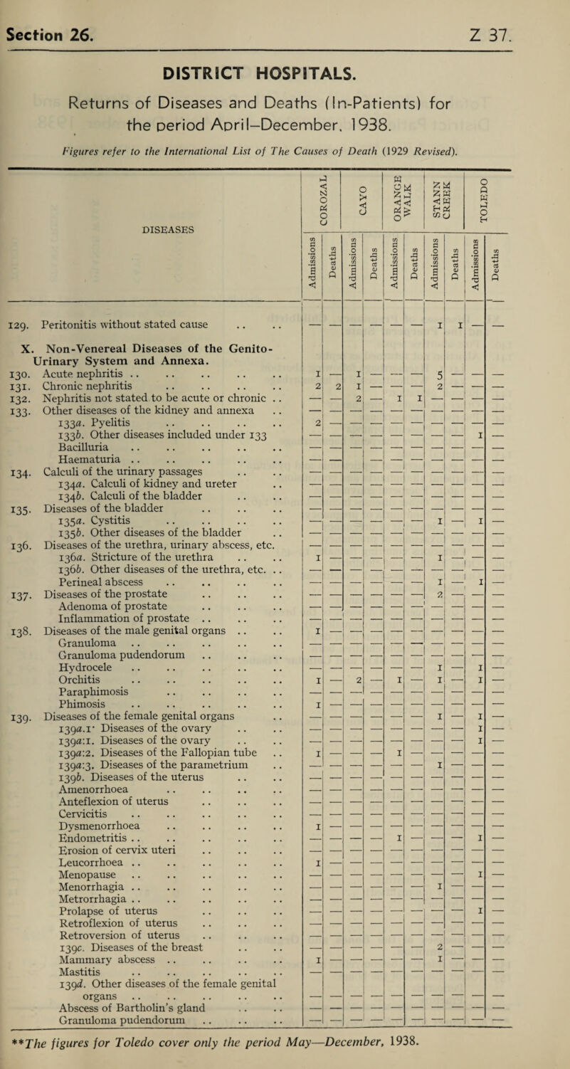 DISTRICT HOSPITALS. Returns of Diseases and Deaths (In-Patients) for the period April-December, 1938. Figures refer to the International List of The Causes of Death (1929 Revised). DISEASES 129. Peritonitis without stated cause £ M £ W <J W H Pi v) a o P W P o H X. Non-Venereal Diseases of the Genito¬ urinary System and Annexa. 130. Acute nephritis 131. Chronic nephritis 132. Nephritis not stated to be acute or chronic . 133. Other diseases of the kidney and annexa 133a. Pyelitis 1336. Other diseases included under 133 Bacilluria Haematuria .. 134. Calculi of the urinary passages 134a. Calculi of kidney and ureter 134&. Calculi of the bladder 135. Diseases of the bladder 135a. Cystitis 1356. Other diseases of the bladder 136. Diseases of the urethra, urinary abscess, etc. 136a. Stricture of the urethra 1366. Other diseases of the urethra, etc. . Perineal abscess 137. Diseases of the prostate Adenoma of prostate Inflammation of prostate .. 138. Diseases of the male genital organs .. Granuloma Granuloma pudendorum Hydrocele Orchitis Paraphimosis Phimosis 139. Diseases of the female genital organs 139a. i* Diseases of the ovary 139a: 1. Diseases of the ovary I39a:2. Diseases of the Fallopian tube I39a:3» Diseases of the parametrium 1396. Diseases of the uterus Amenorrhoea Anteflexion of uterus Cervicitis Dysmenorrhoea Endometritis .. Erosion of cervix uteri Deucorrhoea Menopause Menorrhagia Metrorrhagia .. Prolapse of uterus Retroflexion of uterus Retroversion of uterus 139c. Diseases of the breast Mammary abscess Mastitis 139^. Other diseases of the female genital organs Abscess of Bartholin’s gland Granuloma pudendorum 2 I
