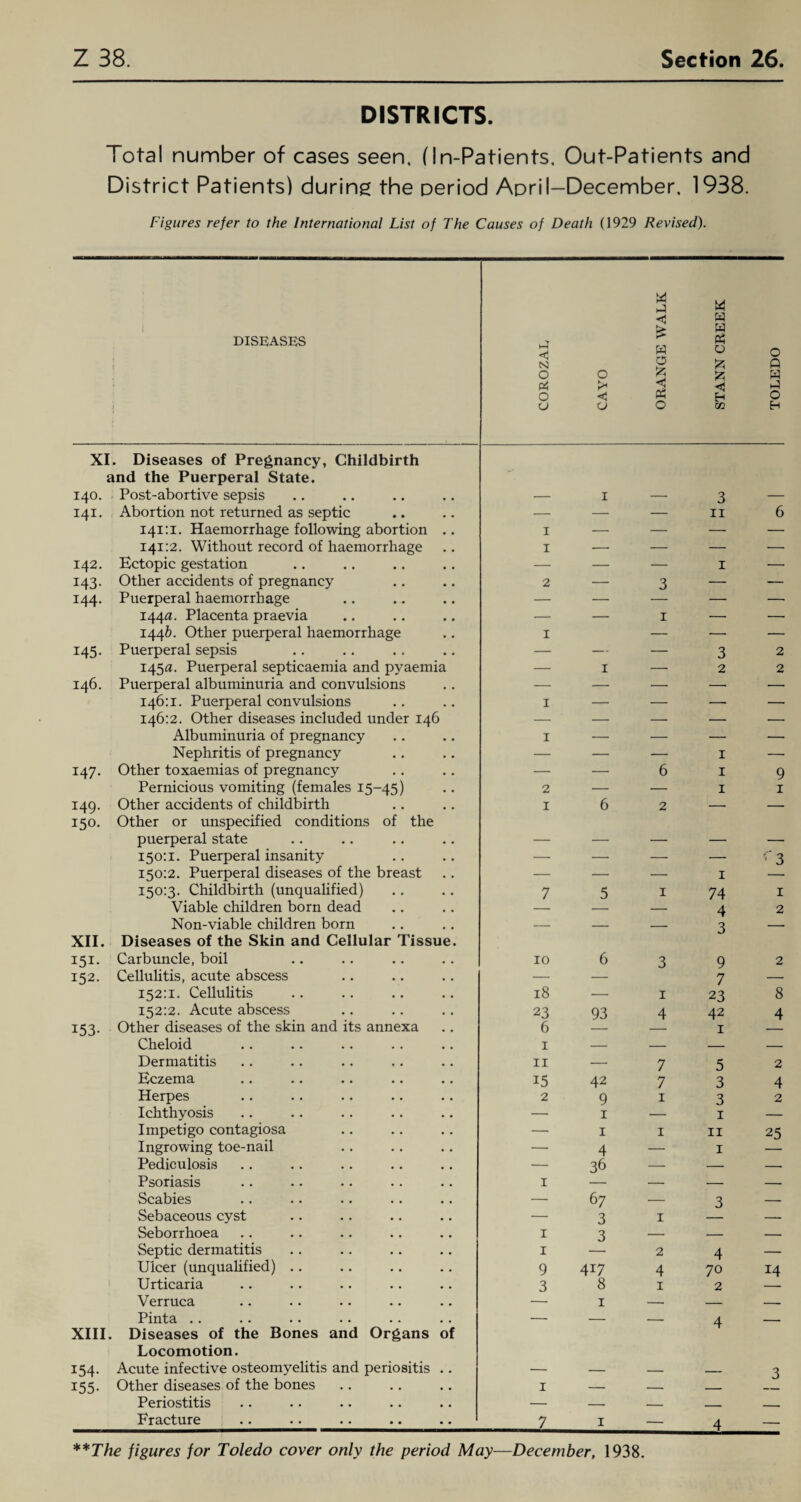 DISTRICTS. Total number of cases seen. (In-Patients, Out-Patients and District Patients) during the period April-December, 1938. Figures refer to the International List of The Causes of Death (1929 Revised). DISEASES COROZAE CAYO ORANGE WALK STANN CREEK TOLEDO XI. Diseases of Pregnancy, Childbirth and the Puerperal State. 140. Post-abortive sepsis I 3 141. Abortion not returned as septic — — — II 6 141:1. Haemorrhage following abortion .. 1 — — — — 141:2. Without record of haemorrhage 1 ■—- — — •— 142. Ectopic gestation — — — I ■—■ 143- Other accidents of pregnancy 2 — 3 — — 144. Puerperal haemorrhage — — •—• — — 144a. Placenta praevia — — 1 —• —■ 145- 1446. Other puerperal haemorrhage Puerperal sepsis 1 . _ 3 2 145a. Puerperal septicaemia and pyaemia — I —- 2 2 146. Puerperal albuminuria and convulsions — — — — — 146:1. Puerperal convulsions 1 — — — — 146:2. Other diseases included under 146 — — — — — Albuminuria of pregnancy 1 — — — — Nephritis of pregnancy — — — 1 — 147. Other toxaemias of pregnancy — —• 6 1 9 Pernicious vomiting (females 15-45) 2 — — 1 1 149. Other accidents of childbirth I 6 2 — — 150. Other or unspecified conditions of the puerperal state 150:1. Puerperal insanity — — — — C 3 150:2. Puerperal diseases of the breast — — — 1 — 150:3. Childbirth (unqualified) 7 5 1 74 1 Viable children born dead — 4 2 Non-viable children born — — — 3 — XII. 151- Diseases of the Skin and Cellular Tissue. Carbuncle, boil 10 6 3 9 2 152. Cellulitis, acute abscess — — 7 — 152:1. Cellulitis 18 — 1 23 8 152:2. Acute abscess 23 93 4 42 4 153- Other diseases of the skin and its annexa 6 1 Cheloid 1 — — — — Dermatitis 11 — 7 5 2 Eczema 15 42 7 3 4 Herpes 2 9 1 3 2 Ichthyosis — 1 — 1 — Impetigo contagiosa — 1 1 11 25 Ingrowing toe-nail — 4 — 1 Pediculosis — 36 — — — Psoriasis 1 — — — Scabies — 67 — 3 — Sebaceous cyst — 3 1 — Seborrhoea 1 3 — — — Septic dermatitis 1 2 4 — Ulcer (unqualified) .. 9 4U 4 70 14 Urticaria 3 8 1 2 Verruca — 1 — — — Pinta .. — — — 4 XIII. I54- Diseases of the Bones and Organs of Locomotion. Acute infective osteomyelitis and periositis .. 3 155- Other diseases of the bones 1 — — _ Periostitis — _ _ . - Fracture 7 1 — 4 —