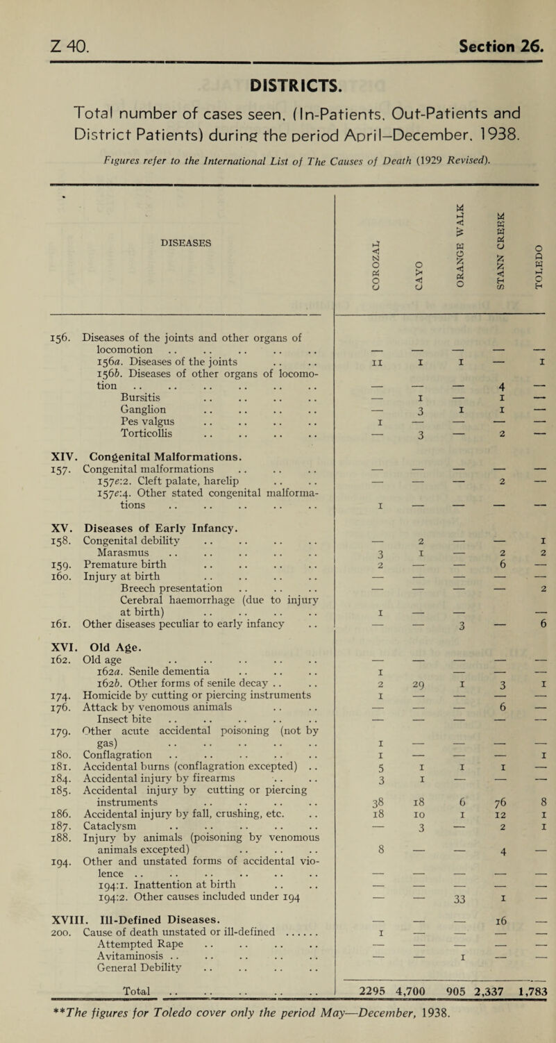 DISTRICTS. Total number of cases seen, (In-Patients. Out-Patients and District Patients) during the period April-December. 1938. Figures refer to the International List of The Causes of Death (1929 Revised). DISEASES ►4 <1 N O 14 O (j CAYO ORANGE WALK STANN CREEK TOLEDO 156. Diseases of the joints and other organs of locomotion 156a. Diseases of the joints II I I — I 156h. Diseases of other organs of locomo¬ tion .. .. _ 4 Bursitis — I — 1 — Ganglion — 3 I 1 — Pes valgus I — — — — Torticollis —■ 3 — 2 — XIV. i57- Congenital Malformations. Congenital malformations 1570:2. Cleft palate, harelip — — — 2 — 1570:4. Other stated congenital malforma¬ tions I — — — — XV. 158. Diseases of Early Infancy. Congenital debility 2 I Marasmus 3 1 — 2 2 159- Premature birth 2 — — 6 —■ 160. Injury at birth — — — — - — Breech presentation — — — — 2 161. Cerebral haemorrhage (due to injury at birth) Other diseases peculiar to early infancy 1 — 3 — 6 XVI. 162. Old Age. Old age 162a. Senile dementia 162b. Other forms of senile decay .. 1 2 29 1 3 I 174. Homicide by cutting or piercing instruments 1 — — — 176. Attack by venomous animals — — — 6 — Insect bite — — — — — 179. Other acute accidental poisoning (not by gas) . 1 _ _ _ 180. Conflagration 1 — — — I 181. Accidental burns (conflagration excepted) .. 5 1 1 1 —■ 184. Accidental injury by firearms 3 1 — — — 185. Accidental injury by cutting or piercing instruments 38 18 G 76 8 186. Accidental injury by fall, crushing, etc. 18 10 1 12 1 187. Cataclysm — 3 — 2 1 188. Injury by animals (poisoning by venomous animals excepted) 8 4 194. Other and unstated forms of accidental vio¬ lence .. 194:1. Inattention at birth — — — — — 194:2. Other causes included under 194 — — 33 1 —• XVIII. Ill-Defined Diseases. _ ____ _ 16 200. Cause of death unstated or ill-defined . 1 — — — — Attempted Rape — — — — — Avitaminosis .. — — 1 — — General Debility Total 2295 4,700 905 2,337 1,783