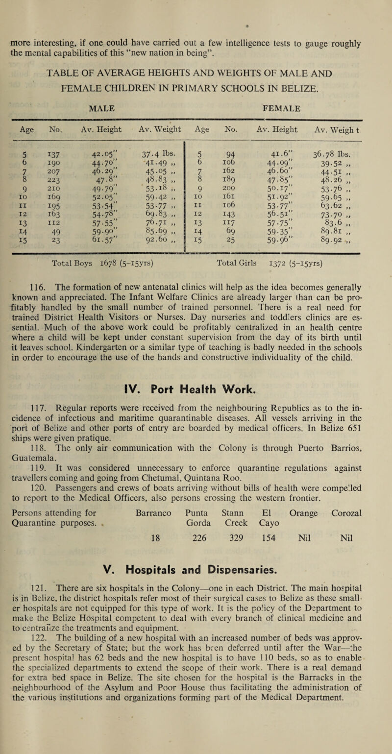 more interesting, if one could have carried out a few intelligence tests to gauge roughly the mental capabilities of this “new nation in being”. TABLE OF AVERAGE HEIGHTS AND WEIGHTS OF MALE AND FEMALE CHILDREN IN PRIMARY SCHOOLS IN BELIZE. MALE FEMALE Age No. Av. Height Av. Weight Age No. Av. Height Av. Weigh t 5 137 42.05” 37.4 lbs. 5 94 41.6” 36.78 lbs. 6 190 44.70” 41-49 »> 6 106 44.09” 39-52 „ 7 207 46.29” 45-05 „ 7 162 46.60” 44-51 „ 8 223 47.8” 48.83 „ 8 189 47-85” 48.26 „ 9 210 49-79” 53-18 „ 9 200 50.17” 53-76 „ 10 169 52.05” 59-42 „ 10 161 51.92” 59-65 „ 11 195 53-54” 53-77 » 11 106 53-77” 63.62 „ 12 163 54-78” 69.83 „ 12 143 56.51” 73-7° » 13 112 57-55” 76.71 ». 13 117 57-75” 83-6 ,, 14 49 59-90” 85.69 „ 14 69 59-35” 89.81 „ 15 23 6i.57” 92.60 „ 15 25 59-96” 89.92 „ Total Boys 1678 (5~i5yrs) Total Girls 1372 (5~i5yrs) 116. The formation of new antenatal clinics will help as the idea becomes generally known and appreciated. The Infant Welfare Clinics are already larger lhan can be pro¬ fitably handled by the small number of trained personnel. There is a real need for trained District Health Visitors or Nurses. Day nurseries and toddlers clinics are es¬ sential. Much of the above work could be profitably centralized in an health centre where a child will be kept under constant supervision from the day of its birth until it leaves school. Kindergarten or a similar type of teaching is badly needed in the schools in order to encourage the use of the hands and constructive individuality of the child. IV. Port Health Work. 117. Regular reports were received from the neighbouring Republics as to the in¬ cidence of infectious and maritime quarantinable diseases. All vessels arriving in the port of Belize and other ports of entry are boarded by medical officers. In Belize 651 ships were given pratique. 118. The only air communication with the Colony is through Puerto Barrios, Guatemala. 119. It was considered unnecessary to enforce quarantine regulations against travellers coming and going from Chetumal, Quintana Roo. 120. Passengers and crews of boats arriving without bills of health were compelled to report to the Medical Officers, also persons crossing the western frontier. Persons attending for Quarantine purposes. Barranco Punta Gorda Stann Creek El Cayo Orange Corozal 18 226 329 154 Nil Nil V. Hospitals and Dispensaries. 121. There are six hospitals in the Colony—one in each District. The main hospital is in Belize, the district hospitals refer most of their surgical cases to Belize as these small - er hospitals are not equipped for this type of work. It is the policy of the Department to make the Belize Hospital competent to deal with every branch of clinical medicine and to centralize the treatments and equipment. 122. The building of a new hospital with an increased number of beds was approv¬ ed by the Secretary of State; but the work has been deferred until after the War—the present hospital has 62 beds and the new hospital is to have 110 beds, so as to enable the specialized departments to extend the scope of their work. There is a real demand for extra bed space in Belize. The site chosen for the hospital is the Barracks in the neighbourhood of the Asylum and Poor House thus facilitating the administration of the various institutions and organizations forming part of the Medical Department.