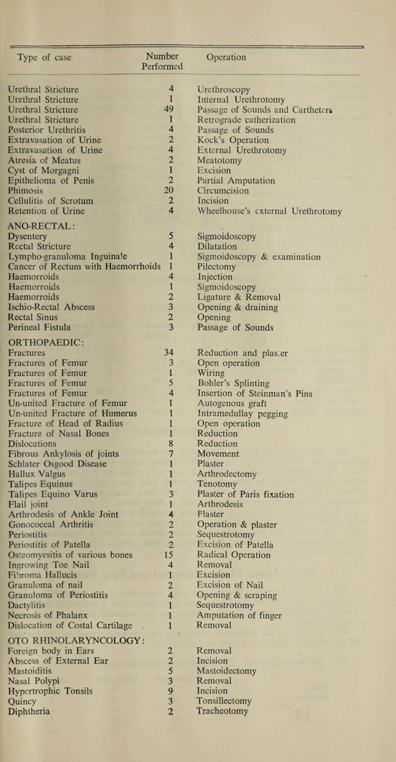 Performed Urethral Stricture Urethral Stricture Urethral Stricture Urethral Stricture Posterior Urethritis Extravasation of Urine Extravasation of Urine Atresia of Meatus Cyst of Morgagni Epithelioma of Penis Phimosis Cellulitis of Scrotum Retention of Urine ANORECTAL: Dysentery Rectal Stricture Lympho-granuloma Inguinale Cancer of Rectum with Haemorrhoids Haemorroids Haemorroids Haemorroids Ischio-Rectal Abscess Rectal Sinus Perineal Fistula ORTHOPAEDIC: Fractures Fractures of Femur Fractures of Femur Fractures of Femur Fractures of Femur Un-united Fracture of Femur Un-united Fracture of Humerus Fracture of Head of Radius Fracture of Nasal Bones Dislocations Fibrous Ankylosis of joints Schlater Osgood Disease Hallux Valgus Talipes Equinus Talipes Equino Varus Flail joint Arthrodesis of Ankle Joint Gonococcal Arthritis Periostitis Periostitis of Patella Osteomyesitis of various bones Ingrowing Toe Nail Fibroma Hallucis Granuloma of nail Granuloma of Periostitis Dactylitis Necrosis of Phalanx Dislocation of Costal Cartilage OTO RHINOLARYNCOLOGY: Foreign body in Ears Abscess of External Ear Mastoiditis Nasal Polypi Hypertrophic Tonsils Quincy Urethroscopy Internal Urethrotomy Passage of Sounds and Cartheters Retrograde catherization Passage of Sounds Kock’s Operation External Urethrotomy Meatotomy Excision Partial Amputation Circumcision Incision Wheelhouse’s external Urethrotomy Sigmoidoscopy Dilatation Sigmoidoscopy & examination Pilectomy Injection Sigmoidoscopy Ligature & Removal Opening & draining Opening Passage of Sounds Reduction and plas.er Open operation Wiring Bohler’s Splinting Insertion of Steinman’s Pins Autogenous graft Intramedullay pegging Open operation Reduction Reduction Movement Plaster Arthrodectomy Tenotomy Plaster of Paris fixation Arthrodesis Plaster Operation & plaster Sequestrotomy Excision of Patella Radical Operation Removal Excision Excision of Nail Opening & scraping Sequestrotomy Amputation of finger Removal Removal Incision Mastoidectomy Removal Incision Tonsillectomy 4 1 49 1 4 2 4 2 1 2 20 2 4 5 4 1 1 4 1 2 3 2 3 34 3 1 5 4 1 1 1 1 8 7 1 1 1 3 1 4 2 2 2 15 4 1 2 4 1 1 1 2 2 5 3 9 3