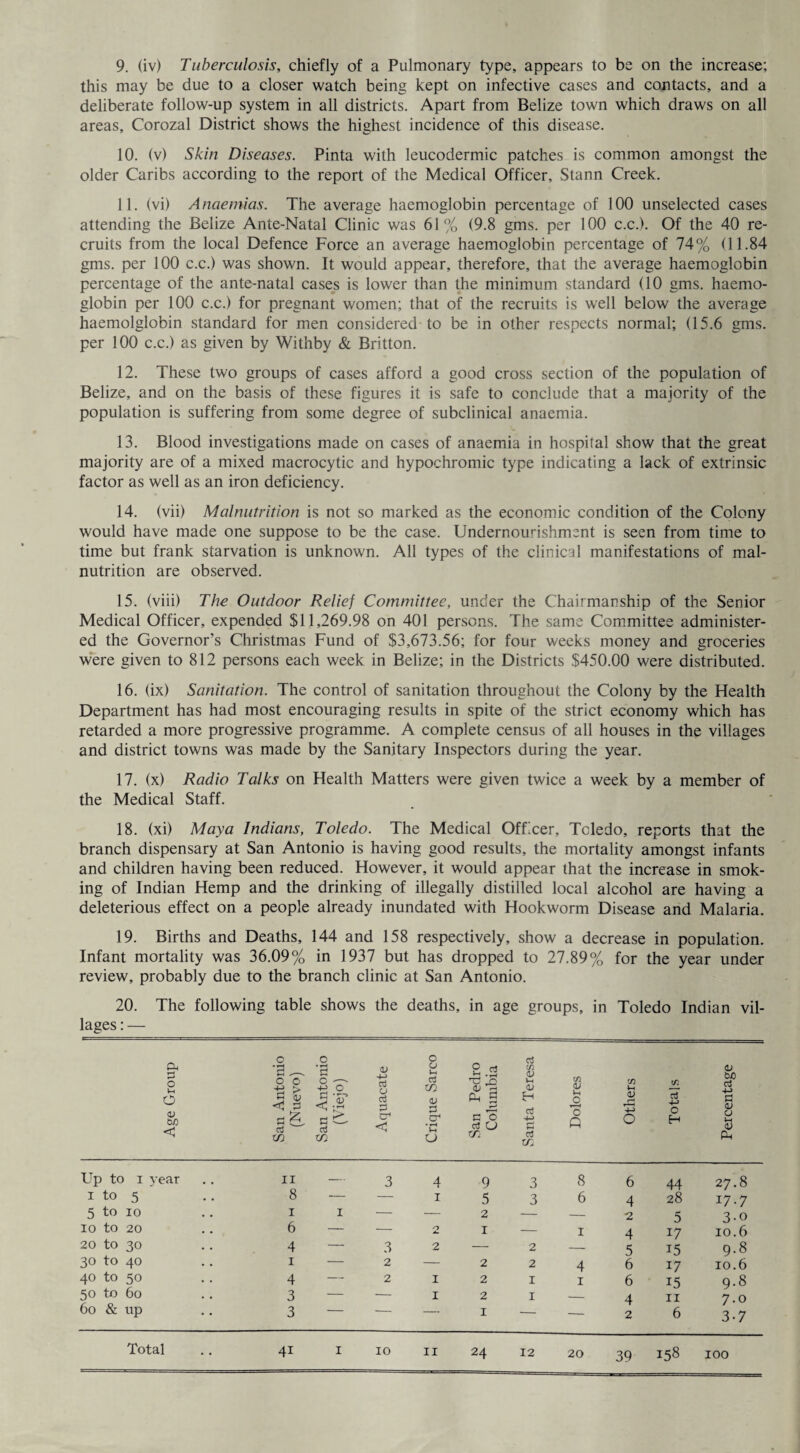 9. (iv) Tuberculosis, chiefly of a Pulmonary type, appears to be on the increase; this may be due to a closer watch being kept on infective cases and contacts, and a deliberate follow-up system in all districts. Apart from Belize town which draws on all areas, Corozal District shows the highest incidence of this disease. 10. (v) Skin Diseases. Pinta with leucodermic patches is common amongst the older Caribs according to the report of the Medical Officer, Stann Creek. 11. (vi) Anaemias. The average haemoglobin percentage of 100 unselected cases attending the Belize Ante-Natal Clinic was 61% (9.8 gms. per 100 c.c.). Of the 40 re¬ cruits from the local Defence Force an average haemoglobin percentage of 74% (11.84 gms. per 100 c.c.) was shown. It would appear, therefore, that the average haemoglobin percentage of the ante-natal cases is lower than the minimum standard (10 gms. haemo¬ globin per 100 c.c.) for pregnant women; that of the recruits is well below the average haemolglobin standard for men considered to be in other respects normal; (15.6 gms. per 100 c.c.) as given by Withby & Britton. 12. These two groups of cases afford a good cross section of the population of Belize, and on the basis of these figures it is safe to conclude that a majority of the population is suffering from some degree of subclinical anaemia. 13. Blood investigations made on cases of anaemia in hospital show that the great majority are of a mixed macrocytic and hypochromic type indicating a lack of extrinsic factor as well as an iron deficiency. 14. (vii) Malnutrition is not so marked as the economic condition of the Colony would have made one suppose to be the case. Undernourishment is seen from time to time but frank starvation is unknown. All types of the clinical manifestations of mal¬ nutrition are observed. 15. (viii) The Outdoor Relief Committee, under the Chairmanship of the Senior Medical Officer, expended $11,269.98 on 401 persons. The same Committee administer¬ ed the Governor’s Christmas Fund of $3,673.56; for four weeks money and groceries were given to 812 persons each week in Belize; in the Districts $450.00 were distributed. 16. (ix) Sanitation. The control of sanitation throughout the Colony by the Health Department has had most encouraging results in spite of the strict economy which has retarded a more progressive programme. A complete census of all houses in the villages and district towns was made by the Sanitary Inspectors during the year. 17. (x) Radio Talks on Health Matters were given twice a week by a member of the Medical Staff. 18. (xi) Maya Indians, Toledo. The Medical Officer, Toledo, reports that the branch dispensary at San Antonio is having good results, the mortality amongst infants and children having been reduced. However, it would appear that the increase in smok¬ ing of Indian Hemp and the drinking of illegally distilled local alcohol are having a deleterious effect on a people already inundated with Hookworm Disease and Malaria. 19. Births and Deaths, 144 and 158 respectively, show a decrease in population. Infant mortality was 36.09% in 1937 but has dropped to 27.89% for the year under review, probably due to the branch clinic at San Antonio. 20. The following table shows the deaths, in age groups, in Toledo Indian vil¬ lages : — Age Group San Antonio (Nuevo) vSan Antonio (Viejo) Aquacate Crique Sareo San Pedro Columbia Santa Teresa Dolores Others Totals Percentage Up to i year 11 — 3 4 9 3 8 6 44 27.8 i to 5 8 — — 1 5 3 6 4 28 17.7 5 to io 1 1 — — 2 — — 2 5 3-o IO to 20 6 — — 0 Am 1 ■ — 1 4 17 10.6 20 to 30 4 — 3 2 — 2 — 5 15 9.8 30 to 40 1 — 2 — 2 2 4 6 17 10.6 40 to 50 4 — 2 I 2 1 1 6 15 9.8 50 to 60 3 — — I 2 1 — 4 11 7.0 60 & up 3 — — — 1 — — 2 6 3-7 Total I IO II 39