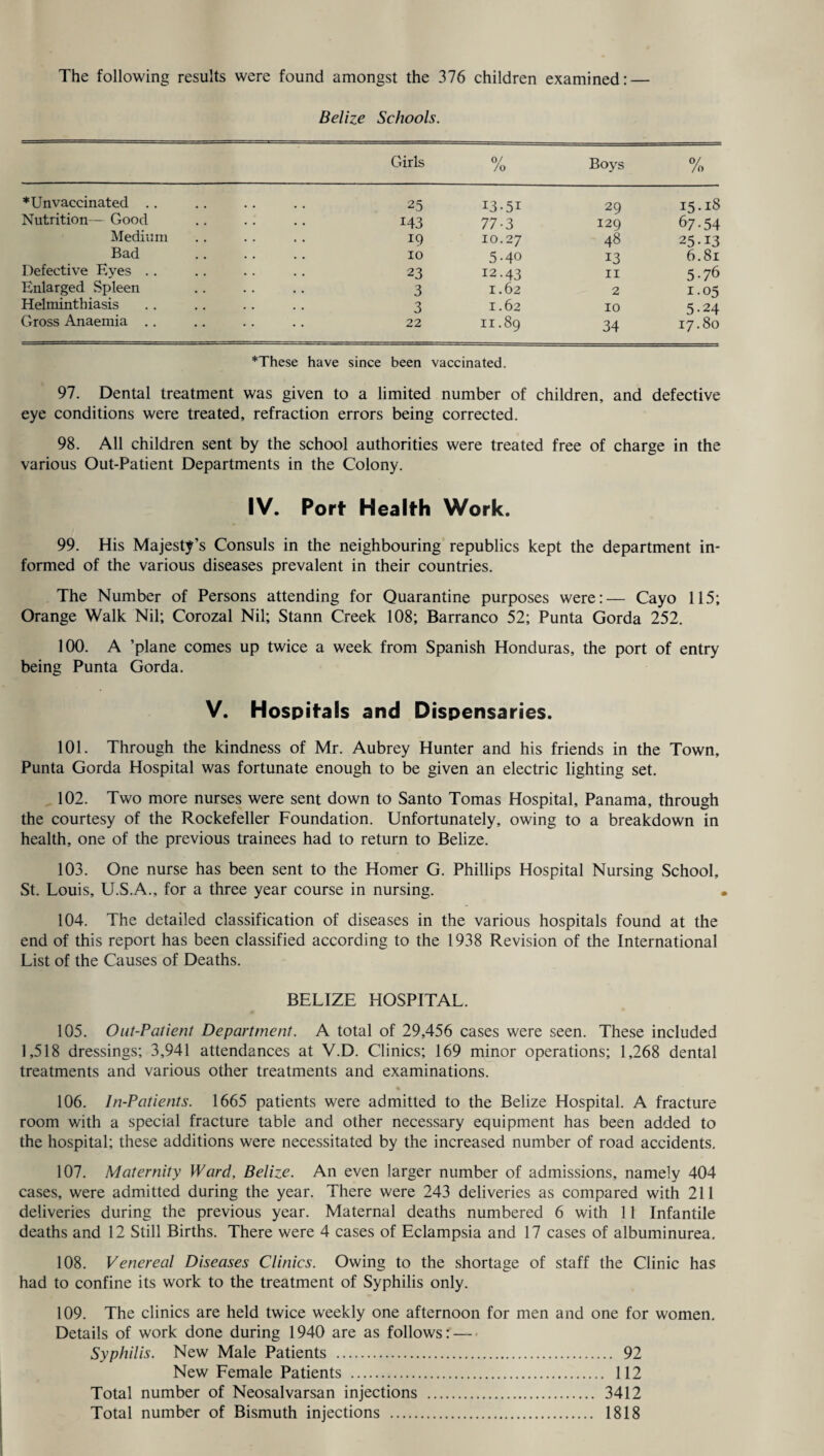 The following results were found amongst the 376 children examined: — Belize Schools. Girls 0/ /o Boys % *Un vaccinated .. . 25 13-51 29 15.18 Nutrition— Good . I43 77-3 I2Q 67-54 Medium . 19 10.27 48 25-13 Bad 10 5-40 13 6.81 Defective Eyes .. . 23 12.43 II 5-76 Enlarged Spleen . 3 1.62 2 1.05 Helminthiasis . 3 1.62 IO 5-24 Gross Anaemia .. 22 11.89 34 17.80 *These have since been vaccinated. 97. Dental treatment was given to a limited number of children, and defective eye conditions were treated, refraction errors being corrected. 98. All children sent by the school authorities were treated free of charge in the various Out-Patient Departments in the Colony. IV. Port Health Work. 99. His Majesty’s Consuls in the neighbouring republics kept the department in¬ formed of the various diseases prevalent in their countries. The Number of Persons attending for Quarantine purposes were:— Cayo 115; Orange Walk Nil; Corozal Nil; Stann Creek 108; Barranco 52; Punta Gorda 252. 100. A ’plane comes up twice a week from Spanish Honduras, the port of entry being Punta Gorda. V. Hospitals and Dispensaries. 101. Through the kindness of Mr. Aubrey Hunter and his friends in the Town, Punta Gorda Hospital was fortunate enough to be given an electric lighting set. 102. Two more nurses were sent down to Santo Tomas Hospital, Panama, through the courtesy of the Rockefeller Foundation. Unfortunately, owing to a breakdown in health, one of the previous trainees had to return to Belize. 103. One nurse has been sent to the Homer G. Phillips Hospital Nursing School, St. Louis, U.S.A., for a three year course in nursing. 104. The detailed classification of diseases in the various hospitals found at the end of this report has been classified according to the 1938 Revision of the International List of the Causes of Deaths. BELIZE HOSPITAL. 105. Out-Patient Department. A total of 29,456 cases were seen. These included 1,518 dressings; 3,941 attendances at V.D. Clinics; 169 minor operations; 1,268 dental treatments and various other treatments and examinations. 106. In-Patients. 1665 patients were admitted to the Belize Hospital. A fracture room with a special fracture table and other necessary equipment has been added to the hospital; these additions were necessitated by the increased number of road accidents. 107. Maternity Ward, Belize. An even larger number of admissions, namely 404 cases, were admitted during the year. There were 243 deliveries as compared with 211 deliveries during the previous year. Maternal deaths numbered 6 with 11 Infantile deaths and 12 Still Births. There were 4 cases of Eclampsia and 17 cases of albuminurea. 108. Venereal Diseases Clinics. Owing to the shortage of staff the Clinic has had to confine its work to the treatment of Syphilis only. 109. The clinics are held twice weekly one afternoon for men and one for women. Details of work done during 1940 are as follows: — Syphilis. New Male Patients . 92 New Female Patients . 112 Total number of Neosalvarsan injections . 3412 Total number of Bismuth injections . 1818