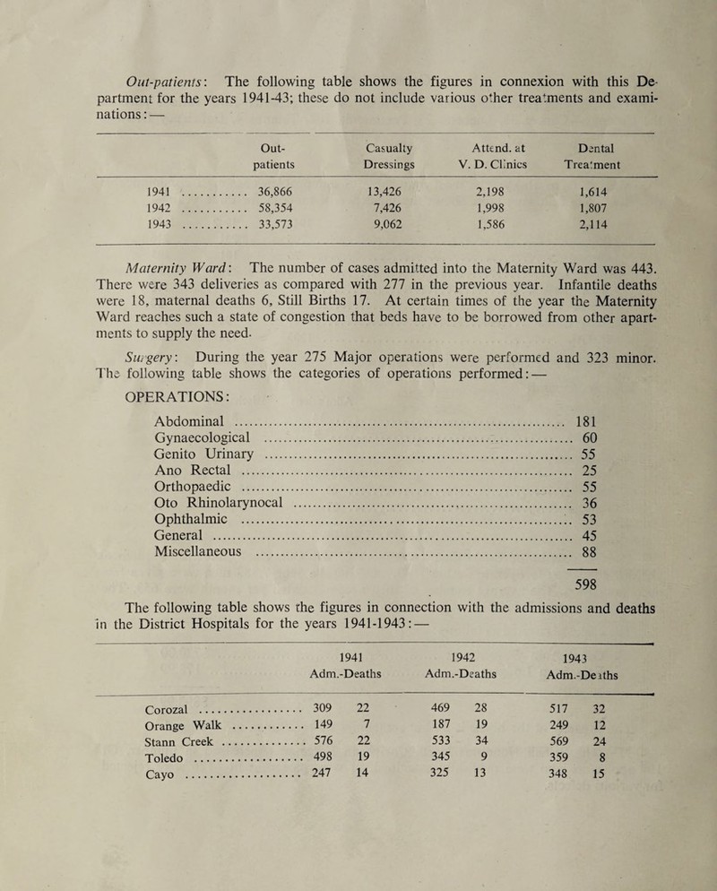 Out-patients: The following table shows the figures in connexion with this De¬ partment for the years 1941-43; these do not include various other treatments and exami¬ nations:— Out¬ patients Casualty Dressings Attend, at V. D. Clinics Dental Treatment 1941 ... . 36,866 13,426 2,198 1,614 1942 ... . 58,354 7,426 1,998 1,807 1943 ... . 33,573 9,062 1,586 2,114 Maternity Ward: The number of cases admitted into the Maternity Ward was 443. There were 343 deliveries as compared with 277 in the previous year. Infantile deaths were 18, maternal deaths 6, Still Births 17. At certain times of the year the Maternity Ward reaches such a state of congestion that beds have to be borrowed from other apart¬ ments to supply the need. Surgery: During the year 275 Major operations were performed and 323 minor. The following table shows the categories of operations performed: — OPERATIONS: Abdominal . 181 Gynaecological . 60 Genito Urinary . 55 Ano Rectal . 25 Orthopaedic . 55 Oto Rhinolarynocal . 36 Ophthalmic . 53 General . 45 Miscellaneous . 88 598 The following table shows the figures in connection with the admissions and deaths in the District Hospitals for the years 1941-1943: — 1941 1942 1943 Adm.-Deaths Adm.-Deaths Adm.-Deiths Corozal . 309 22 469 28 517 32 Orange Walk . 149 7 187 19 249 12 Stann Creek . 576 22 533 34 569 24 Toledo . 498 19 345 9 359 8 Cayo . 247 14 325 13 348 15