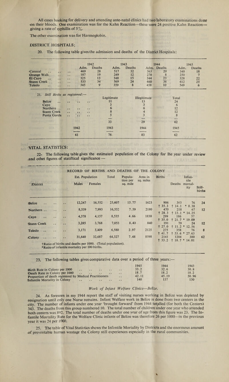 All cases booking for delivery and attending ante-natal clinics had two laboratory examinations done -on their bloods. One examination was for the Kahn Reaction—these were 24 positive Kahn Reaction— giving a rate of syphillis of 5 %. The other examination was for Haemoglobin. DISTRICT HOSPITALS; 20. The following table gives the admission and deaths of the District Hospitals: 1942 1943 1944 1945 Adm. Deaths Adm. Deaths Adm. Deaths Adm. Deaths Corozal 469 28 517 32 563 20 340 18 Orange Walk 187 19 249 12 270 8 250 7 El Cayo 325 13 348 15 344 23 328 22 Stann Creek 533 34 569 24 660 36 612 25 Toledo 345 9 359 8 458 10 549 6 21. Still Births as registered:— Legitimate Illegitimate Total Belize • • • * • « 11 13 24 Cayo 3 3 6 Northern .. • • • • • • 6 6 12 Stann Creek • • • • • • 8 4 12 Punta Gorda • • • • • • 5 3 8 33 29 62 1942 1943 1944 1945 61 76 83 62 VITAL STATISTICS: 22- The following table gives the estimated population of the Colony for lhe year under review .and othet figures of statiftical significance — RECORD OF BIRTHS AND DEATHS OF THE COLONY J District Est. Population Males Females Total Popula¬ tion per sq. mile Area in sq. miles Births Infan¬ tile Deaths mortal¬ ity Still¬ births Belize 12,247 16,552 25,607 15.77 1623 906 363 76 24 t 35.3 t 14.1 * 8.38 Northern .. .. 8,539 7,993 16,552 7.59 2180 470 218 67 12 t 28.3 t 13.1 * 14.25 Cayo • • • • 4,378 4,157 8,535 4.66 1830 299 186 57 f 35.0 t 21.7 * 19.09 -Stann Creek • • • • 3,285 3,768 7,053 8.40 840 191 79 24 12 t 27.0 t 11.2 * 12.56 Toledo • • • • 3,171 3,409 6,580 2.97 2125 275 358 76 8 t 41.7 t 53.6 * 27.63 (Colony . . 31,640 32,687 64,327 7.48 8598 2141 1204 300 62 t 33.2 t 18.7 * 14.01 tRatio of births and deaths per 1000. (Total population). ♦Ratio of infantile mortality per 100 births. 23. The following tables gives comparative data over a period of three years:— Birth Rate in Colony per 1000 . Death Rate in Colony per 1000 . Proportion of death registered by Medical Practitioners 'Infantile Mortality in Colony . 1945 1944 1943 33.2 32.6 30.8 18.7 18.2 18.2 42.11 45.19 50.96 140 137 130 Work of Infant Welfare Clinics—Belize. 24. As foreseen in my 1944 report the staff of visiting nurses working in Belize was depleted by resignation until only one Nurse remains. Infant Welfare work in Belize is done from two centers in the city. The number of infants under one year ‘brought forward’ from 1944 totalled (for both the Centers) 343. The deaths from this group numbered 10. The total number of children under one year who attended both centers was 892. The total number of deaths under one year of age from this figure was 23. The In¬ fantile Moitalitv Rate for the Welfare Clinic infants of Belize was therefore 26 per 1000—in the previous year it was 24 per 1000. 25. The table of Vital Statistics shows the Infantile Mortality by Districts and the enormous amount of preventable human wastage the Colony still experiences especially in the rural communities.
