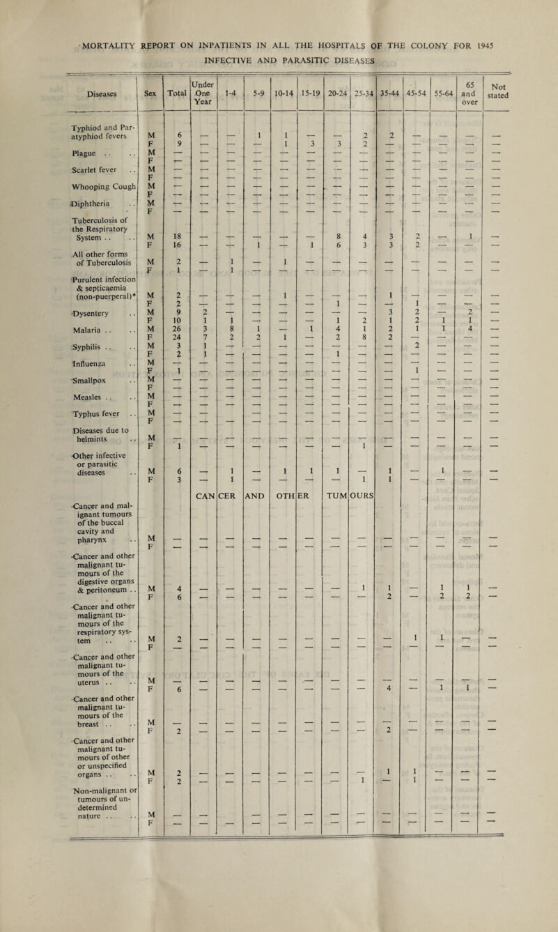 MORTALITY REPORT ON INPATIENTS IN ALL THE HOSPITALS OF THE COLONY FOR 1945 INFECTIVE AND PARASITIC DISEASES  j Diseases Sex Total Under One Year 1-4 5-9 10-14 15-19 20-24 25-34 35-44 45-54 55-64 65 and over Not stated Typhiod and Par- M 1 atyphiod fevers 6 — — 1 — — 2 2 — — — — F 9 — — — 1 3 3 2 — — — — — Plague .. M F T—* —— — — — — -— — — — — — — Scarlet fever M — — — — -- — — — — — — — — F Whooping Cough M F *- — — — — — — -- — — — — -- •Diphtheria M — -7— t- — — — — —• — — — — •— F Tuberculosis of the Respiratory System .. M 18 — — — — — 8 4 3 2 — 1 — F 16 — — 1 — 1 6 3 3 2 — — — All other forms of Tuberculosis M 2 — 1 — 1 — — — — — — — —- F 1 — 1 Purulent infection & septicaemia 1 (non-puerperal)* M 2 — —r -- 1 — 1 — 1 — — — F 2 —r- — —r — — — — — — — -Dysentery M 9 2 — — — — — — 3 2 — 2 — F 10 1 i — — — X 2 1 2 1 1 — Malaria .. M 26 3 8 l — X 4 1 2 1 1 4 — F 24 7 2 2 1 — 2 8 2 — — — — .Syphilis .. M 3 1 -f —> — —■ — — — 2 — — — F % 1 — — — — 1 — — — — — — Influenza M — — — — —7 — — — — 1 — — — F 1 — — — — — — — — — — — Smallpox M F Measles .. M F Typhus fever M F — — — — — — — — — — — — Diseases due to helmints M 1 1 F — -- — — — — — — — — — Other infective or parasitic M 1 1 1 1 1 1 diseases 6 — -' 1 OURS — —7~ •Cancer and mal- F 3 CAN 1 CER AND OTH ER TUM 1 ignant tumours of the buccal cavity and M F pharynx •Cancer and other _ malignant tu¬ mours of the digestive organs 1 1 1 1 & peritoneum .. M 4 — — —r — — — “““ F 6 — — — — — — — 2 — 2 2 — Cancer and other malignant tu¬ mours of the respiratory sys- M 1 1 tern 2 — — — — — — — — 1 7 ' F Cancer and other malignant tu¬ mours of the M uterus .. — — 1 1 F 6 — — — — — — — 4 — —— Cancer and other malignant tu- mours of the breast .. M F 2 — — — — — — — 2 — —— “— “ Cancer and other malignant tu¬ mours of other or unspecified 1 1 1 organs .. M 2 — —- — — — — ■- F 2 — — — — — — 1 -- — ' * - Non-malignant or tumours of un¬ determined nature .. M — — — — — — — — —— — ’ ■ ’