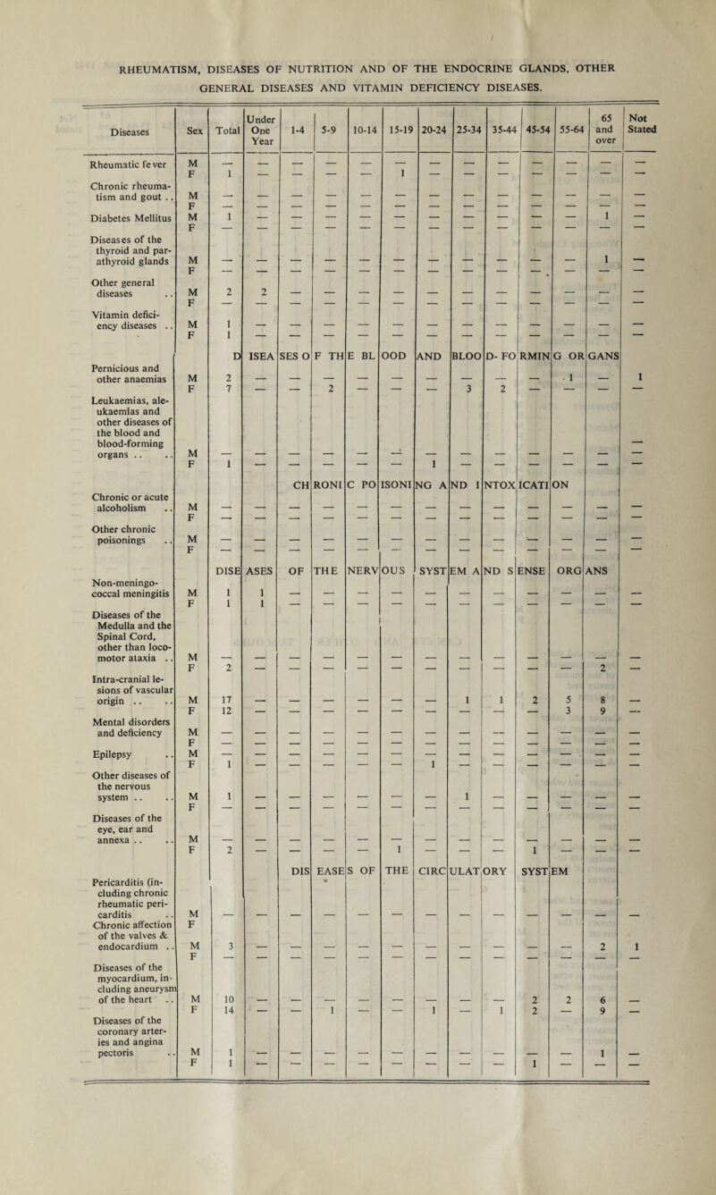 RHEUMATISM, DISEASES OF NUTRITION AND OF THE ENDOCRINE GLANDS. OTHER GENERAL DISEASES AND VITAMIN DEFICIENCY DISEASES. Diseases Sex Total Under One Year 1-4 5-9 10-14 15-19 20-24 25-34 35-44 45-54 55-64 65 and over 1 Not Stated Rheumatic fe ver M — — — — — — — — — — — — — Chronic rheuma- F 1 1 tism and gout .. M —• F Diabetes Mellitus M 1 1 — Diseases of the thyroid and par- F 1 athyroid glands M Other general F % diseases M 2 2 — — — — — — — — — — — Vitamin defici- F ency diseases .. M 1 Pernicious and F 1 D ISEA SES O F TH E BL OOD AND BLOO D- FO RMIN G OR GANS 1 other anaemias M 2 . 1 — Leukaemias, ale- ukaemias and other diseases of the blood and blood-forming F 7 2 3 2 organs .. M 1 1 NG A — Chronic or acute F CH RONI C PO ISON1 ND I NTOX ICATI ON alcoholism M — Other chronic F poisonings M Non-meningo- F DISE ASES OF THE NERV OUS SYST EM A ND S ENSE ORG ANS coccal meningitis M 1 1 — — Diseases of the Medulla and the Spinal Cord, other than loco- F 1 1 motor ataxia .. M Intra-cranial le¬ sions of vascular F 2 2 origin .. M 17 — — — — — — 1 1 2 5 8 — Mental disorders F 12 3 9 and deficiency M — — — — — — — — — — — — — F Epilepsy M 1 1 Other diseases of the nervous F system .. M 1 — — — •— ■— — 1 — — — — — Diseases of the eye, ear and F annexa .. M 1 THE Pericarditis (in¬ cluding chronic rheumatic peri- F 2 DIS EASE 9 S OF CIRC ULAT ORY 1 SYST EM carditis Chronic affection of the valves & M F endocardium .. M 3 2 1 Diseases of the myocardium, in¬ cluding aneurysn F of the heart M 10 2 2 6 — Diseases of the coronary arter¬ ies and angina F 14 1 1 1 2 9 pectoris M 1 — 1 —