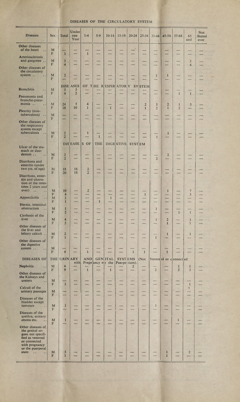 DISEASES OF THE CIRCULATORY SYSTEM Diseases Sex Total Under one Year 1-4 5-9 10-14 15-19 20-24 25-34 35-44 45-54 55-64 65 and Not Stated over Other diseases of the heart M — — — — — — —' — — — — — _ Arteriosclerosis F 1 1 — — — — — — — — — — and gangrene .. M 3 . — — — — — — •— — — — 3 •- Other diseases of the circulatory F 4 4 system .. M 2 — — — — — — — 1 1 — — — F D1SE ASES OF T HE R ESPIR ATOR Y SY STEM Bronchitis M 5 5 — — -- — — _ _ — — _ - Pneumonia and broncho-pneu- F 4 2 “ 1 1 monia .. M 24 5 4 — — — — 2 5 2 1 5 _ Pleurisy (non- F 18 10 1 — . 1 — — 1 2 1 2 — — tuberculous) .. M — — — — — — — — — — — — — Other diseases of the respiratory system except F tuberculosis M 2 — 1 — — — — — — 1 — — — Ulcer of the sto¬ mach or duo- F 2 DIS EASE S OF 1 THE DIGE STIVE SYST EM 1 denum .. M 2 — — — — — — — — 2 — — — Diarrhoea and enteritis (under F 2 2 two yrs. of age) M 18 16 2 — — — — — _ — — — _ Diarrhoea, enter¬ itis and ulcera¬ tion of the intes¬ tines 2 years and F 20 18 2 over) M 10 — 2 — — — — — — 1 — 7 — F 4 — — — — — — 1 _ — _ 3 _ Appendicitis M 1 — — — 1 — — — — — — — — Hernia, intestinal F 1 — — 1 obstruction M 1 — — — — — — — 1 — — — — Cirrhosis of the F 2 - . — — — — — — — 1 1 — liver M 4 — — — — — — — 1 2 — 1 — Other diseases of the liver and F 2 1 1 biliary calculi .. M 2 — — — — — — — — 1 — 1 — Other diseases of the digestive F 1 1 system .. M — — F 4 — 1 — — — 1 1 — 1 — — — DISEASES OF THE URIN ARY with AND Pregn GEN ancy o ITAL r the SYST Puerpe EMS rium). (Not Venere al or c onnect ed Nephritis M 4 — — — — — 2 — — — 1 1 — Other diseases of the Kidneys and F 9 1 1 2 2 3 ureters M Calculi of the F 1 1 » — urinary passages M Diseases of the bladder except F tumours M 1 — — — — — — — 1 — — — — Diseases of the urethra, urinary F abcess etc. M 1 — — — — — — — — — 1 — — Other diseases of. the genital or¬ gans not specifi- fied as venereal or connected with pregnancy or the puerperal F state M 3 — — — — — — — — 1 — 2 —