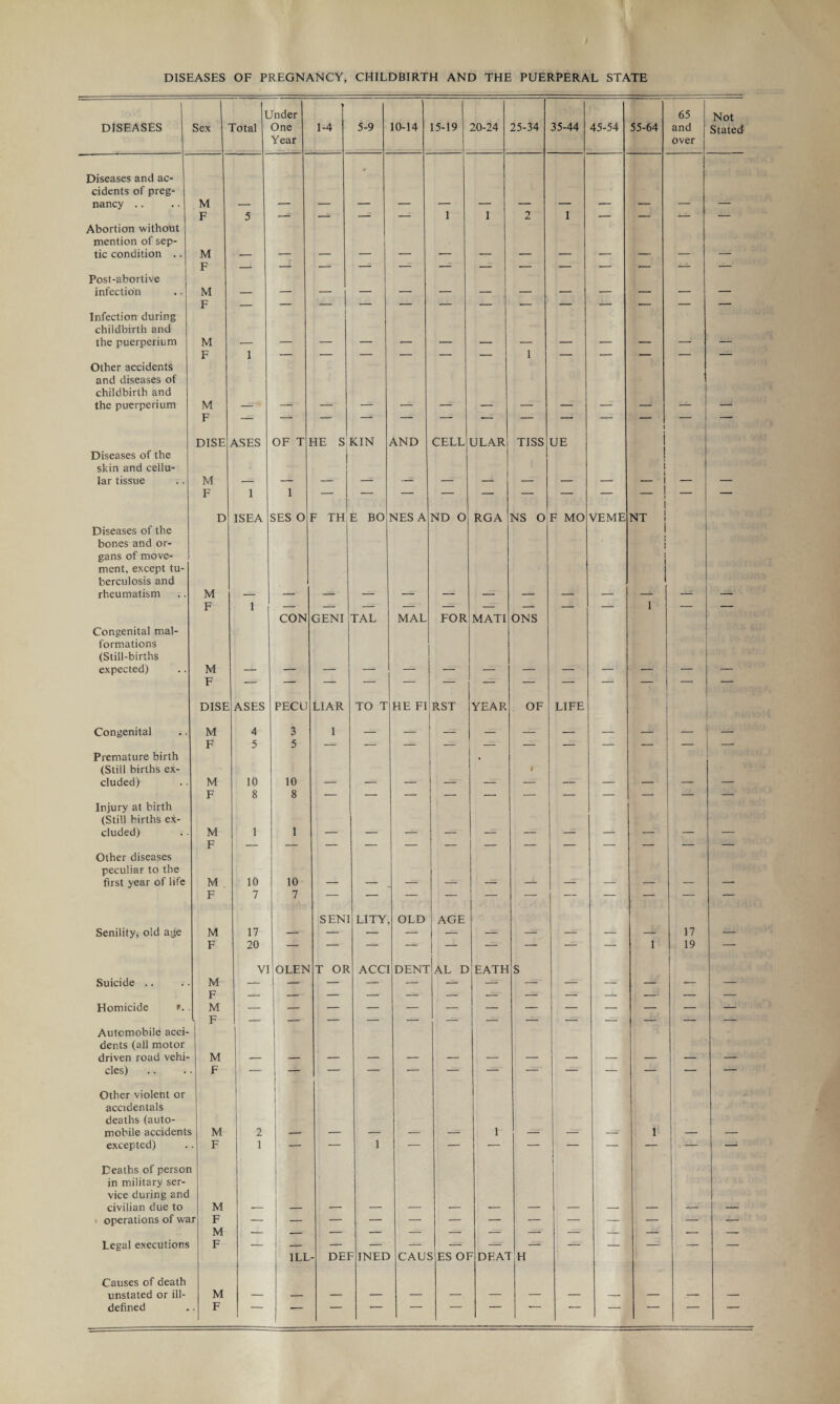 I DISEASES OF PREGNANCY, CHILDBIRTH AND THE PUERPERAL STATE DISEASES Sex l rotal Jnder One Year 1-4 5-9 10-14 15-19 20-24 25-34 35-44 45-54 55-64 65 and over Not Stated Diseases and ac¬ cidents of preg¬ nancy .. M 1 1 1 F 5 — -- — — 2 — — — — Abortion without mention of sep¬ tic condition .. M F Post-abortive infection M F Infection during childbirth and the puerperium M 1 F 1 — — — — — — — — — — — Other accidents and diseases of childbirth and the puerperium M F 1 Diseases of the skin and cellu¬ lar tissue DISE M ASES OF T HE S KIN AND CELL ULAR TISS UE i | — i F 1 1 i i Diseases of the bones and or¬ gans of move¬ ment, except tu¬ berculosis and rheumatism D M ISEA SES O F TH E BO NES A ND O RGA NS O F MO VEME NT ! i i f 1 F 1 — — — — — — — — — 1 — — Congenital mal¬ formations (Still-births expected) M CON GENI TAL MAL FOR MATI ONS F — — — — — — — — — — — — — Congenital DISE M ASES 4 PEC U 3 LIAR 1 TO T HE FI RST YEAR OF LIFE — F 5 5 Premature birth (Still births ex¬ cluded) M 10 10 1 F 8 8 Injury at birth (Still births ex¬ cluded) M 1 1 F — — — — — — — — — — — — — Other diseases peculiar to the first year of life M 10 10 _ F 7 7 — — — — — — — — — — — Senility, old age M 17 SEN I LITY, OLD AGE 17 F 20 — — — — — — — — — 1 19 — Suicide .. M VI OLEN T OR ACCI DENT AL D EATH S F — — — — — — — — — — — — — Homicide ». M F — Automobile acci¬ dents (all motor driven road vehi- M cles) . F Other violent or accidentals deaths (auto¬ mobile accident M 2 1 1 1 _ excepted) . F 1 — — 1 — — — — — — — — — Deaths of persoi in military ser¬ vice during anc civilian due to M operations of wt tr F — — — — — — — — — — — — — M — -- — — — — — — — — — — — Legal executions F — — Causes of death unstated or ill- M ILL - DEI = INED CAU! 5 ES OI ' DEA1 r h