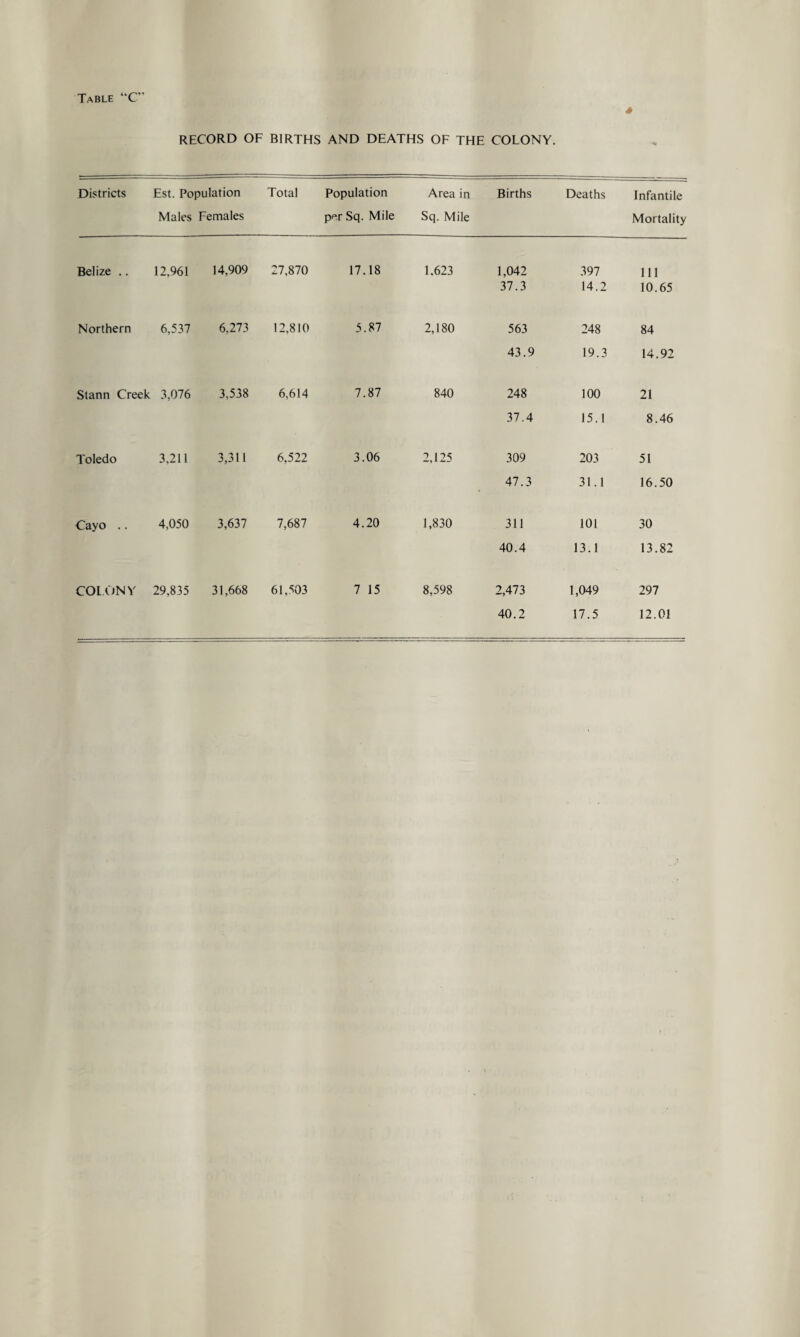 Table “C” s RECORD OF BIRTHS AND DEATHS OF THE COLONY. Districts Est. Population Total Population Area in Births Deaths Infantile Males Females per Sq. Mile Sq. Mile Mortality Belize .. 12,961 14,909 27,870 17.18 1.623 1,042 37.3 397 14.2 111 10.65 Northern 6,537 6,273 12,810 5.87 2,180 563 248 84 43.9 19.3 14.92 Stann Creek 3,076 3,538 6,614 7.87 840 248 100 21 37.4 15.1 8.46 Toledo 3,211 3,311 6,522 3.06 2,125 309 203 51 • 47.3 31.1 16.50 Cayo .. 4,050 3,637 7,687 4.20 1,830 311 101 30 40.4 13.1 13.82 COLONY 29,835 31,668 61,503 7 15 8,598 2,473 1,049 297 40.2 17.5 12.01