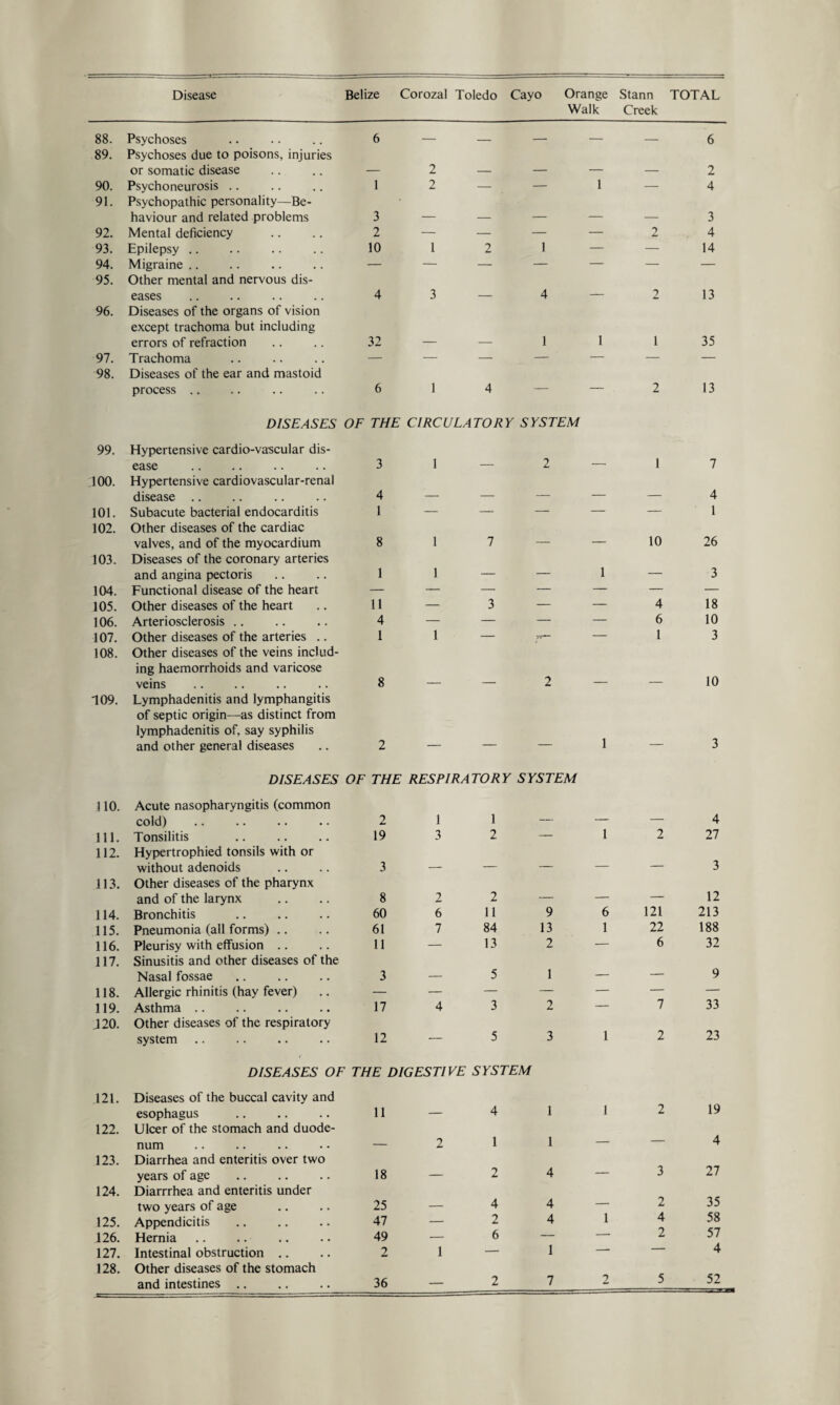 Walk Creek 88. Psychoses 6 — _ _ — — 6 89. Psychoses due to poisons, injuries or somatic disease — 2 — — — — 2 90. Psychoneurosis .. 1 2 — — 1 — 4 91. Psychopathic personality—Be- haviour and related problems 3 — — — — — 3 92. Mental deficiency 2 — — — — 2 4 93. Epilepsy .. 10 1 2 1 — — 14 94. Migraine .. — — — — — — — 95. Other mental and nervous dis- eases 4 3 — 4 — 2 13 96. Diseases of the organs of vision except trachoma but including errors of refraction 32 — — 1 1 1 35 97. Trachoma — — — — — — — 98. Diseases of the ear and mastoid process .. 6 1 4 — 2 13 DISEASES OF THE CIRCULATORY SYSTEM 99. Hypertensive cardio-vascular dis- ease 3 1 — 2 — 1 7 100. Hypertensive cardiovascular-renal disease .. 4 — — — — — 4 101. Subacute bacterial endocarditis 1 — — — — — 1 102. Other diseases of the cardiac valves, and of the myocardium 8 1 7 — 10 26 103. Diseases of the coronary arteries and angina pectoris 1 1 — — 1 — 3 104. Functional disease of the heart — — —. — — — — 105. Other diseases of the heart 11 — 3 — — 4 18 106. Arteriosclerosis .. 4 — — — — 6 10 107. Other diseases of the arteries .. 1 1 — r~ — 1 3 108. Other diseases of the veins includ- ing haemorrhoids and varicose veins 8 — — 2 — — 10 409. Lymphadenitis and lymphangitis of septic origin—as distinct from lymphadenitis of, say syphilis and other general diseases 2 — - - 1 3 DISEASES OF THE RESPIRATORY SYSTEM 110. Acute nasopharyngitis (common cold) 2 1 1 — — — 4 111. Tonsilitis 19 3 2 — 1 2 27 112. Hypertrophied tonsils with or without adenoids 3 — — — — — 3 113. Other diseases of the pharynx and of the larynx 8 2 2 — — — 12 114. Bronchitis . 60 6 11 9 6 121 213 115. Pneumonia (all forms) .. 61 7 84 13 1 22 188 116. Pleurisy with effusion .. 11 — 13 2 — 6 32 117. Sinusitis and other diseases of the Nasal fossae 3 — 5 1 — — 9 118. Allergic rhinitis (hay fever) — — — — — — — 119. Asthma .. 17 4 3 2 — 7 33 J20. Other diseases of the respiratory system 12 — 5 3 1 2 23 DISEASES OF THE DIGESTIVE SYSTEM 121. Diseases of the buccal cavity and esophagus 11 — 4 1 1 2 19 122. Ulcer of the stomach and duode- num — 2 1 1 — — 4 123. Diarrhea and enteritis over two years of age 18 — 2 4 — 3 27 124. Diarrrhea and enteritis under two years of age 25 — 4 4 — 2 35 125. Appendicitis 47 — 2 4 1 4 58 126. Hernia 49 — 6 — — 2 57 127. Intestinal obstruction .. 2 1 — 1 -- — 4 128. Other diseases of the stomach and intestines .. 36 —