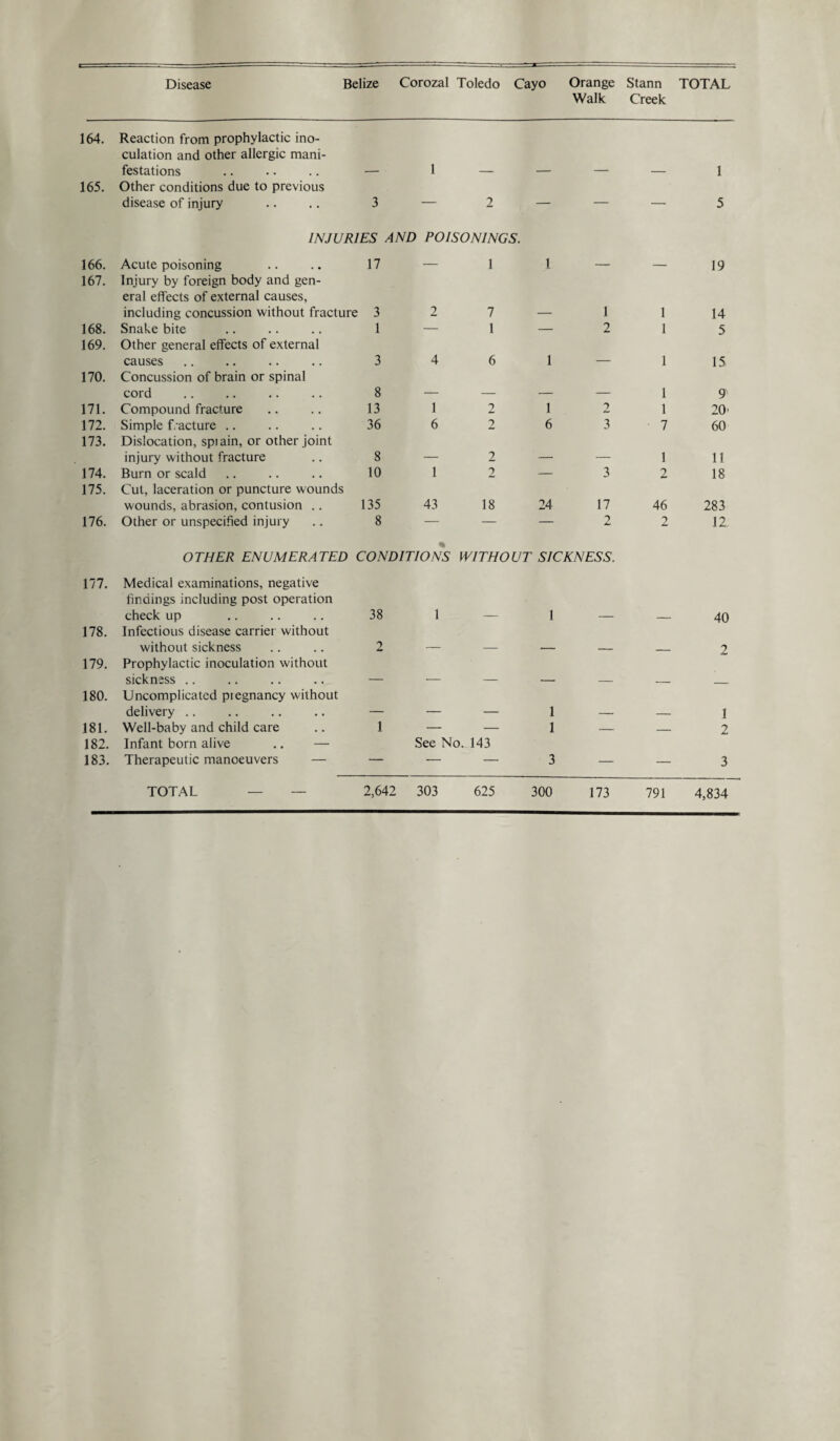 Walk Creek 164. Reaction from prophylactic ino- culation and other allergic mani- festations — 1 — — — — 1 165. Other conditions due to previous disease of injury 3 — 2 — — — 5 INJURIES AND POISONINGS. 166. Acute poisoning 17 — 1 1 — — 19 167. Injury by foreign body and gen- eral effects of external causes, including concussion without fracture 3 2 7 — 1 1 14 168. Snake bite 1 — 1 — 2 1 5 169. Other general effects of external causes 3 4 6 1 — 1 15 170. Concussion of brain or spinal cord 8 — — — — 1 9 171. Compound fracture 13 1 2 1 2 1 20' 172. Simple fracture .. 36 6 2 6 3 7 60 173. Dislocation, spiain, or other joint injury without fracture 8 — 2 — — 1 11 174. Burn or scald 10 1 2 — 3 2 18 175. Cut, laceration or puncture wounds wounds, abrasion, contusion .. 135 43 18 24 17 46 283 176. Other or unspecified injury 8 — — — 2 2 12. OTHER ENUMERATED CONDITIONS WITHOUT SICKNESS. 177. Medical examinations, negative findings including post operation check up 38 1 — 1 — — 40 178. Infectious disease carrier without without sickness 2 — — — — _ 2 179. Prophylactic inoculation without sickness .. — — — — — — . 180. Uncomplicated piegnancy without delivery .. — — — 1 — — 1 181. Well-baby and child care 1 — — 1 — — 2 182. Infant born alive .. — See No. 143 183. Therapeutic manoeuvers — — — — 3 — — 3 TOTAL — — 2,642 303 625 300 173 791 4,834