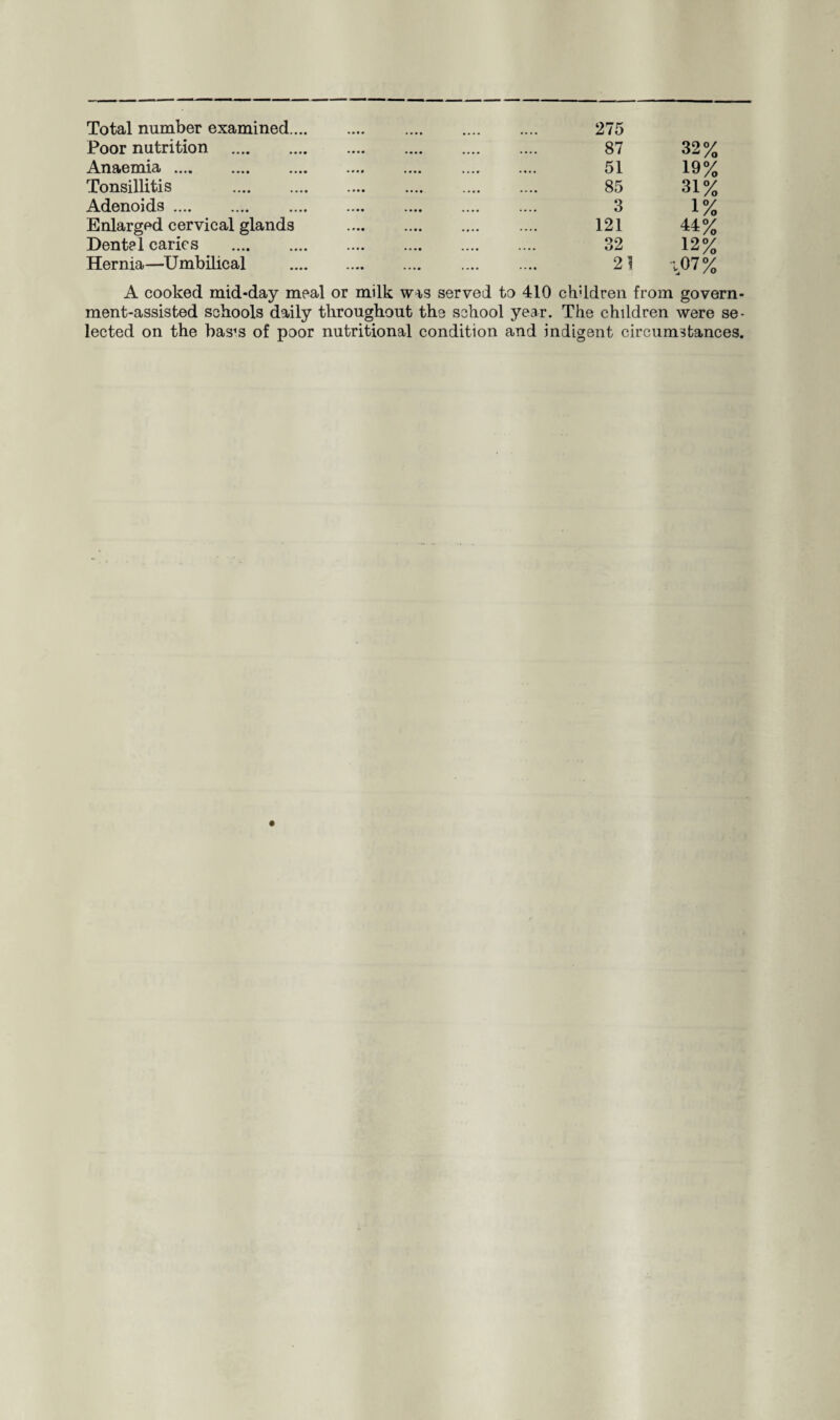 Total number examined.... Poor nutrition . Anaemia. Tonsillitis . Adenoids. Enlarged cervical glands Dental caries . Hernia—Umbilical 275 87 32% 51 19% 85 31% 3 1% 121 *1% 32 12% 21 ',07% A cooked mid-day meal or milk was served to 410 children from govern¬ ment-assisted schools daily throughout the school year. The children were se¬ lected on the bas's of poor nutritional condition and indigent circumstances.