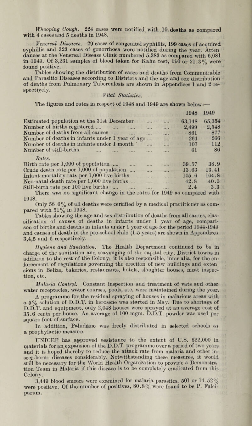 with 4 cases and 5 deaths in 1948. Venereal Diseases. 29 cases of congenital syphillis, 199 cases of acquired syphillis and 323 cases of gonorrhoea were notified during the year. Atten dances at the Venereal Disease Clinic numbered 5,383 as compared with 6,081 in 1949. Of 3,231 samples of blood taken for Kahn test, 690 or 21.3% were found positive. Tables showing the distribution of cases and deaths from Communicable and Parasitic Diseases according to Districts and the age and sex distribution of deaths from Pulmonary Tuberculosis are shown in Appendices 1 and 2 re¬ spectively. Vital Statistics. The figures and rates in respect of 1948 and 1949 are shown below:— 1948 1949 Estimated population at the 31st December 63,148 65,354 Number of births registered. 2,499 2,548 Number of deaths from all causes . 861 877 Number of deaths in infants under 1 year of age .... 264 266 Number of deaths in infants under 1 month * 107 112 Number of still-births . . 61 86 Rates. Birth rate per 1,000 of population. 39.57 38.9 Crude deatn rate per 1,000 of population .... 13.63 13.41 Infant mortality rate per 1,000 live births 105.6 104.8 Neo-natal death rate per 1,000 live births .... 42.8 40.3 Still-birth rate per 100 live births . 2.4 3.3 There was no significant change in the rates for 1949 as compared with 1948. Only 56 6% of all deaths were certified by a medical practitioner as com¬ pared with 51% in 1948. Tables showing the age and sex distribution of deaths from all causes, clas¬ sification of causes of deaths in infants under 1 year of age, compari¬ son of births and deaths in infants under 1 year of age for the period 1944-1949 and causes of death in the pre-school child (1-5 years) are shown in Appendices 3,4,5 and 6 respectively. Hygiene and Sanitation. The Health Department continued to be in charge of the sanitation and scavenging of the capital city, District towns in addition to the rest of the Colony; it is also responsible, inter alia, for the en¬ forcement of regulations governing the erection of new buildings and exten sions in Belize, bakeries, restaurants, hotels, slaughter houses, meat inspec¬ tion, etc. Malaria Control. Constant inspection and treatment of vats and other water receptacles, water courses, pools, etc. were maintained during the year. A programme for .the residual spraying of houses in malarious areas with a 5% solution of D.D.T. in kerosene was started in May. Due to shortage of D.D.T. and equipment, only 2,048 houses were sprayed at an average cost of 35.6 cents per house. An average of 100 mgm. D.D.T. powder was used per square foot of surface. In addition, Paludftne was freely distributed in selected schools a3 a prophylactic measure. UNICEF has approved assistance to the extent of U.S. $22,000 in materials for an expansion of the D.D.T. programme over a period of two years aqd it is hoped, thereby to reduce the attack rate from malaria and other in¬ sect-borne diseases considerably. Notwithstanding these measures, it would still be necessary for the World Health Organization to provide a Demonstra tion Team in Malaria if this disease is to be completely eradicated ficm this Colony. 3,449 blood smears were examined for malaria parasites. 501 or 14.52% were positive. Of the number of positives, 80.8% were found to be P. Falci¬ parum.