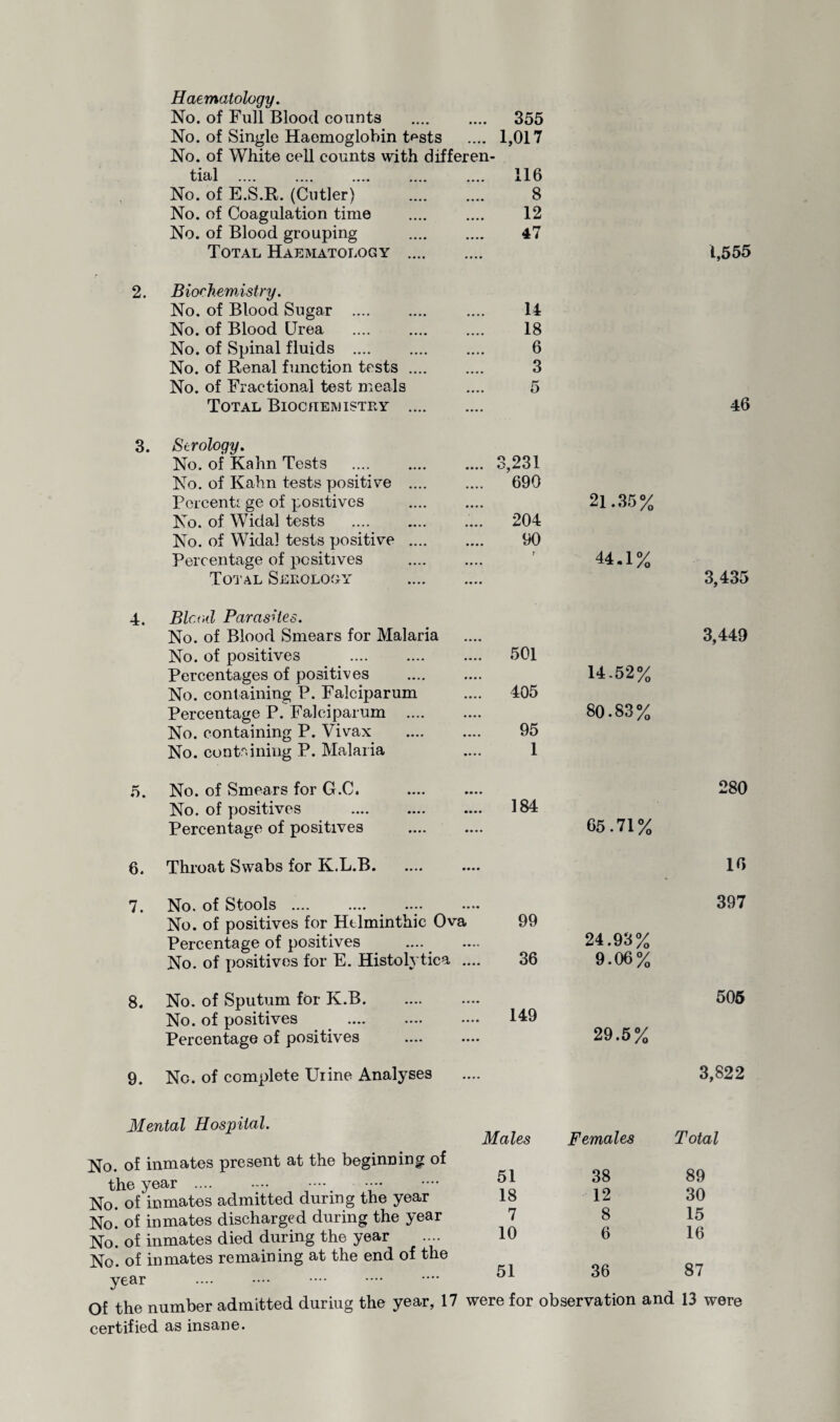 3. Haematology. No. of Full Blood counts .... 355 No. of Single Haemoglobin t^sts .... 1,017 No. of White cell counts with differen- tial . .... 116 No. of E.S.R. (Cutler) 8 No. of Coagulation time 12 No. of Blood grouping 47 Total Haematology .... .... No. of Blood Sugar . 14 No. of Blood Urea . 18 No. of Spinal fluids . 6 No. of Renal function tests .... 3 No. of Fractional test meals 5 Total Biochemistry .... .... Serology. No. of Kahn Tests . .... 3,231 No. of Kahn tests positive .... .... 690 Percent; ge of positives • • • • 21.35% No. of Widal tests . .... 204 No. of Widal tests positive .... 90 Percentage of positives ; 44.1% Total Serology • • • • 4. Blend Parasites. No. of Blood Smears for Malaria No. of positives . .... 501 Percentages of positives . No. containing P. Falciparum .... 405 Percentage P. Falciparum . No. containing P. Vivax . 95 No. containing P. Malaria .... 1 5. No. of Smears for G.C. . No. of positives . 184 Percentage of positives 6. Throat Swabs for K.L.B. *7. No. of Stools .... .... .... .... No. of positives for Helminthic Ova 99 Percentage of positives No. of positives for E. Histolytica .... 36 8. No. of Sputum for K.B. No. of positives . 149 Percentage of positives 9. Nc. of complete Uiine Analyses 14-52% 80.83% 65.71% 24.93% 9.06% 29.5% 1,555 46 3,435 3,449 280 16 397 505 3,822 Mental Hospital. No. of inmates present at the beginning of the year .. No. of inmates admitted during the year No. of inmates discharged during the year No. of inmates died during the year No. of inmates remaining at the end of the year Of the number admitted duriug the year, 17 certified as insane. Males Females Total 51 38 89 18 12 30 7 8 15 10 6 16 51 36 87 were for observation and 13 were