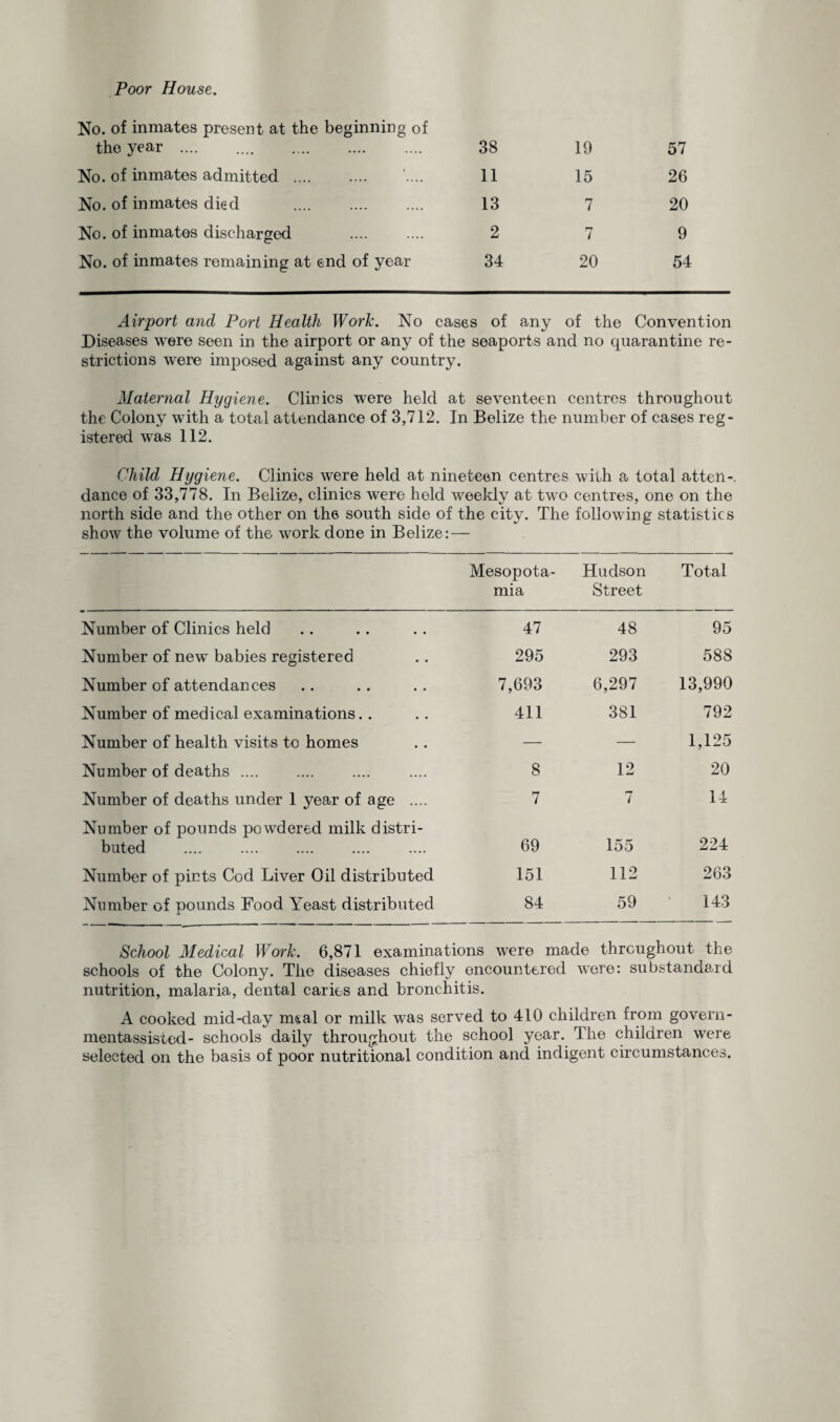 Poor House. No. of inmates present at the beginning of the year .... . 38 19 57 No. of inmates admitted . 11 15 26 No. of inmates died . 13 7 20 No. of inmates discharged . 2 rj i 9 No. of inmates remaining at end of year 34 20 54 Airport and Port Health Work. No cases of any of the Convention Diseases were seen in the airport or any of the seaports and no quarantine re¬ strictions were imposed against any country. Maternal Hygiene. Clinics were held at seventeen centres throughout the Colony with a total attendance of 3,712. In Belize the number of cases reg¬ istered was 112. Child Hygiene. Clinics were held at nineteen centres with a total atten-. dance of 33,778. In Belize, clinics were held weekly at two centres, one on the north side and the other on the south side of the city. The following statistics show the volume of the work done in Belize: — Mesopota¬ mia Hudson Street Total Number of Clinics held 47 48 95 Number of new babies registered 295 293 588 Number of attendances 7,693 6,297 13,990 Number of medical examinations. . 411 381 792 Number of health visits to homes — — 1,125 Number of deaths .... 8 12 20 Number of deaths under 1 year of age .... 7 7 14 Number of pounds powdered milk distri¬ buted 69 155 224 Number of pints Cod Liver Oil distributed 151 112 263 Number of pounds Food Yeast distributed 84 59 143 School Medical Work. 6,871 examinations were made throughout the schools of the Colony. The diseases chiefly encountered were: substandard nutrition, malaria, dental caries and bronchitis. A cooked mid-day rmal or milk was served to 410 children from govern- mentassisted- schools daily throughout the school year. The children were selected on the basis of poor nutritional condition and indigent circumstances.