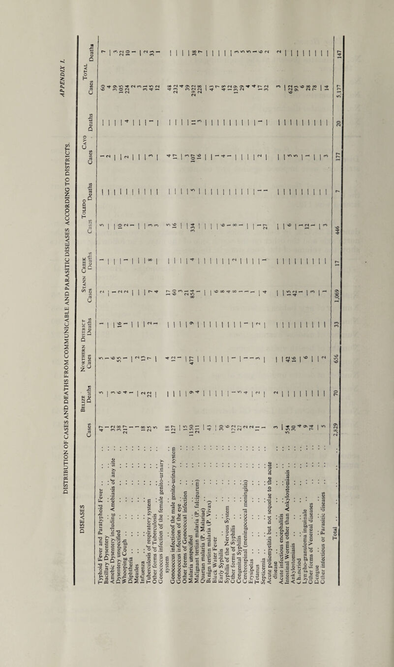 DISTRIBUTION OF CASES AND DEATHS FROM COMMUNICABLE AND PARASITIC DISEASES ACCORDING TO DISTRICTS. Q A, eg o Q < O nJ u eg 4) Q o >• ■< u eg U M £ eg u O eg u r t 1 C3 3 o S n U z z < v> 8 (Si a U z & w E S L_ O 5“ 3 cj cu <U NQ CO c3 u m LU C/3 < w in ^ N O CN ^ (N co »—« oo r- co CN co O fN n tt ^ r-< <N Cfl fN Tf ON M CO rr ^ co cn 04 CN O' (S C4 N- Tf — ro CN ^ co <N co NO OO 00 04 On N O vO l I (N CO D' VO O — cn © cn ^ cn vo -«r CO r4 (N ! ^ fS f4 D Tf r- O co rf H VO CN ^ 00 VOOO’TCC^Hh <G N ^ ^ Tf VO — CN I in f< vo >o »n — ! 2^ 1 xf <n co vo •— CN 04 CN r~ N- os ^r CN VO VO CN r** * cn oo r* co co CN co >n in — CN 00 r— CN e o o — •n «—1 —■ CN cO ^r o VO CN r- CN CN CO CN CN , O ^ ^V Tt •o co r- uo >. (Si ' 3 o a o jd <i> 03 <L> 3 O’ o> < o £ Q S £ • o a -*-* 3 • JO c/> 13 *3 . . • E • >;§ 1 sj' • o a> • • >» a < , £ 3 , ’3 d 33 X C3 *■» Jd Cu a> <d jd ■ <-> -t* 3 a> C/5 6 55 •g o .2 £ Jp ,p, .3 eg >>-*-» C a> C'a> G t; G ,13 SSO'mcaWtrtQOUWHtrtC <«<o r/1 E O tj ^ .E -2 s ? C j3 c/» Q o S3 1 § IS op C <L> ■ u- ^ 4> C C E a> o >■ 3 '**• 3 O 3 00 4> to o C/5 1 d : C/5 3 O ’<-* cd 3 O O jd u t- 3 « 5 -c JOQO d) -3 oo 5 3 j~ CL) w