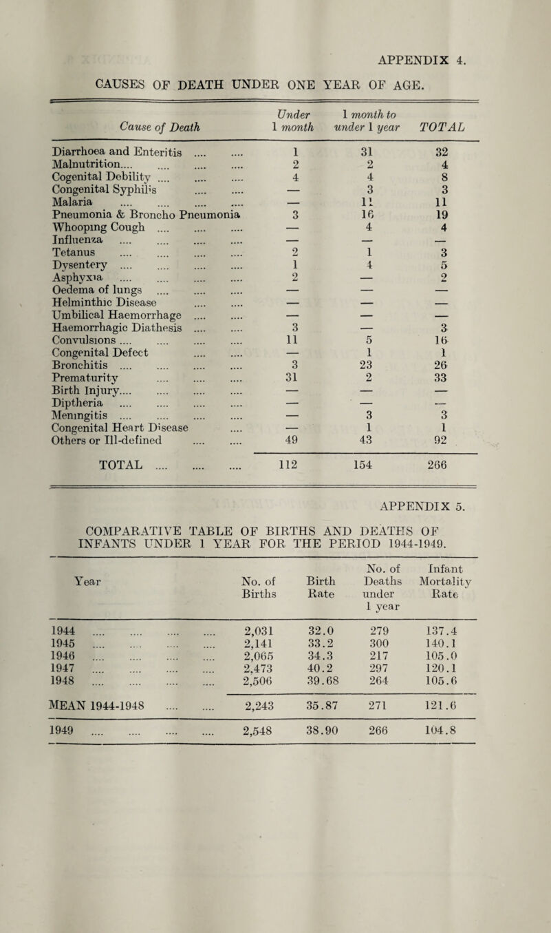 CAUSES OF DEATH UNDER ONE YEAR OF AGE. Cause of Death Under 1 month 1 month to under 1 year TOTAL Diarrhoea and Enteritis . 1 31 32 Malnutrition.... . 2 2 4 Cogenital Debility .... 4 4 8 Congenital Syphilis . — 3 3 Malaria . — 11 11 Pneumonia & Broncho Pneumonia 3 16 19 Whooping Cough . — 4 4 Influenza . — — — Tetanus . 2 1 3 Dysentery .... . 1 4 5 Asphyxia . 2 — 2 Oedema of lungs . — — — Helminthic Disease — — — Umbilical Haemorrhage .... — — — Haemorrhagic Diathesis . 3 — 3 Convulsions. 11 5 16 Congenital Defect — 1 1 Bronchitis . 3 23 26 Prematurity 31 2 33 Birth Injury. — — — Diptheria . — — ■— Meningitis . — 3 3 Congenital Heart Disease — 1 1 Others or Ill-defined 49 43 92 TOTAL . 112 154 266 APPENDIX 5. COMPARATIVE TABLE OF BIRTHS AND DEATHS OF INFANTS UNDER 1 YEAR FOR THE PERIOD 1944-1949. No. of Infant Year No. of Birth Deaths Mortality Births Rate under 1 year Rate 1944 . 2,031 32.0 279 137.4 1945 . 2,141 33.2 300 140.1 1946 . 2,065 34.3 217 105.0 1947 . 2.473 40.2 297 120.1 1948 . 2,506 39.68 264 105.6 MEAN 1944-1948 2,243 35.87 271 121.6 1949 .. 2,548 38.90 266 104.8