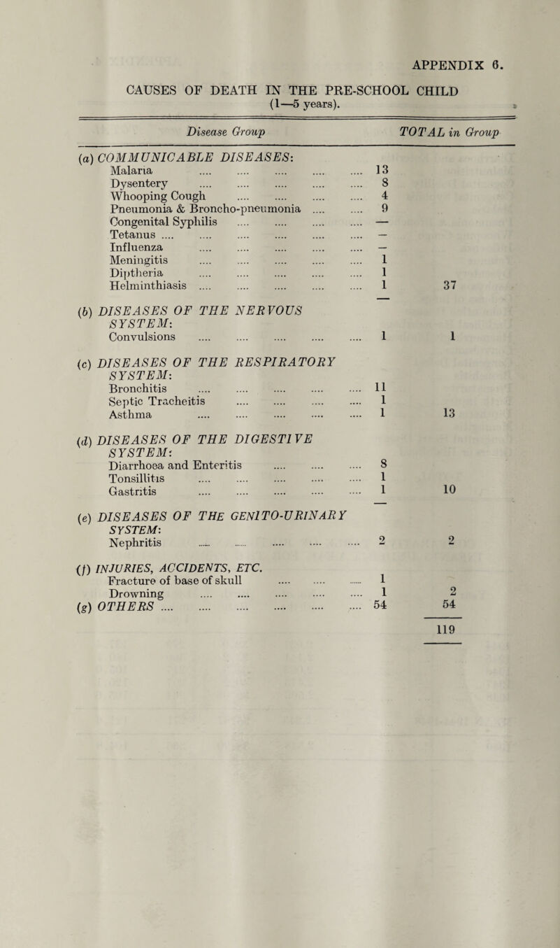 CAUSES OF DEATH IN THE PRE-SCHOOL CHILD (1—5 years). Disease Group TOTAL in Group (a) COMMUNICABLE DISEASES: Malaria 13 Dysentery . 8 Whooping Cough .... 4 Pneumonia & Broncho-pneumonia . 9 Congenital Syphilis .... .... — Tetanus. .... — Influenza — Meningitis .... .... .... .... .... 1 Diptheria .... .... .... .... .... 1 Helminthiasis .... .... .... .... .... 1 (b) DISEASES OF THE NERVOUS SYSTEM: Convulsions .... .... .... .... .... 1 (c) DISEASES OF THE RESPIRATORY SYSTEM: Bronchitis .... .... .... .... .... H Septic Tracheitis . .... .... 1 Asthma .... .... .... .... .... 1 (d) DISEASES OF THE DIGEST1 VE SYSTEMr Diarrhoea and Enteritis .... . 8 Tonsillitis . .... 1 Gastritis .... .... .... .... •••• 1 (c) DISEASES OF THE GENlTO-URlNARY SYSTEM: Nephritis (/) INJURIES, ACCIDENTS, ETC. Fracture of base of skull Drowning (g) OTHERS. 9 1 1 54 37 1 13 10 2 2 54 119