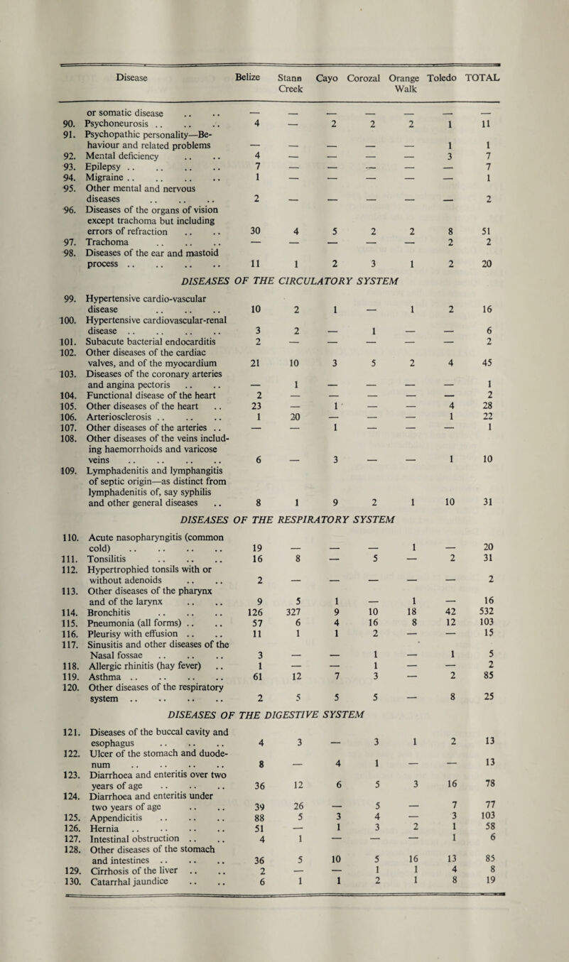 Creek Walk or somatic disease — ___* - . - — 90. Psychoneurosis .. 4 — 2 2 2 1 11 91. Psychopathic personality—Be¬ haviour and related problems - 1 1 92. Mental deficiency 4 — — — — 3 7 93. Epilepsy. 7 — — — — — 7 94. Migraine. 1 — — — — — 1 95. Other mental and nervous diseases . 2 2 96. Diseases of the organs of vision except trachoma but including errors of refraction 30 4 5 2 2 8 51 97. Trachoma — — — — 2 2 98. Diseases of the ear and mastoid process . 11 1 2 3 1 2 20 99. 100. 101. 102. DISEASES OF THE CIRCULATORY SYSTEM Hypertensive cardiovascular disease . 10 Hypertensive cardiovascular-renal disease .. .. .. .. 3 Subacute bacterial endocarditis 2 Other diseases of the cardiac 2 2 1 — 1 — 16 6 2 valves, and of the myocardium 21 10 3 5 2 4 45 103. Diseases of the coronary arteries and angina pectoris — 1 — — — — 1 104. Functional disease of the heart 2 — — — — — 2 105. Other diseases of the heart 23 — 1 — — 4 28 106. Arteriosclerosis. 1 20 — — — 1 22 107. Other diseases of the arteries .. — — 1 — — — 1 108. Other diseases of the veins includ¬ ing haemorrhoids and varicose veins 6 — 3 — — 1 10 109. Lymphadenitis and lymphangitis of septic origin—as distinct from lymphadenitis of, say syphilis and other general diseases DISEASES 8 19 2 OF THE RESPIRATORY SYSTEM 1 10 31 110. Acute nasopharyngitis (common cold) 19 — — — 1 — 20 111. Tonsilitis 16 8 —- 5 — 2 31 112. Hypertrophied tonsils with or without adenoids 2 — — — — — 2 113. Other diseases of the pharynx and of the larynx 9 5 1 — 1 — 16 114. Bronchitis . 126 327 9 10 18 42 532 115. Pneumonia (all forms) .. 57 6 4 16 8 12 103 116. Pleurisy with effusion 117. Sinusitis and other diseases of the 11 1 1 2 ■ 15 Nasal fossae 3 —- — 1 — 1 5 118. Allergic rhinitis (hay fever) 1 — — 1 — — 2 119. Asthma. 61 12 7 3 —- 2 85 120. Other diseases of the respiratory system. 2 5 5 DISEASES OF THE DIGESTIVE SYSTEM 5 8 25 121. Diseases of the buccal cavity and esophagus 4 3 — 3 1 2 13 122. Ulcer of the stomach and duode- num •• •• •• •• 8 — 4 1 — — 13 123. Diarrhoea and enteritis over two years of age . 36 12 6 5 3 16 78 124. Diarrhoea and enteritis under two years of age 39 26 — 5 — 7 77 125. Appendicitis 88 5 3 4 — 3 103 126. Hernia 51 — 1 3 2 1 58 127. Intestinal obstruction .. 4 1 — — — 1 6 128. Other diseases of the stomach and intestines .. 36 5 10 5 16 13 85 129. Cirrhosis of the liver 2 — — 1 1 4 8 130. Catarrhal jaundice 6