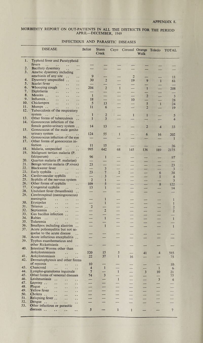 MORBIDITY REPORT ON OUT-PATIENTS IN ALL THE DISTRICTS FOR THE PERIOD APRIL—DECEMBER, 1949 INFECTIOUS AND PARASITIC DISEASES DISEASE Belize Stann Creek Cayo Corozal Orange Walk Toledo TOTAL 1. Typhoid fever and Paratyphoid fevers 2. Bacillary dysentery — — _ _ - 3. Amebic dysentery including amebiasis of any site .. 9 2 11 4. Dysentery unspecified .. 30 2 _ 19 9 1 61 5. Scarlet fever — - _ _ 6. Whooping cough 204 2 1 - 1 208 7. Diphtheria . — — _ - . 8. Measles. 1 — _ _ 2 3 9. Influenza.. 18 — _ 10 _ 28 10. Chickenpox . 5 13 — _ 5 1 24 11. Mumps .. 11 6 _ _ 2 19 12. Tuberculosis of the respiratory system. 1 2 1 1 5 13. Other forms of tuberculosis 1 3 . _ 4 14. Gonococcus infection of the female genito-urinary system .. 14 13 2 4 33 15. Gonococcus of the male genito urinary system .. 124 55 1 6 16 202 16. Gonococcus infection of the eye — _ ___ _ 1 17. Other forms of gonococcus in¬ fection .. 11 15 26 18. Malaria, unspecified 995 642 68 145 136 189 2175 19. Malignant tertian malaria (P. falciparum) 96 1 97 20. Quartan malaria (P. malariae) — — — _ ___ _ 21. Benign tertian malaria (P.vivax) 23 — _ __ __ 23 22. Blackwater fever — 3 _ _ _ 3 23. Early syphilis .. 23 7 2 _ _. 6 38 24. Cardiovascular syphilis — 3 — _ _ 1 4 25. Syphilis of the nervous system 2 1 — _ _ 3 26. Other forms of syphilis 109 5 — _ __. 8 122 27. Congenital syphilis 13 1 — ___ __„ _ 14 28. Undulant fever (brucellosis) .. — — — _ - _ 29. Cerebrospinal (meningococcus) meningitis 1 1 30. Erysipelas . — 1 — _ __ . 1 31. Tetanus. 2 — — _ _ _ 2 32. Septicemia — 2 — _ ___ _ 2 33. Gas bacillus infection .. — — — _ ___ _ _ 34. Rabies. — 1 — _ ____ _ 1 35. Tularemia — — _ _ _ _ 36. Smallpox including alastrim .. — 1 — ___ _ , 1 37. Acute poliomyelitis but not se¬ quelae to the acute disease 38. Acute infectious encephalitis .. — — — _ . ___ 39. Typhus exanthematicus and other Rickettsiasis 40. Intestinal Worms other than Ankylostomiasis 520 15 5 41 4 585 41. Ankylostomiasis 22 37 1 16 , _ 75 42. Dermatophytosis and other forms of mycosis . 10 10 43. Chancroid 4 1 — _ _ 1 t> 44. Lympho-granuloma inguinale 7 — 1 _ 3 10 21 45. Other forms of venereal diseases 74 3 — .. _ - 77 46. Leishmaniasis. — — 1 _ . 3 4 47. Leprosy . — — — ___ __ _ 48. Plague . — — — - ___ _ ___ 49. Yellow fever — — — . _ . _ 50. Cholera. — — — _ ._ _ 51. Relapsing fever. — — — - - __ - 52. Dengue . — — — . _ __ _ 53. Other infectious or parasitic diseases . 5 _ 1 1 7