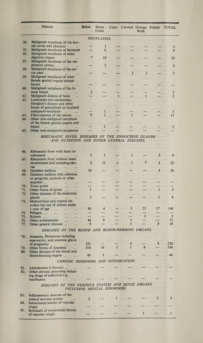 i Creek Walk *- NEOPLASMS. 54. Malignant neoplasm of the buc¬ cal cavity and pharynx _ 1 — 1 55. Malignant neoplasm of Stomach — 6 — — —— — 6 56. Malignant neoplasm of other digestive organs 7 18 — 25 57. Malignant neoplasm of the res¬ piratory system. _ 2 — 2 58. Malignant neoplasm of the cer¬ vix uteri. 1 1 2 59. Malignant neoplasm of other female genital organs (except breast. - 60. Malignant neoplasm of the fe¬ male breast 2 2 61. Malignant disease of bone — — 1 — 1 — 2 62. Leukemias and aleukemias, Hodgkin’s disease and other forms of generalised or localised malignant neoplasm 1 — 1 <63. Fibro-myoma of the uterus .. 9 1 — 1 — — 11 64. Other non-malignant neoplasm of the female genital organs and breast. 2 — .65. Other non-malignant neoplasms — — — — — — — RHEUMATIC FEVER, DISEASES OF THE ENDOCRINE GLANDS AND NUTRITION AND OTHER GENERAL DISEASES. 66. Rheumatic fever with heart in¬ volvement 3 1 — 1 3 8 67. Rheumatic fever without heart involvement and including cho- 2 11 — 1 7 1 22 rea 68. Diabetes mellitus 24 — — — —■ 4 28 69. Diabetes mellitus with infection or gangrene, acidosis or other sequelae .. 70. Toxic goiter . — — — — — — — 71. Other forms of goiter .. 1 — — — — 1 2 72. Other diseases of the endocrine glands 3 __ ___ _ _ 1 4 73. Malnutrition and related dis¬ orders but not of infants under 1 year of age 93 4 — 3 23 17 140 74. Pellagra. — — — — — — — 75. Rickets .. — — — — 2 — 2 76. Other avitaminoses 44 6 — 1 — — 51 77. Other general diseases .. 9 — — 1 — 8 18 DISEASES OF THE BLOOD AND BLOOD-FORMING ORGANS. 78. Anaemia, Pernicious including macrocytic, and anaemia gravis of pregnancy. 221 4 5 230 79. Other forms of Anaemia 314 14 1 1 8 — 338 80. Other diseases of the blood and blood-forming organs .. 43 1 — — — 44 CHRONIC POISONING AND INTOXICATION. 81. Alchoholism (Chronic) .. — — — — — — 82. Other chronic poisoning includ¬ ing drugs of addiction e.g. marihuana — —— _ _ DISEASES OF THE NERVOUS SYSTEM AND SENSE ORGANS INCLUDING MENTAL DISORDERS. 83. Inflammatory diseases of the central nervous system 2 — 1 . — 2 5 84. Intracranial lesions of vascular origin - — — — — — 85. Residuals of intracranial lesions of vascular origin — — —