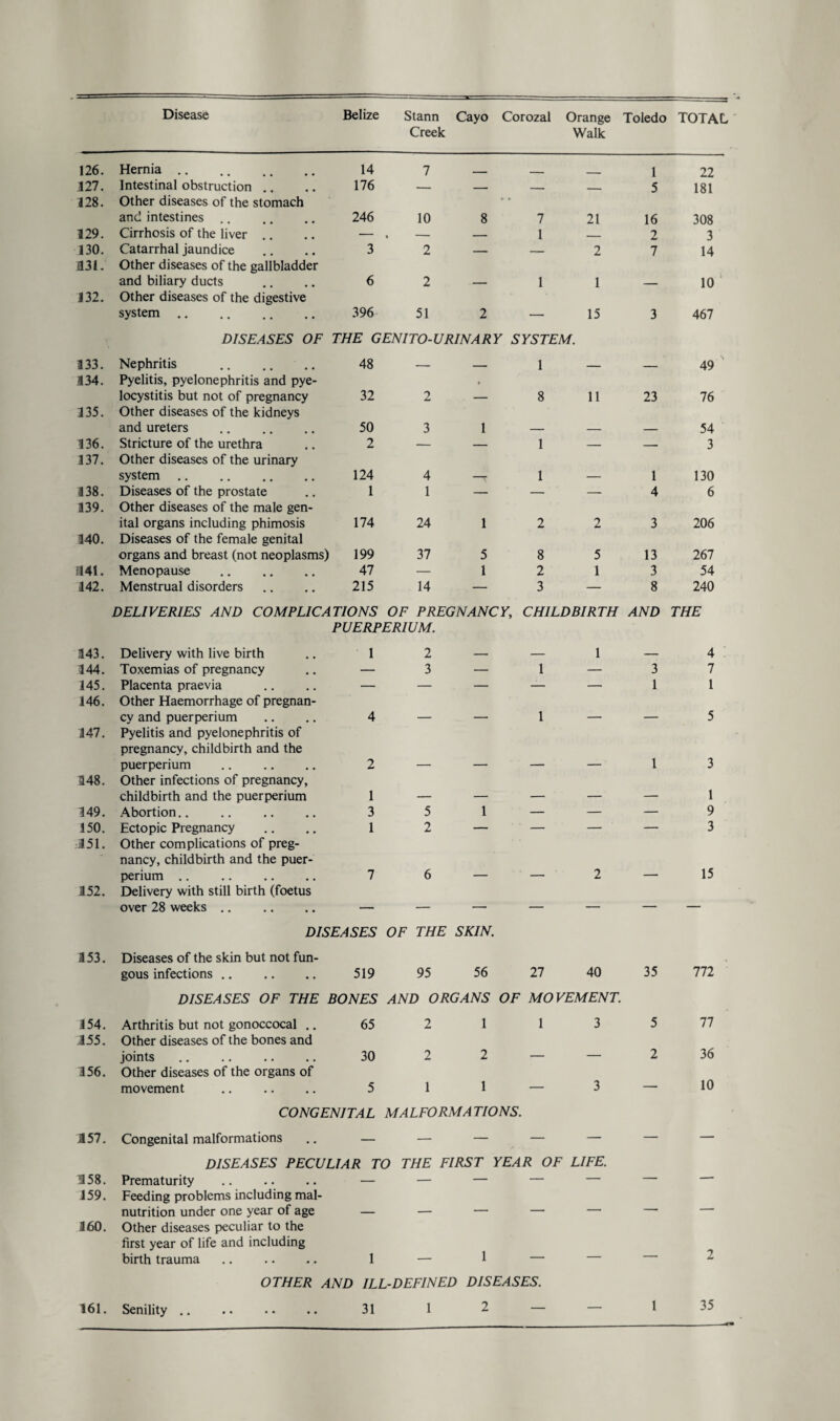 Creek Walk 126. Hernia. 14 7 _ 1 22 127. Intestinal obstruction .. 176 — — — 5 181 128. Other diseases of the stomach • * and intestines .. 246 10 8 7 21 16 308 129. Cirrhosis of the liver .. — •  — 1 _ 2 3 130. Catarrhal jaundice 3 2 — — 2 7 14 331. Other diseases of the gallbladder and biliary ducts 6 2 — 1 1 — 10 132. Other diseases of the digestive system. 396 51 2 — 15 3 467 DISEASES OF THE GENITO-URINARY SYSTEM. 133. Nephritis . 48 — _ 1 _ - ■ 49 S34. Pyelitis, pyelonephritis and pye- • locystitis but not of pregnancy 32 2 — 8 11 23 76 135. Other diseases of the kidneys and ureters 50 3 1 — — — 54 136. Stricture of the urethra 2 — — 1 — — 3 137. Other diseases of the urinary system. 124 4 —T 1 — 1 130 138. Diseases of the prostate 1 1 — — — 4 6 139. Other diseases of the male gen- ital organs including phimosis 174 24 1 2 2 3 206 140. Diseases of the female genital organs and breast (not neoplasms) 199 37 5 8 5 13 267 341. Menopause . 47 — 1 2 1 3 54 142. Menstrual disorders 215 14 — 3 — 8 240 DELIVERIES AND COMPLICATIONS OF PREGNANCY, CHILDBIRTH AND THE PUERPERIUM. .143. Delivery with live birth 1 2 — — 1 — 4 144. Toxemias of pregnancy — 3 — 1 — 3 7 145. Placenta praevia — — — — — 1 1 146. Other Haemorrhage of pregnan- cy and puerperium 4 — — 1 — — 5 147. Pyelitis and pyelonephritis of pregnancy, childbirth and the puerperium 2 — — -— — 1 3 148. Other infections of pregnancy, childbirth and the puerperium 1 — — — — — 1 149. Abortion.. 3 5 1 — — — 9 150. Ectopic Pregnancy 1 2 — — — — 3 351. Other complications of preg- nancy, childbirth and the puer- perium .. 7 6 — — 2 — 15 152. Delivery with still birth (foetus over 28 weeks. — — — — — — — DISEASES OF THE SKIN. 353. Diseases of the skin but not fun- gous infections .. 519 95 56 27 40 35 Ill DISEASES OF THE BONES AND ORGANS OF MOVEMENT. 154. Arthritis but not gonoccocal .. 65 2 1 1 3 5 77 155. Other diseases of the bones and joints 30 2 2 — — 2 36 156. Other diseases of the organs of movement 5 1 1 — 3 — 10 CONGENITAL MALFORMA TIONS. 157. Congenital malformations — — — — — — — DISEASES PECULIAR TO THE FIRST YEAR OF LIFE. 158. Prematurity ' — — — — — — — 159. Feeding problems including mal- nutrition under one year of age — — — — — — -* 360. Other diseases peculiar to the first year of life and including birth trauma 1 — 1 — — 2 OTHER AND ILL-DEFINED DISEASES. 161. Senility .. 31 1 2 — — 1 35