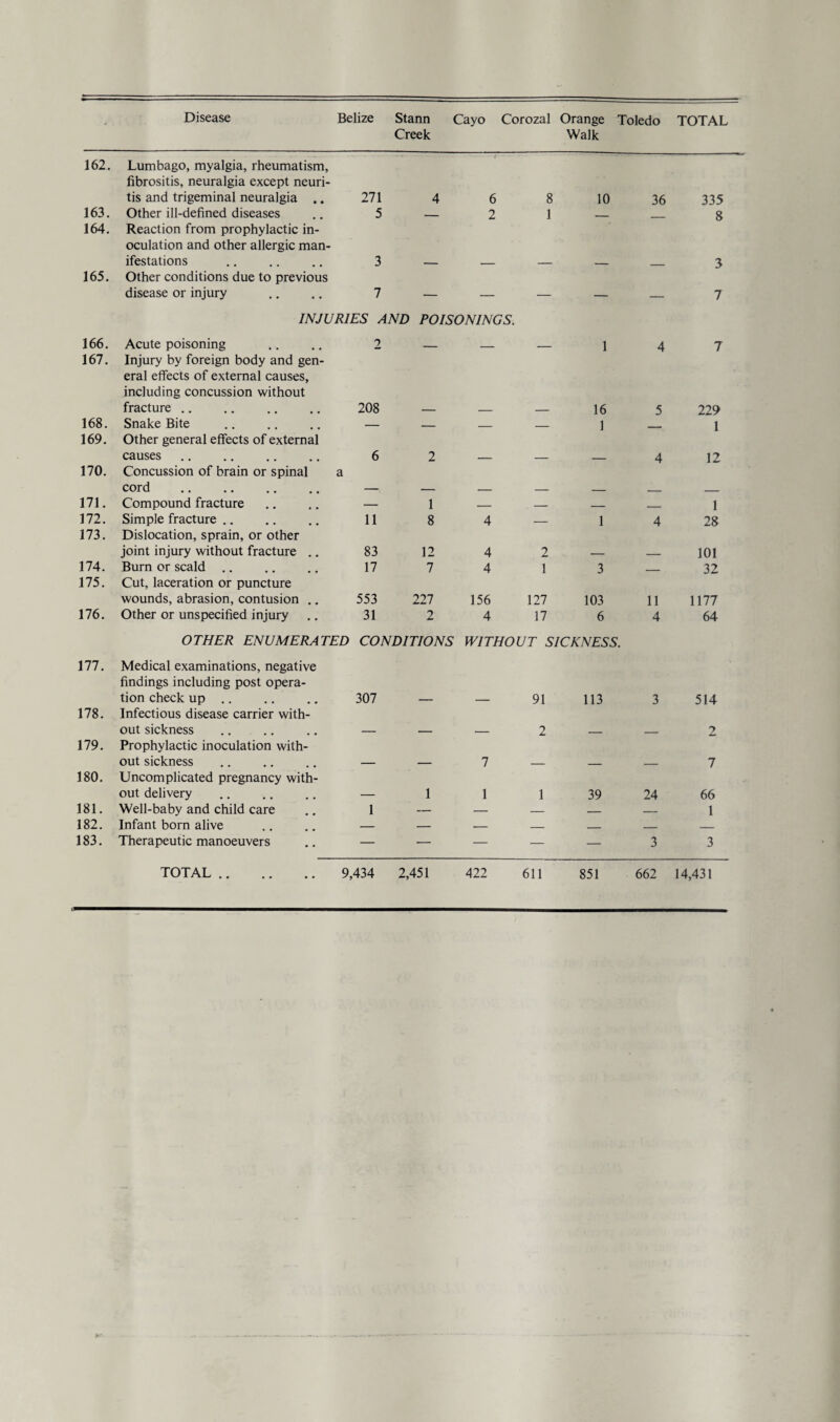 Disease Belize Stann Cayo Corozal Orange Toledo TOTAL Creek Walk 162. Lumbago, myalgia, rheumatism, fibrositis, neuralgia except neuri¬ tis and trigeminal neuralgia .. 271 4 6 8 10 36 335 163. Other ill-defined diseases 5 — 2 1 _ _ 8 164. Reaction from prophylactic in¬ oculation and other allergic man¬ ifestations 3 3 165. Other conditions due to previous disease or injury 7 — — — — ___ 7 166. INJURIES AND POISONINGS. Acute poisoning .. .. 2 — — 1 4 7 167. Injury by foreign body and gen¬ eral effects of external causes, including concussion without fracture . 208 16 5 229 168. Snake Bite . — — _ — 1 - 1 169. Other general effects of external causes. 6 2 4 12 170. Concussion of brain or spinal cord . a 171. Compound fracture — 1 — — — - 1 172. Simple fracture .. 11 8 4 — 1 4 28 173. Dislocation, sprain, or other joint injury without fracture .. 83 12 4 2 101 174. Burn or scald .. 17 7 4 1 3 ___ 32 175. Cut, laceration or puncture wounds, abrasion, contusion .. 553 227 156 127 103 11 1177 176. Other or unspecified injury 31 2 4 17 6 4 64 177. OTHER ENUMERATED CONDITIONS Medical examinations, negative findings including post opera¬ tion check up .. .. .. 307 — WITHOUT SICKNESS. — 91 113 3 514 178. Infectious disease carrier with¬ out sickness 2 2 179. Prophylactic inoculation with¬ out sickness 7 7 180. Uncomplicated pregnancy with¬ out delivery . 1 1 1 39 24 66 181. Well-baby and child care 1 — — — — — 1 182. Infant born alive — — — — _ _ _ 183. Therapeutic manoeuvers — — — — — 3 3 TOTAL . 9,434 2,451 422 611 851 662 14,431
