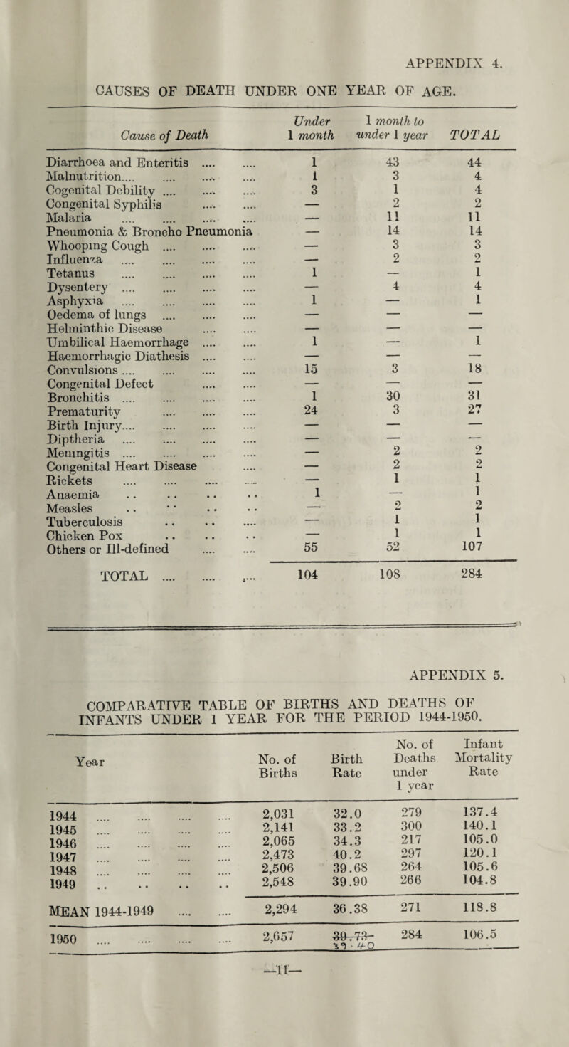 GAUSES OF DEATH UNDER ONE YEAR OF AGE. Cause of Death Under 1 month 1 month to under 1 year TOTAL Diarrhoea and Enteritis .... I 43 44 Malnutrition. i 3 4 Cogenital Debility. • • • • 3 1 4 Congenital Syphilis • • • • — 2 2 Malaria . — 11 11 Pneumonia & Broncho Pneumonia — 14 14 Whooping Cough . .... — 3 3 Influenza . .... — 2 9 Tetanus . .... 1 — 1 Dysentery . • ••• — 4 4 Asphyxia . .... 1 — 1 Oedema of lungs . .. •• — — — Helminthic Disease .... — — — Umbilical Haemorrhage .... • • 9 • 1 — 1 Haemorrhagic Diathesis .... . . . . — — — Convulsions.... . .... 15 3 18 Congenital Defect • • • • — — — Bronchitis .... . .... 1 30 31 Prematurity . .... 24 3 27 Birth Injury. .... — — — Diptheria .... . .... — — ■- Meningi tis . .... — 2 2 Congenital Heart Disease .... — 2 2 Rickets — 1 1 Anaemia • • 1 — 1 Measles • • — o & 2 Tuberculosis • * • • — 1 1 Chicken Pox • • — 1 1 Others or Ill-defined 55 52 107 TOTAL . I*** 104 108 284 APPENDIX 5. COMPARATIVE TABLE OF BIRTHS AND DEATHS OF INFANTS UNDER 1 YEAR FOR THE PERIOD 1944-1950. No. of Infant Year No. of Birth Deaths Mortality Births Rate under 1 year Rate 1944 .... . 2,031 32.0 279 137.4 1945 . 2,141 33.2 300 140.1 1946 ... . 2,065 34.3 217 105.0 1947 2,473 40.2 297 120.1 1948 ... . 2,506 39.68 264 105.6 1949 . 2,548 39.90 266 104.8 mean 1944-1949 2,294 36.38 271 118.8 1950 .... . 2,057 39^73- \°\ ■ v-o 284 106.5 1 —IP—