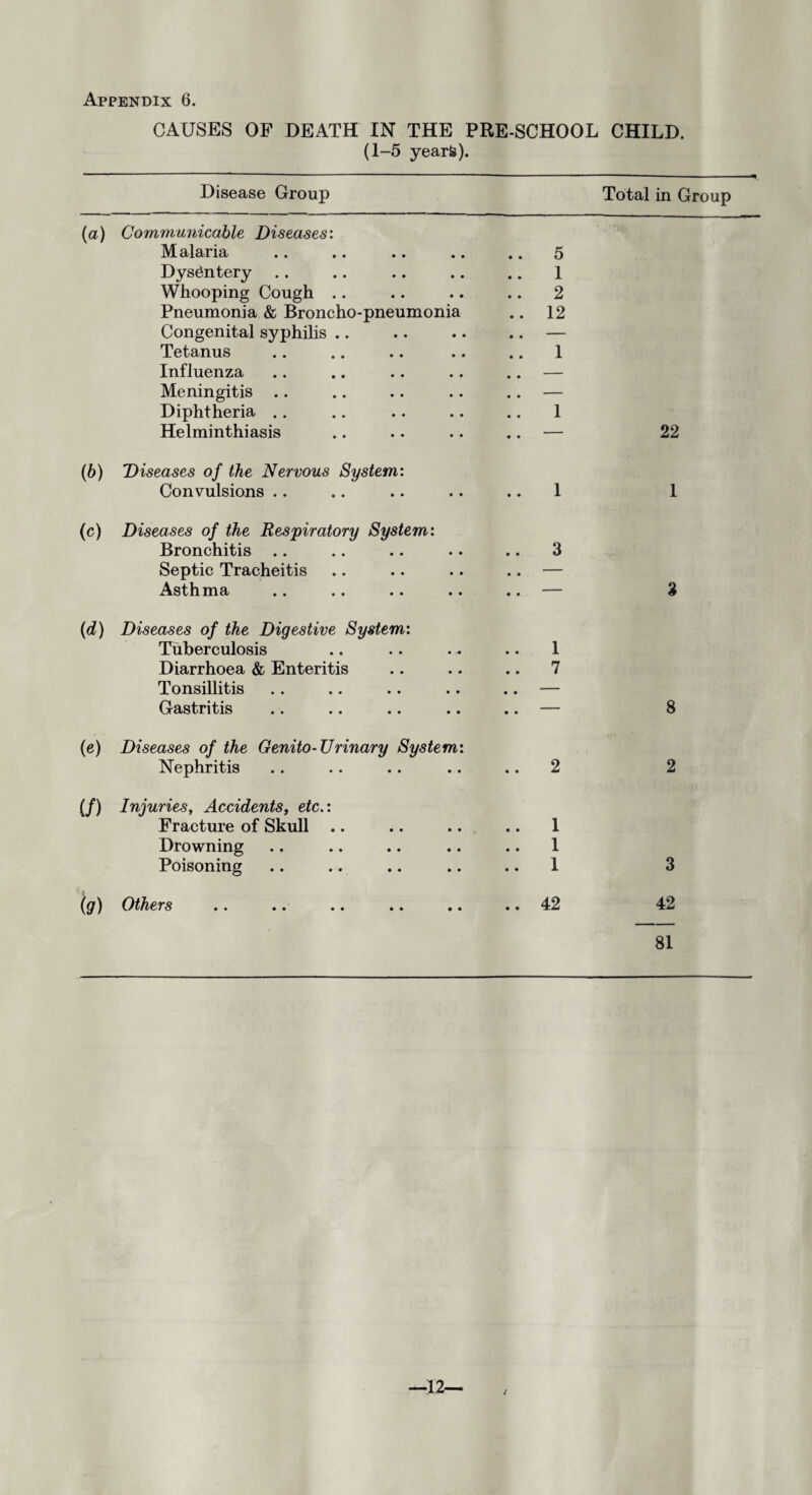 CAUSES OF DEATH IN THE PRE-SCHOOL CHILD. (1-5 yearfe). Disease Group Total in Group (a) Communicable Diseases: Malaria Dysentery Whooping Cough Pneumonia & Broncho-pneumonia Congenital syphilis .. Tetanus Influenza Meningitis Diphtheria Helminthiasis (b) Diseases of the Nervous System: Convulsions (c) Diseases of the Respiratory System: Bronchitis Septic Tracheitis Asthma (<D Diseases of the Digestive System: Tuberculosis Diarrhoea & Enteritis Tonsillitis Gastritis (e) Diseases of the Genito- Urinary System: Nephritis if) Injuries, Accidents, etc.: Fracture of Skull .. Drowning Poisoning (g) Others 5 1 2 12 1 1 1 3 1 7 2 .. 1 .. 1 .. 1 .. 42 22 1 3 8 2 3 42 81 —12— /