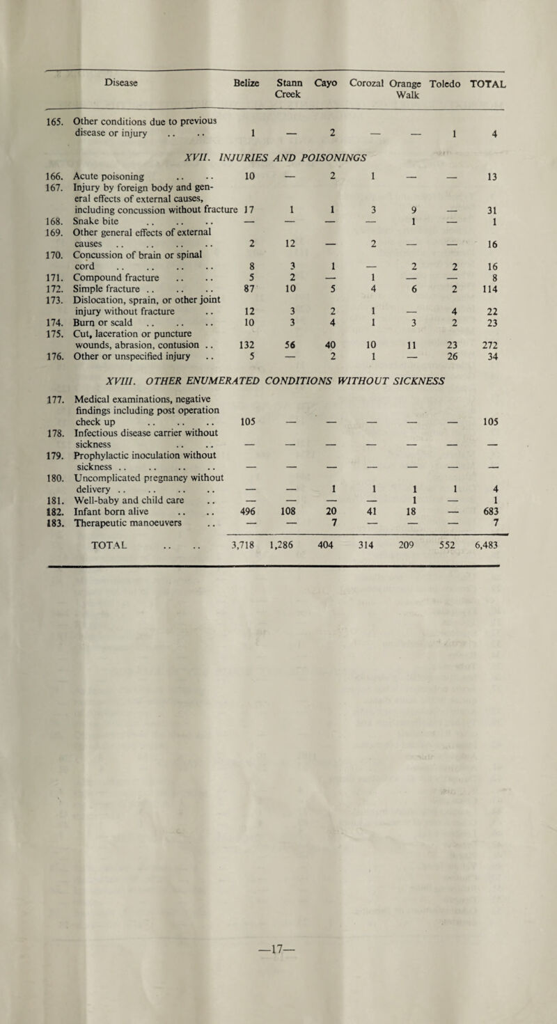 Creek Walk 165. Other conditions due to previous disease or injury 1 — 2 — — 1 4 166. XVII. INJURIES AND POISONINGS Acute poisoning .. . • 10 — 2 1 13 167. Injury by foreign body and gen¬ eral effects of external causes, including concussion without fracture 17 1 1 3 9 31 168. Snake bite — — — — 1 — 1 169. Other general effects of external causes 2 12 2 16 170. Concussion of brain or spinal cord . 8 3 1 2 2 16 171. Compound fracture 5 2 — 1 — — 8 172. Simple fracture. 87 10 5 4 6 2 114 173. Dislocation, sprain, or other joint injury without fracture 12 3 2 1 4 22 174. Burn or scald 10 3 4 1 3 2 23 175. Cut, laceration or puncture wounds, abrasion, contusion .. 132 56 40 10 11 23 272 176. Other or unspecified injury 5 — 2 1 — 26 34 177. XVIII. OTHER ENUMERATED CONDITIONS 1 Medical examinations, negative findings including post operation check up . 105 — — WITHOUT SICKNESS 105 178. Infectious disease carrier without sickness 179. Prophylactic inoculation without sickness .. 180. Uncomplicated piegnaney without delivery .. ____ 1 1 1 1 4 181. Well-baby and child care — — — — 1 — 1 182. Infant born alive 496 108 20 41 18 — 683 183. Therapeutic manoeuvers — — 7 — — — 7 TOTAL 3,718 1,286 404 314 209 552 6,483 —17