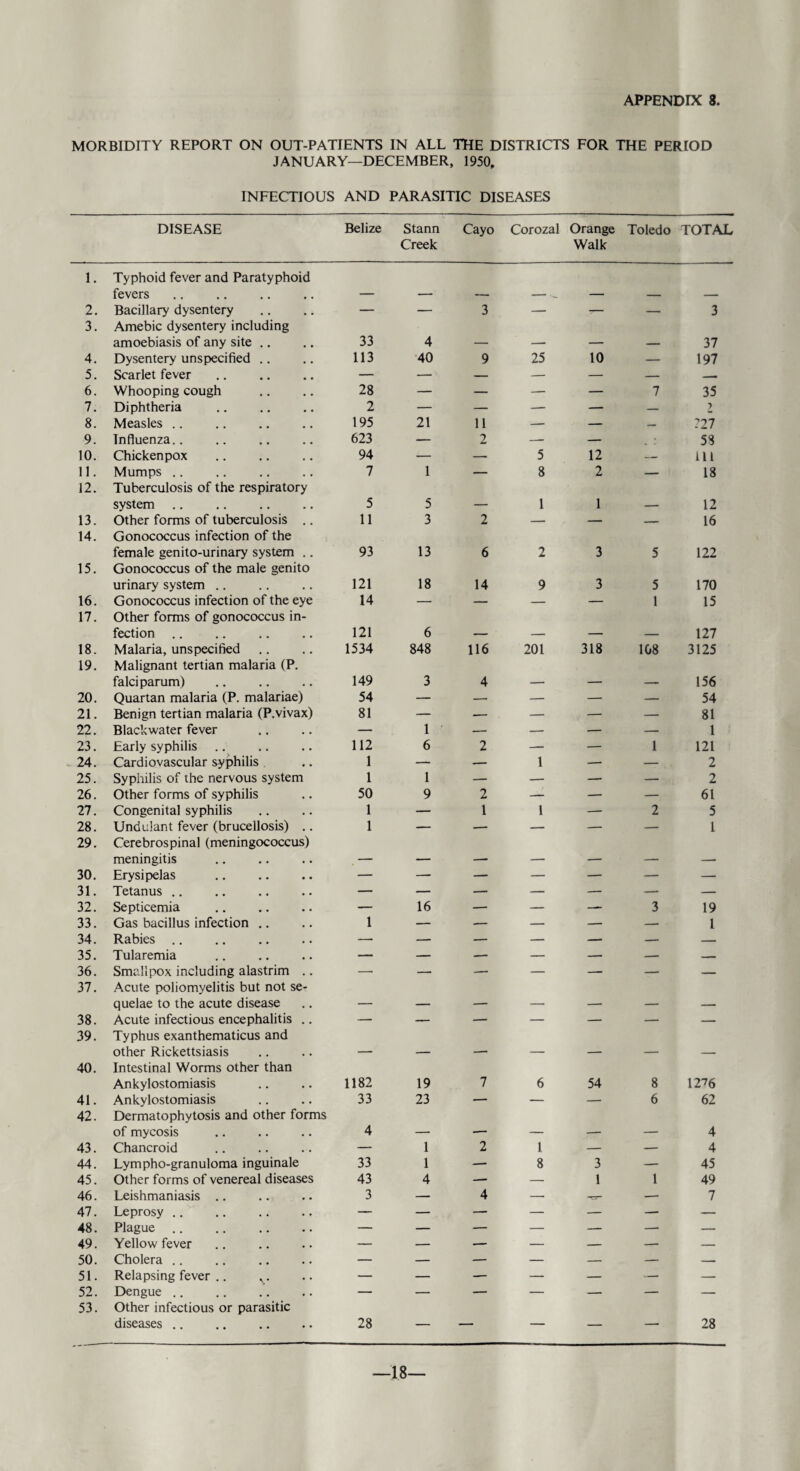 MORBIDITY REPORT ON OUT-PATIENTS IN ALL THE DISTRICTS FOR THE PERIOD JANUARY—DECEMBER, 1950, INFECTIOUS AND PARASITIC DISEASES DISEASE Belize Stann Cayo Corozal Orange Toledo TOTAL Creek Walk 1. Typhoid fever and Paratyphoid fevers _ _ 2. Bacillary dysentery — — 3 — — — 3 3. Amebic dysentery including amoebiasis of any site .. 33 4 _ 37 4. Dysentery unspecified .. 113 40 9 25 10 — 197 5. Scarlet fever . — — — — — — — 6. Whooping cough 28 — — — — 7 35 7. Diphtheria 2 — — — — — 8. Measles .. 195 21 11 — — — ?27 9. Influenza.. 623 — 2 — — 58 10. Chickenpox . 94 — — 5 12 — ill 11. Mumps. 7 1 — 8 2 — 18 12. Tuberculosis of the respiratory system 5 5 ____ 1 1 12 13. Other forms of tuberculosis .. 11 3 2 — — — 16 14. Gonococcus infection of the female genito-urinary system .. 93 13 6 2 3 5 122 15. Gonococcus of the male genito urinary system .. 121 18 14 9 3 5 170 16. Gonococcus infection of the eye 14 — — — — 1 15 17. Other forms of gonococcus in¬ fection .. 121 6 127 18. Malaria, unspecified 1534 848 116 201 318 108 3125 19. Malignant tertian malaria (P. falciparum) 149 3 4 _ 156 20. Quartan malaria (P. malariae) 54 — — — — — 54 21. Benign tertian malaria (P.vivax) 81 — — — — — 81 22. Blackwater fever — 1 — — — — 1 23. Early syphilis 112 6 2 — — 1 121 24. Cardiovascular syphilis 1 — — 1 — — 2 25. Syphilis of the nervous system 1 1 — — —■ — 2 26. Other forms of syphilis 50 9 2 — — — 61 27. Congenital syphilis 1 — 1 1 — 2 5 28. Undulant fever (brucellosis) .. 1 — — — — — 1 29. Cerebrospinal (meningococcus) meningitis _ _ _ _ ___ _____ __ 30. Erysipelas — — — — — — — 31. Tetanus .. — — —• — — —- — 32. Septicemia — 16 — — — 3 19 33. Gas bacillus infection .. 1 — — — — — 1 34. Rabies .. — — — — — — — 35. Tularemia — — — — — — — 36. Smallpox including alastrim .. —• — — — — — — 37. Acute poliomyelitis but not se¬ quelae to the acute disease . _ _ 38. Acute infectious encephalitis .. — — — — — — — 39. Typhus exanthematicus and other Rickettsiasis _ . . 40. Intestinal Worms other than Ankylostomiasis 1182 19 7 6 54 8 1276 41. Ankylostomiasis 33 23 — — — 6 62 42. Dermatophytosis and other forms of mycosis 4 _. _ . - 4 43. Chancroid — 1 2 1 — — 4 44. Lympho-granuloma inguinale 33 1 — 8 3 — 45 45. Other forms of venereal diseases 43 4 — — 1 1 49 46. Leishmaniasis .. 3 — 4 —■ -cr- — 7 47. Leprosy . — — — — — — — 48. Plague .. — — -— — — — — 49. Yellow fever — — — — — — — 50. Cholera .. — — — — — — — 51. Relapsing fever .. . — — — — — — — 52. Dengue .. — — — — — — — 53. Other infectious or parasitic diseases .. 28 — — — — — 28 —18—