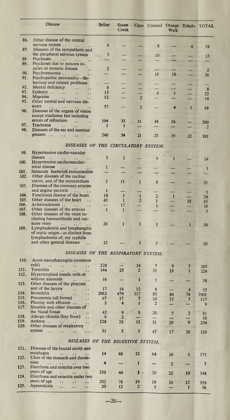 Creek Orange Walk Toledo TOTAL 86. Other disease of the central nervous system .. 6 8 4 18 87. Diseases of the sympathetic and the peripheral nervous system 3 10 13 88. Psychoses — _ __ _ 89. Psychoses due to poisons in¬ juries or somatic disease 2 7 90. Psychoneurosis .. — — _ 16 10 26 91. Psychopathic personality—Be¬ haviour and related problems 92. Mental deficiency 8 — . ____ _ g 93. Epilepsy. 15 — - 6 1 22 94. Migraine . 12 — 2 ____ 14 95. Other mental and nervous dis¬ eases . 57 2 4 5 68 96. Diseases of the organs of vision except trachoma but including errors of refraction 194 35 11 34 16 290 97. Trachoma 1 1 - ___ 2 98. Diseases of the ear and mastoid process . 240 54 21 25 19 22 381 DISEASES OF THE CIRCULATORY SYSTEM. 99. Hypertensive cardio-vascular disease. 3 1 — 9 1 100. Hypertensive cardiovascular- renal disease. 1 — _ _ _ 101. Subacute bacteriall endoccarditis — — _ _ _ 102. Other diseases of the cardiac valves, and of the myocardium 1 11 1 8 21 103. Diseases of the coronary arteries and angina pectoris 1 1 24 104. Functional disease of the heart 19 1 1 2 1 105. Other diseases of the heart 43 1 2 1 18 65 106. Ai teriosclerosis. — 17 _ 1 _ 18 107. Other diseases of the arteries 1 1 . - 2 108. Other diseases of the veins in¬ cluding haemorrhoids and var¬ icose veins 26 1 1 1 1 30 109. Lymphadenitis and lymphangitis of septic origin—as distinct from lymphadenitis of, say syphilis and other general diseases 12 3 5 20 110. DISEASES OF Acute nasopharyngitis (common cold).. THE RESPIRATORY 228 — 14 SYSTEM. 7 9 7 265 111. Tonsolitis . 144 25 2 33 19 1 224 112. Hypertrophied tonsils with or without adenoids 16 1 1 18 113. Other diseases of the pharynx and of the larynx 17 14 12 8 4 55 114. Bronchitis 2062 479 117 85 84 74 2901 115. Pneumonia (all forms) 67 17 7 10 13 3 117 116. Pleurisy with effusion .. 2 4 1 2 9 117. Sinusitis and other diseases of the Nasal fossae 42 9 3 20 5 2 81 118. Allergic rhinitis (hay fever) 8 2 — 10 119. Asthma. 128 28 12 31 26 9 234 120. Other diseases of respiratory system. 31 5 3 47 17 26 129 121. DISEASES OF THE Diseases of the buccal cavity and esophagus . 14 DIGESTIVE SYSTEM. 66 12 64 16 1 173 122. Ulcer of the stomach and duode¬ num . 4 1 2 7 123. Diarrhoea and enteritis over two years of age . 230 44 3 ' 39 22 10 348 124. Diarrhoea and enteritis under two years of age . 202 76 19 19 31 12 359 1 36