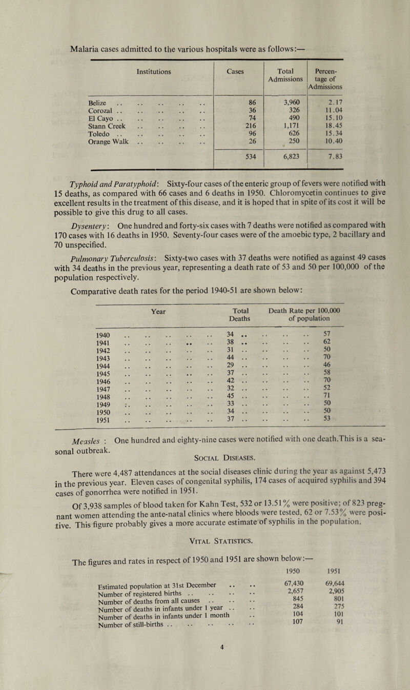 Malaria cases admitted to the various hospitals were as follows:— Institutions Cases Total Admissions Percen¬ tage of Admissions Belize 86 3,960 2.17 Corozal .. 36 326 11.04 El Cayo. 74 490 15.10 Stann Creek. 216 1,171 18.45 Toledo. 96 626 15.34 Orange Walk. 26 250 10.40 534 6,823 7.83 Typhoid and Paratyphoid: Sixty-four cases of the enteric group of fevers were notified with 15 deaths, as compared with 66 cases and 6 deaths in 1950. Chloromycetin continues to give excellent results in the treatment of this disease, and it is hoped that in spite of its cost it will be possible to give this drug to all cases. Dysentery: One hundred and forty-six cases with 7 deaths were notified as compared with 170 cases with 16 deaths in 1950. Seventy-four cases were of the amoebic type, 2 bacillary and 70 unspecified. Pulmonary Tuberculosis: Sixty-two cases with 37 deaths were notified as against 49 cases with 34 deaths in the previous year, representing a death rate of 53 and 50 per 100,000 of the population respectively. Comparative death rates for the period 1940-51 are shown below: Year Total Death Rate per 100,000 Deaths of population 1940 1941 1942 1943 1944 1945 1946 1947 1948 1949 1950 1951 34. 57 38. 62 31 50 44 70 29. 46 37. 58 42. 70 32 52 45 71 33 50 34 50 37. 53 Measles : sonal outbreak. One hundred and eighty-nine cases were notified with one death.This is a sea- Social Diseases. There were 4,487 attendances at the social diseases clinic during the year as against 5,473 in the previous year. Eleven cases of congenital syphilis, 174 cases of acquired syphilis and 394 cases of gonorrhea were notified in 1951. Of 3,938 samples of blood taken for Kahn Test, 532 or 13.51 % were positive; of 823 preg¬ nant women attending the ante-natal clinics where bloods were tested, 62 or 7.53% were posi¬ tive. This figure probably gives a more accurate estimate of syphilis in the population. Vital Statistics. The figures and rates in respect of 1950 and 1951 are shown below. Estimated population at 31st December Number of registered births Number of deaths from all causes Number of deaths in infants under 1 year .. Number of deaths in infants under 1 month Number of still-births. 1950 1951 67.430 69,644 2,657 2,905 845 801 284 275 104 101 107 91