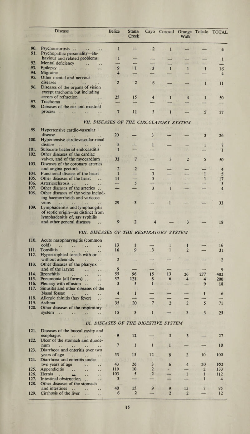 Creek Orange Walk TOTAL 90. Psychoneurosis .. 1 _ 2 1 4 91. Psychopathic personality—Be¬ haviour and related problems 1 1 92. Mental deficiency — — — _ — — 93. Epilepsy. 9 1 t 3 1 1 1 16 94. Migraine. 4 — — _ — _ 4 95. Other mental and nervous diseases 2 2 6 1 11 96. Diseases of the organs of vision except trachoma but including errors of refraction 25 15 4 1 4 1 50 97. Trachoma — — — _ _ ___ 98. Diseases of the ear and mastoid process . 7 11 3 1 — 5 27 99. VII. DISEASES OF THE CIRCULATORY SYSTEM Hypertensive cardio-vascular disease . 20 — 3 — — 3 26 100. Hypertensive cardiovascular-renal disease .. 5 1 1 7 101. Subacute bacterial endocarditis 1 — — — — 1 102. Other diseases of the cardiac valves, and of the myocardium 33 7 3 2 5 50 103. Diseases of the coronary arteries and angina pectoris 2 2 4 104. Functional disease of the heart 1 — 3 — — 1 5 105. Other diseases of the heart 11 — 5 — — 1 17 106. Arteriosclerosis .. — 5 — — — — 5 107. Other diseases of the arteries .. — — 3 1 — _ 4 108. Other diseases of the veins includ¬ ing haemorrhoids and varicose veins . 29 3 1 33 109. Lymphadenitis and lymphangitis of septic origin—as distinct from lymphadenitis of. say syphilis and other general diseases 9 2 4 3 18 110. VIII. DISEASES OF THE RESPIRATORY SYSTEM Acute nasopharyngitis (common cold) . 13 1 — 1 1 16 111. Tonsilitis . 16 9 3 1 2 — 31 112. Hypertrophied tonsils with or without adenoids 2 2 113. Other diseases of the pharynx and of the larynx 9 _ 9 114. Bronchitis . 55 96 15 13 26 277 482 115. Pneumonia (all forms) .. 57 121 8 6 4 4 200 116. Pleurisy with effusion .. 3 5 1 — — 9 18 117. Sinusitis and other diseases of the Nasal fossae 4 1 1 6 118. Allergic rhinitis (hay fever) — — — — — — — 119. Asthma. 35 20 7 2 2 5 71 120. Other diseases of the respiratory system. 15 3 1 — 3 3 25 121. IX. DISEASES OF THE DIGESTIVE SYSTEM Diseases of the buccal cavity and esophagus . 9 12 — 3 3 27 122. Ulcer of the stomach and duode¬ num 7 1 1 1 10 123. Diarrhoea and enteritis over two years of age . 53 15 12 8 2 10 100 124. Diarrhoea and enteritis under two years of age 43 26 3 6 4 20 102 125. Appendicitis 119 10 2 - — 2 133 126. Hernia .. 103 5 2 — 1 1 112 127. Intestinal obstruction .. 3 — — — — 1 4 128. Other diseases of the stomach and intestines. 40 15 9 9 15 7 95 129. Cirrhosis of the liver 6 2 — 2 2 — 12