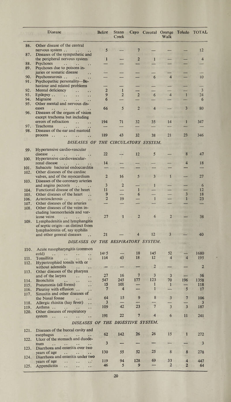 Creek Walk 86. Other disease of the central nervous system .. 5 7 12 87. Diseases of the sympathetic and the peripheral nervous system 1 2 1 4 88. Psychoses . — — — — — — — 89. Psychoses due to poisons in¬ juries or somatic disease 90. Psychoneurosis .. — — — 6 4 — 10 91. Psychopathic personality—Be¬ haviour and related problems 92. Mental deficiency 2 1 — — — — 3 93. Epilepsy. 9 2 2 6 4 1 24 94. Migraine . 6 — — — — — 6 95. Other mental and nervous dis¬ eases . 66 5 2 4 3 80 96. Diseases of the organs of vision except trachoma but including errors of refraction 194 71 32 35 14 1 347 97. Trachoma — — — — — — — 98. Diseases of the ear and mastoid process . 189 43 32 38 21 23 346 DISEASES OF THE CIRCULATORY SYSTEM. 99. Hypertensive cardio-vascular disease. 100. Hypertensive cardiovascular- renal disease 101. Subacute bacterial endoccarditis 102. Other diseases of the cardiac valves, and of the myocardium 103. Diseases of the coronary arteries and angina pectoris 104. Functional disease of the heart 105. Other diseases of the heart 106. Arteriosclerosis. 107. Other diseases of the arteries 108. Other diseases of the veins in¬ cluding haemorrhoids and var¬ icose veins . 109. Lymphadenitis and lymphangitis of septic origin—as distinct from lymphadenitis of, say syphilis and other general diseases 22 14 2 16 3 2 11 — 9 — 2 19 27 1 21 12 5 5 3 1 6 1 1 2 6 4 12 - 8 47 4 18 1 — 27 - — 6 — 12 3 18 1 23 2 — 38 3 — 40 DISEASES OF THE RESPIRATORY SYSTEM. 110. Acute nasopharyngitis (common cold) .. .. .. .. 1465 - 18 145 52 _ 1680 111. Tonsillitis . 114 43 18 12 4 4 195 112. Hypertrophied tonsils with or without adenoids . — _____ 2 ___ _ 2 113. Other diseases of the pharynx and of the larynx 27 16 7 3 3 56 114. Bronchitis 547 245 177 123 70 196 1358 115. Pneumonia (all forms) 15 101 — 1 1 — 118 116. Pleurisy with effusion .. 7 4 — 1 — 5 17 117. Sinusitis and other diseases of the Nasal fossae 64 15 9 8 3 7 106 118. Allergic rhinitis (hay fever) .. 3 — — — — — 3 119. Asthma. 109 42 23 7 3 3 187 120. Other diseases of respiratory system 191 22 7 4 6 11 241 DISEASES OF THE DIGESTIVE SYSTEM. 121. Diseases of the buccal cavity and esophagus 62 142 26 26 15 1 272 122. Ulcer of the stomach and duode- num •• •• •• •« 3 _ — — — _ 3 123. Diarrhoea and enteritis over two years of age 130 55 52 25 8 8 278 124. Diarrhoea and enteritis under two years of age 119 94 128 69 33 4 447 125. Appendicitis. 46 5 9 2 2 64